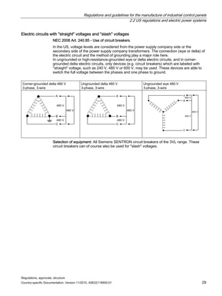 Regulations and guidelines for the manufacture of industrial control panels
2.2 US regulations and electric power systems
Regulations, approvals, structure
Country-specific Documentation, Version 11/2010, A5E02118900-01 29
Electric circuits with straight voltages and slash voltages
NEC 2008 Art. 240.85 - Use of circuit breakers
In the US, voltage levels are considered from the power supply company side or the
secondary side of the power supply company transformers. The connection (wye or delta) of
the electric circuit and the method of grounding play a major role here.
In ungrounded or high-resistance-grounded wye or delta electric circuits, and in corner-
grounded delta electric circuits, only devices (e.g. circuit breakers) which are labeled with
straight voltage, such as 240 V, 480 V or 600 V, may be used. These devices are able to
switch the full voltage between the phases and one phase to ground.
Corner-grounded delta 480 V
3-phase, 3-wire
Ungrounded delta 480 V
3-phase, 3-wire
Ungrounded wye 480 V
3-phase, 3-wire
$
%

9
9
9
$
%

9
9
9
%

9
9
9
$
Selection of equipment: All Siemens SENTRON circuit breakers of the 3VL range. These
circuit breakers can of course also be used for slash voltages.
 