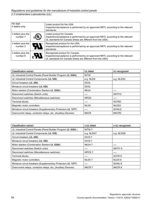 Regulations and guidelines for the manufacture of industrial control panels
2.3 Underwriters Laboratories (UL)
Regulations, approvals, structure
34 Country-specific Documentation, Version 11/2010, A5E02118900-01
No digit
4 letters only
Listed product for the USA.
Inspection/acceptance is performed by an approved NRTL according to the relevant
standards.
4 letters plus the
number 7
Listed product for Canada.
Inspection/acceptance is performed by an approved NRTL according to the relevant
UL standards for Canada (these are different from the USA).
4 letters plus the
number 2
Recognized product for the USA.
Inspection/acceptance is performed by an approved NRTL according to the relevant
standards.
4 letters plus the
number 8
Recognized product for Canada.
Inspection/acceptance is performed by an approved NRTL according to the relevant
UL standards for Canada (these are different from the USA).
Classification extract UL-listed UL-recognized
UL Industrial Control Panels (Panel Builder Program UL 508A) NITW
UL Industrial Control Components (UL 508) e.g. NLDX e.g. NLDX2
Circuit breakers (UL 489) DIVQ
Miniature circuit breakers (UL 489) DIVQ
Motor starters (Combination Starters UL 508A) NKJH ----
Disconnect switches (Switch units) ---- WHTY2
Disconnect switches (Miscellaneous switches) WPZX ----
Terminal blocks ---- XCFR2
Magnetic motor controllers NLDX NLDX2
Miniature circuit breakers (Supplementary Protectors UL 1077) ---- QVNU2
Overcurrent relays, contactor relays, etc. (Auxiliary Devices) NKCR NKCR2
Classification extract c-UL-listed c-UL-recognized
UL Industrial Control Panels (Panel Builder Program UL 508A ) NITW 7
UL Industrial Control Components (UL 508) e.g. NLDX7 e.g. NLDX8
Circuit breakers (UL 489) DIVQ 7
Miniature circuit breakers (UL 489) DIVQ 7
Motor starters (Combination Starters UL 508A) NKJH 7 ----
Disconnect switches (Switch units) ---- WHTY 8
Disconnect switches (Miscellaneous switches) WPZX 7 ----
Terminal blocks ---- XCFR 8
Magnetic motor controllers NLDX 7 NLDX 8
Miniature circuit breakers (Supplementary Protectors UL 1077) ---- QVNU 8
Overcurrent relays, contactor relays, etc. (Auxiliary Devices) NKCR 7 NKCR 8
 
