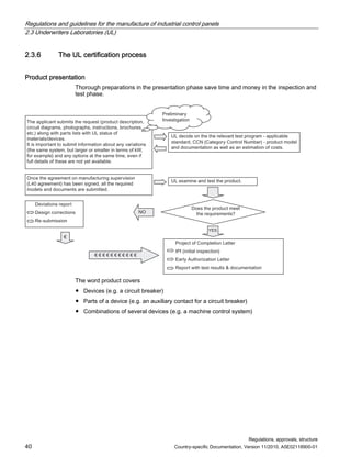 Regulations and guidelines for the manufacture of industrial control panels
2.3 Underwriters Laboratories (UL)
Regulations, approvals, structure
40 Country-specific Documentation, Version 11/2010, A5E02118900-01
2.3.6 The UL certification process
Product presentation
Thorough preparations in the presentation phase save time and money in the inspection and
test phase.
೼೼೼೼೼೼೼೼೼೼೼
೼
7KHDSSOLFDQWVXEPLWVWKHUHTXHVW SURGXFWGHVFULSWLRQ
FLUFXLWGLDJUDPVSKRWRJUDSKVLQVWUXFWLRQVEURFKXUHV
HWF DORQJZLWKSDUWVOLVWVZLWK8/VWDWXVRI
PDWHULDOVGHYLFHV
,WLVLPSRUWDQWWRVXEPLWLQIRUPDWLRQDERXWDQYDULDWLRQV
WKHVDPHVVWHPEXWODUJHURUVPDOOHULQWHUPVRIN:
IRUH[DPSOH DQGDQRSWLRQVDWWKHVDPHWLPHHYHQLI
IXOOGHWDLOVRIWKHVHDUHQRWHWDYDLODEOH
8/GHFLGHRQWKHWKHUHOHYDQWWHVWSURJUDPDSSOLFDEOH
VWDQGDUG1 DWHJRURQWURO1XPEHU SURGXFWPRGHO
DQGGRFXPHQWDWLRQDVZHOODVDQHVWLPDWLRQRIFRVWV
2QFHWKHDJUHHPHQWRQPDQXIDFWXULQJVXSHUYLVLRQ
/DJUHHPHQW KDVEHHQVLJQHGDOOWKHUHTXLUHG
PRGHOVDQGGRFXPHQWVDUHVXEPLWWHG
8/H[DPLQHDQGWHVWWKHSURGXFW
'RHVWKHSURGXFWPHHW
WKHUHTXLUHPHQWV
12
3URMHFWRIRPSOHWLRQ/HWWHU
,3, LQLWLDOLQVSHFWLRQ
(DUO$XWKRUL]DWLRQ/HWWHU
5HSRUWZLWKWHVWUHVXOWV GRFXPHQWDWLRQ
'HYLDWLRQVUHSRUW
'HVLJQFRUUHFWLRQV
5HVXEPLVVLRQ
(6
3UHOLPLQDU
,QYHVWLJDWLRQ
The word product covers
● Devices (e.g. a circuit breaker)
● Parts of a device (e.g. an auxiliary contact for a circuit breaker)
● Combinations of several devices (e.g. a machine control system)
 