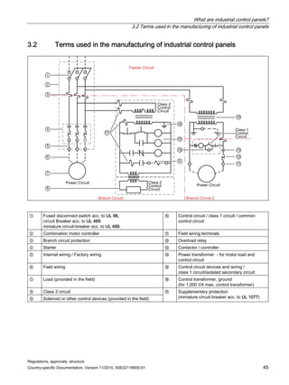 What are industrial control panels?
3.2 Terms used in the manufacturing of industrial control panels
Regulations, approvals, structure
Country-specific Documentation, Version 11/2010, A5E02118900-01 45
3.2 Terms used in the manufacturing of industrial control panels

















)HHGHULUFXLW
ODVV
RQWURO
LUFXLW
3RZHULUFXLW
ODVV
RQWURO
LUFXLW
%UDQFKLUFXLW
3RZHULUFXLW
ODVV
RQWURO
LUFXLW
%UDQFKLUFXLW
① Fused disconnect switch acc. to UL 98,
circuit Breaker acc. to UL 489
miniature circuit-breaker acc. to UL 489.
⑩ Control circuit / class 1 circuit / common
control circuit
② Combination motor controller ⑪ Field wiring terminals
③ Branch circuit protection ⑫ Overload relay
④ Starter ⑬ Contactor / controller
⑤ Internal wiring / Factory wiring ⑭ Power transformer - for motor load and
control circuit
⑥ Field wiring ⑮ Control circuit devices and wiring /
class 1 circuit/isolated secondary circuit
⑦ Load (provided in the field) ⑯ Control transformer, ground
(for 1,000 VA max. control transformer)
⑧ Class 2 circuit
⑨ Solenoid or other control devices (provided in the field)
⑰ Supplementary protection
(miniature circuit breaker acc. to UL 1077)
 