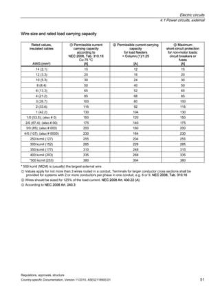 Electric circuits
4.1 Power circuits, external
Regulations, approvals, structure
Country-specific Documentation, Version 11/2010, A5E02118900-01 51
Wire size and rated load carrying capacity
Rated values,
insulated cables
AWG (mm2)
① Permissible current
carrying capacity
according to
NEC 2008, Tab. 310.16
Cu 75 °C
[A]
② Permissible current carrying
capacity
for load feeders
= Column (1)/1.25
[A]
③ Maximum
short-circuit protection
for non-motor loads:
circuit breakers or
fuses
[A]
14 (2.1) 15 12 15
12 (3.3) 20 16 20
10 (5.3) 30 24 30
8 (8.4) 50 40 50
6 (13.3) 65 52 65
4 (21.2) 85 68 85
3 (26.7) 100 80 100
2 (33.6) 115 92 115
1 (42.2) 130 104 130
1/0 (53.5); (also # 0) 150 120 150
2/0 (67.4); (also # 00) 175 140 175
3/0 (85); (also # 000) 200 160 200
4/0 (107); (also # 0000) 230 184 230
250 kcmil (127) 255 204 255
300 kcmil (152) 285 228 285
350 kcmil (177) 310 248 310
400 kcmil (203) 335 268 335
*500 kcmil (253) 380 304 380
* 500 kcmil (MCM) is (usually) the largest external wire
① Values apply for not more than 3 wires routed in a conduit. Terminals for larger conductor cross sections shall be
provided for systems with 2 or more conductors per phase in one conduit, e.g. 6 or 9. NEC 2008, Tab. 310.16
② Wires should be sized for 125% of the load current. NEC 2008 Art. 430.22 (A)
③ According to NEC 2008 Art. 240.3
 