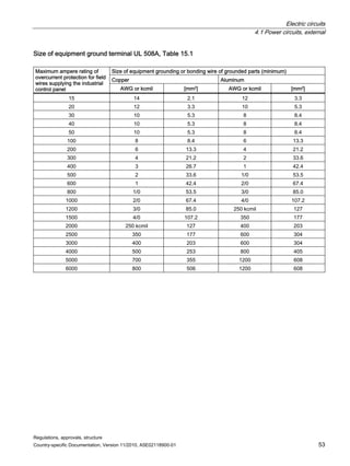 Electric circuits
4.1 Power circuits, external
Regulations, approvals, structure
Country-specific Documentation, Version 11/2010, A5E02118900-01 53
Size of equipment ground terminal UL 508A, Table 15.1
Size of equipment grounding or bonding wire of grounded parts (minimum)
Copper Aluminum
Maximum ampere rating of
overcurrent protection for field
wires supplying the industrial
control panel AWG or kcmil [mm2] AWG or kcmil [mm2]
15 14 2.1 12 3.3
20 12 3.3 10 5.3
30 10 5.3 8 8.4
40 10 5.3 8 8.4
50 10 5.3 8 8.4
100 8 8.4 6 13.3
200 6 13.3 4 21.2
300 4 21.2 2 33.6
400 3 26.7 1 42.4
500 2 33.6 1/0 53.5
600 1 42.4 2/0 67.4
800 1/0 53.5 3/0 85.0
1000 2/0 67.4 4/0 107.2
1200 3/0 85.0 250 kcmil 127
1500 4/0 107.2 350 177
2000 250 kcmil 127 400 203
2500 350 177 600 304
3000 400 203 600 304
4000 500 253 800 405
5000 700 355 1200 608
6000 800 506 1200 608
 