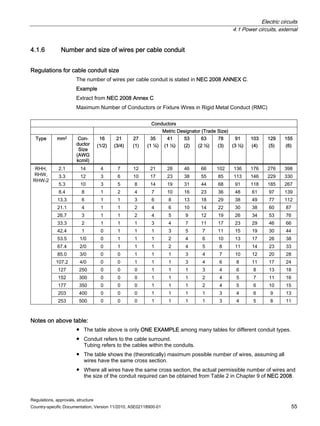 Electric circuits
4.1 Power circuits, external
Regulations, approvals, structure
Country-specific Documentation, Version 11/2010, A5E02118900-01 55
4.1.6 Number and size of wires per cable conduit
Regulations for cable conduit size
The number of wires per cable conduit is stated in NEC 2008 ANNEX C.
Example
Extract from NEC 2008 Annex C
Maximum Number of Conductors or Fixture Wires in Rigid Metal Conduct (RMC)
Conductors
Metric Designator (Trade Size)
Type mm2 Con-
ductor
Size
(AWG
kcmil)
16
(1/2)
21
(3/4)
27
(1)
35
(1 ¼)
41
(1 ½)
53
(2)
63
(2 ½)
78
(3)
91
(3 ½)
103
(4)
129
(5)
155
(6)
2.1 14 4 7 12 21 28 46 66 102 136 176 276 398
3.3 12 3 6 10 17 23 38 55 85 113 146 229 330
5.3 10 3 5 8 14 19 31 44 68 91 118 185 267
8.4 8 1 2 4 7 10 16 23 36 48 61 97 139
13.3 6 1 1 3 6 8 13 18 29 38 49 77 112
21.1 4 1 1 2 4 6 10 14 22 30 38 60 87
26.7 3 1 1 2 4 5 9 12 19 26 34 53 76
33.3 2 1 1 1 3 4 7 11 17 23 29 46 66
42.4 1 0 1 1 1 3 5 7 11 15 19 30 44
53.5 1/0 0 1 1 1 2 4 6 10 13 17 26 38
67.4 2/0 0 1 1 1 2 4 5 8 11 14 23 33
85.0 3/0 0 0 1 1 1 3 4 7 10 12 20 28
107.2 4/0 0 0 1 1 1 3 4 6 8 11 17 24
127 250 0 0 0 1 1 1 3 4 6 8 13 18
152 300 0 0 0 1 1 1 2 4 5 7 11 16
177 350 0 0 0 1 1 1 2 4 5 6 10 15
203 400 0 0 0 1 1 1 1 3 4 6 9 13
RHH,
RHW,
RHW-2
253 500 0 0 0 1 1 1 1 3 4 5 8 11
Notes on above table:
● The table above is only ONE EXAMPLE among many tables for different conduit types.
● Conduit refers to the cable surround.
Tubing refers to the cables within the conduits.
● The table shows the (theoretically) maximum possible number of wires, assuming all
wires have the same cross section.
● Where all wires have the same cross section, the actual permissible number of wires and
the size of the conduit required can be obtained from Table 2 in Chapter 9 of NEC 2008.
 