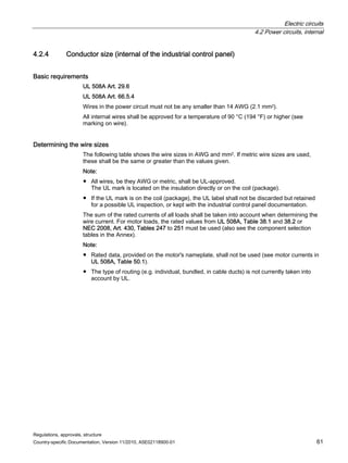Electric circuits
4.2 Power circuits, internal
Regulations, approvals, structure
Country-specific Documentation, Version 11/2010, A5E02118900-01 61
4.2.4 Conductor size (internal of the industrial control panel)
Basic requirements
UL 508A Art. 29.6
UL 508A Art. 66.5.4
Wires in the power circuit must not be any smaller than 14 AWG (2.1 mm2).
All internal wires shall be approved for a temperature of 90 °C (194 °F) or higher (see
marking on wire).
Determining the wire sizes
The following table shows the wire sizes in AWG and mm2. If metric wire sizes are used,
these shall be the same or greater than the values given.
Note:
● All wires, be they AWG or metric, shall be UL-approved.
The UL mark is located on the insulation directly or on the coil (package).
● If the UL mark is on the coil (package), the UL label shall not be discarded but retained
for a possible UL inspection, or kept with the industrial control panel documentation.
The sum of the rated currents of all loads shall be taken into account when determining the
wire current. For motor loads, the rated values from UL 508A, Table 38.1 and 38.2 or
NEC 2008, Art. 430, Tables 247 to 251 must be used (also see the component selection
tables in the Annex).
Note:
● Rated data, provided on the motor's nameplate, shall not be used (see motor currents in
UL 508A, Table 50.1).
● The type of routing (e.g. individual, bundled, in cable ducts) is not currently taken into
account by UL.
 