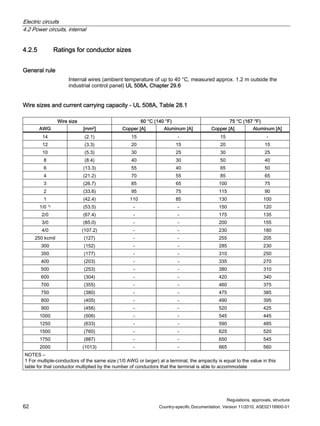 Electric circuits
4.2 Power circuits, internal
Regulations, approvals, structure
62 Country-specific Documentation, Version 11/2010, A5E02118900-01
4.2.5 Ratings for conductor sizes
General rule
Internal wires (ambient temperature of up to 40 °C, measured approx. 1.2 m outside the
industrial control panel) UL 508A, Chapter 29.6
Wire sizes and current carrying capacity - UL 508A, Table 28.1
Wire size 60 °C (140 °F) 75 °C (167 °F)
AWG [mm2] Copper [A] Aluminum [A] Copper [A] Aluminum [A]
14 (2.1) 15 - 15 -
12 (3.3) 20 15 20 15
10 (5.3) 30 25 30 25
8 (8.4) 40 30 50 40
6 (13.3) 55 40 65 50
4 (21.2) 70 55 85 65
3 (26.7) 85 65 100 75
2 (33.6) 95 75 115 90
1 (42.4) 110 85 130 100
1/0 1) (53.5) - - 150 120
2/0 (67.4) - - 175 135
3/0 (85.0) - - 200 155
4/0 (107.2) - - 230 180
250 kcmil (127) - - 255 205
300 (152) - - 285 230
350 (177) - - 310 250
400 (203) - - 335 270
500 (253) - - 380 310
600 (304) - - 420 340
700 (355) - - 460 375
750 (380) - - 475 385
800 (405) - - 490 395
900 (456) - - 520 425
1000 (506) - - 545 445
1250 (633) - - 590 485
1500 (760) - - 625 520
1750 (887) - - 650 545
2000 (1013) - - 665 560
NOTES –
1 For multiple-conductors of the same size (1/0 AWG or larger) at a terminal, the ampacity is equal to the value in this
table for that conductor multiplied by the number of conductors that the terminal is able to accommodate
 