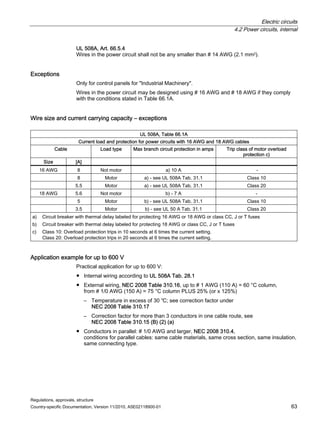 Electric circuits
4.2 Power circuits, internal
Regulations, approvals, structure
Country-specific Documentation, Version 11/2010, A5E02118900-01 63
UL 508A, Art. 66.5.4
Wires in the power circuit shall not be any smaller than # 14 AWG (2.1 mm2).
Exceptions
Only for control panels for Industrial Machinery.
Wires in the power circuit may be designed using # 16 AWG and # 18 AWG if they comply
with the conditions stated in Table 66.1A.
Wire size and current carrying capacity – exceptions
UL 508A, Table 66.1A
Current load and protection for power circuits with 16 AWG and 18 AWG cables
Cable Load type Max branch circuit protection in amps Trip class of motor overload
protection c)
Size [A]
16 AWG 8 Not motor a) 10 A -
8 Motor a) - see UL 508A Tab. 31.1 Class 10
5.5 Motor a) - see UL 508A Tab. 31.1 Class 20
18 AWG 5.6 Not motor b) - 7 A -
5 Motor b) - see UL 508A Tab. 31.1 Class 10
3.5 Motor b) - see UL 50 A Tab. 31.1 Class 20
a) Circuit breaker with thermal delay labeled for protecting 16 AWG or 18 AWG or class CC, J or T fuses
b) Circuit breaker with thermal delay labeled for protecting 18 AWG or class CC, J or T fuses
c) Class 10: Overload protection trips in 10 seconds at 6 times the current setting.
Class 20: Overload protection trips in 20 seconds at 6 times the current setting.
Application example for up to 600 V
Practical application for up to 600 V:
● Internal wiring according to UL 508A Tab. 28.1
● External wiring, NEC 2008 Table 310.16, up to # 1 AWG (110 A) = 60 °C column,
from # 1/0 AWG (150 A) = 75 °C column PLUS 25% (or x 125%)
– Temperature in excess of 30 ℃; see correction factor under
NEC 2008 Table 310.17
– Correction factor for more than 3 conductors in one cable route, see
NEC 2008 Table 310.15 (B) (2) (a)
● Conductors in parallel: # 1/0 AWG and larger, NEC 2008 310.4,
conditions for parallel cables: same cable materials, same cross section, same insulation,
same connecting type.
 