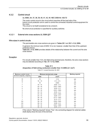 Electric circuits
4.3 Control circuits, UL 508A § 37 to 48
Regulations, approvals, structure
Country-specific Documentation, Version 11/2010, A5E02118900-01 69
4.3.2 Control circuit
UL 508A, Art. 37, 38, 39, 40, 41, 42, 45. NEC 2008 Art. 430.72
The motor control circuit is the circuit which branches off the load side of the
branch circuit protection and is used to control the connected industrial control equipment for
the motor.
This circuit is not itself considered to be a branch.
No short-circuit protection is specified for auxiliary switches.
4.3.2.1 External wire cross sections UL 508A §37
Wire sizes in control circuits
The permissible wire cross sections are given in Tables 28.1 and 38.1 of UL 508A.
In general, the minimum size of AWG 14 is not, however, smaller than that of the upstream
protective device.
Table 28.1 of UL 508A provides details of the relationship between the current and the wire
cross section.
Exception
For circuits smaller than 10 A, the field wiring terminal (and, therefore, the wire cross section)
may be selected according to Tab. 37.1 of UL 508A.
Table 37.1
Ampacities of field wiring conductors smaller than 14 AWG (2.1 mm2)
Table 37.1 revised December 28, 2007
Maximum control circuit
terminal ampacity, amperes
d
e
r
i
u
q
e
r
g
n
i
k
r
a
M
e
g
n
a
r
e
r
i
w
l
a
n
i
m
r
e
t
m
u
m
i
n
i
M
m
m
(
G
W
A 2)
s
e
y
)
3
.
1
(
6
1
0
1
o
n
)
1
.
2
–
3
.
1
(
4
1
–
6
1
0
1
s
e
y
)
2
8
.
0
(
8
1
7
o
n
)
1
.
2
–
2
8
.
0
(
4
1
–
8
1
7
s
e
y
)
2
8
.
0
–
2
5
.
0
(
8
1
–
0
2
5
o
n
)
1
.
2
–
2
5
.
0
(
4
1
–
0
2
5
s
e
y
)
2
8
.
0
–
2
3
.
0
(
8
1
–
2
2
3
o
n
)
1
.
2
–
2
3
.
0
(
4
1
–
2
2
3
s
e
y
)
2
8
.
0
–
0
2
.
0
(
8
1
–
4
2
2
o
n
)
1
.
2
–
0
2
.
0
(
4
1
–
4
2
2
s
e
y
)
2
8
.
0
–
3
1
.
0
(
8
1
–
6
2
1
o
n
)
1
.
2
–
3
1
.
0
(
4
1
–
6
2
1
s
e
y
)
2
8
.
0
–
8
0
.
0
(
8
1
–
8
2
8
.
0
o
n
)
1
.
2
–
8
0
.
0
(
4
1
–
8
2
8
.
0
s
e
y
)
2
8
.
0
–
5
0
.
0
(
8
1
–
0
3
5
.
0
o
n
)
1
.
2
–
5
0
.
0
(
4
1
–
0
3
5
.
0
If the column Marking required shows Yes, the connecting diagram for external cables
shall clearly show the size of this terminal.
 