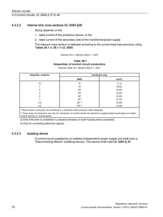 Electric circuits
4.3 Control circuits, UL 508A § 37 to 48
Regulations, approvals, structure
70 Country-specific Documentation, Version 11/2010, A5E02118900-01
4.3.2.2 Internal wire cross sections UL 508A §38
Sizing depends on the
1. rated current of the protective device, or the
2. rated current of the secondary side of the transformer/power supply
The relevant cross section is selected according to the current load (see previous) using
Tables 28.1 or 38.1 in UL 508A.
Revised 38.2.1 effective March 1, 2007
Table 38.1
Ampacities of control circuit conductors
Revised Table 38.1 effective March 1, 2007
e
z
i
s
r
o
t
c
u
d
n
o
C
s
e
r
e
p
m
a
,
y
t
i
c
a
p
m
A
m
m
(
G
W
A 2)
)
3
.
1
(
6
1
0
1
)
2
8
.
0
(
8
1
7
0
2
5 b (0.52)
2
2
3 b (0.32)
4
2
2 b (0.20)
6
2
1 b (0.13)
8
2
8
.
0 a, b (0.08)
0
3
5
.
0 a, b (0.05)
a Where these conductors are contained in a jacketed multi-conductor cable assembly.
b These sizes of conductors are only for connection of control circuits for electronic programmable input/output and static
control (having no moving parts).
a) Only if the wire is contained in a closed connector or bush housing when connected.
b) Only for connecting electronic signals.
4.3.2.3 Isolating device
A control circuit supplied by an isolated (independent) power supply unit shall have a
Disconnecting Means (isolating device). This device shall meet UL 508A § 30.
 