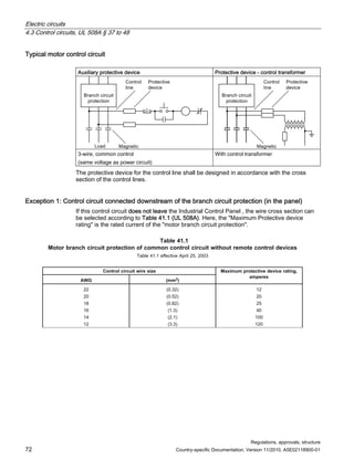 Electric circuits
4.3 Control circuits, UL 508A § 37 to 48
Regulations, approvals, structure
72 Country-specific Documentation, Version 11/2010, A5E02118900-01
Typical motor control circuit
Auxiliary protective device Protective device - control transformer
RQWURO
OLQH
3URWHFWLYH
GHYLFH
%UDQFKFLUFXLW
SURWHFWLRQ
0DJQHWLF
/RDG
RQWURO
OLQH
3URWHFWLYH
GHYLFH
%UDQFKFLUFXLW
SURWHFWLRQ
0DJQHWLF
3-wire, common control
(same voltage as power circuit)
With control transformer
The protective device for the control line shall be designed in accordance with the cross
section of the control lines.
Exception 1: Control circuit connected downstream of the branch circuit protection (in the panel)
If this control circuit does not leave the Industrial Control Panel , the wire cross section can
be selected according to Table 41.1 (UL 508A). Here, the Maximum Protective device
rating is the rated current of the motor branch circuit protection.
Table 41.1
Motor branch circuit protection of common control circuit without remote control devices
Table 41.1 effective April 25, 2003
,
g
n
i
t
a
r
e
c
i
v
e
d
e
v
i
t
c
e
t
o
r
p
m
u
m
i
x
a
M
e
z
i
s
e
r
i
w
t
i
u
c
r
i
c
l
o
r
t
n
o
C
amperes
m
m
(
G
W
A 2)
2
1
)
2
3
.
0
(
2
2
0
2
)
2
5
.
0
(
0
2
5
2
)
2
8
.
0
(
8
1
0
4
)
3
.
1
(
6
1
0
0
1
)
1
.
2
(
4
1
0
2
1
)
3
.
3
(
2
1
 