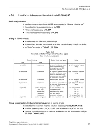 Electric circuits
4.3 Control circuits, UL 508A § 37 to 48
Regulations, approvals, structure
Country-specific Documentation, Version 11/2010, A5E02118900-01 81
4.3.6 Industrial control equipment in control circuits UL 508A § 45
Device requirements
● Auxiliary contacts according to UL 508 recommended for General industrial use
● Special switching devices according to UL 1054
● Time switches according to UL 917
● Temperature controllers according to UL 873
Sizing of control devices
● Rated voltage not lower than control voltage
● Rated current not lower than the total of all rated currents flowing through this device
● A Rating according to Table 45.1 (UL 508A)
Group categorization of industrial control equipment in control circuits
Industrial control equipment in control circuits is also categorized by NEMA, ICS-5:
● Suitable for Heavy Duty: A150, A300 and A600 as well as N150, N300 and N60
● Suitable for Standard Duty: B, C, D and E as well as P, Q, and R in different voltages
UL 508A, Table 45.2/45.3
 