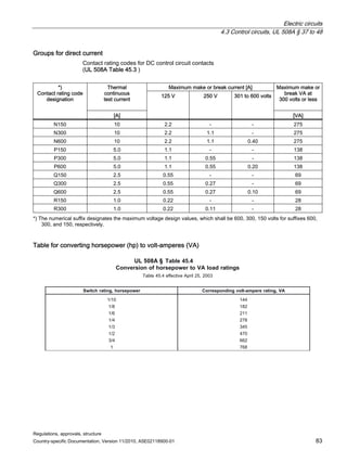 Electric circuits
4.3 Control circuits, UL 508A § 37 to 48
Regulations, approvals, structure
Country-specific Documentation, Version 11/2010, A5E02118900-01 83
Groups for direct current
Contact rating codes for DC control circuit contacts
(UL 508A Table 45.3 )
Maximum make or break current [A]
Thermal
continuous
test current
Maximum make or
break VA at
300 volts or less
*)
Contact rating code
designation
[A]
125 V 250 V 301 to 600 volts
[VA]
N150 10 2.2 - - 275
N300 10 2.2 1.1 - 275
N600 10 2.2 1.1 0.40 275
P150 5.0 1.1 - - 138
P300 5.0 1.1 0.55 - 138
P600 5.0 1.1 0.55 0.20 138
Q150 2.5 0.55 - - 69
Q300 2.5 0.55 0.27 - 69
Q600 2.5 0.55 0.27 0.10 69
R150 1.0 0.22 - - 28
R300 1.0 0.22 0.11 - 28
*) The numerical suffix designates the maximum voltage design values, which shall be 600, 300, 150 volts for suffixes 600,
300, and 150, respectively.
Table for converting horsepower (hp) to volt-amperes (VA)
Table 45.4
Conversion of horsepower to VA load ratings
Table 45.4 effective April 25, 2003
A
V
,
g
n
i
t
a
r
e
r
e
p
m
a
-
t
l
o
v
g
n
i
d
n
o
p
s
e
r
r
o
C
r
e
w
o
p
e
s
r
o
h
,
g
n
i
t
a
r
h
c
t
i
w
S
4
4
1
0
1
/
1
2
8
1
8
/
1
1
1
2
6
/
1
8
7
2
4
/
1
5
4
3
3
/
1
0
7
4
2
/
1
2
6
6
4
/
3
8
6
7
1
UL 508A §
 