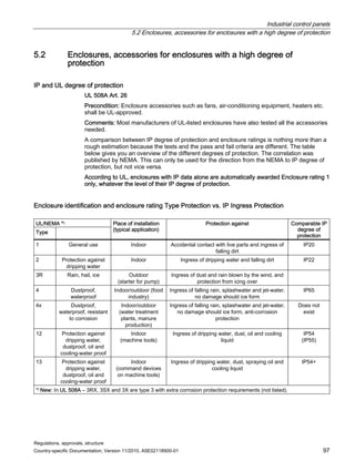 Industrial control panels
5.2 Enclosures, accessories for enclosures with a high degree of protection
Regulations, approvals, structure
Country-specific Documentation, Version 11/2010, A5E02118900-01 97
5.2 Enclosures, accessories for enclosures with a high degree of
protection
IP and UL degree of protection
UL 508A Art. 26
Precondition: Enclosure accessories such as fans, air-conditioning equipment, heaters etc.
shall be UL-approved.
Comments: Most manufacturers of UL-listed enclosures have also tested all the accessories
needed.
A comparison between IP degree of protection and enclosure ratings is nothing more than a
rough estimation because the tests and the pass and fail criteria are different. The table
below gives you an overview of the different degrees of protection. The correlation was
published by NEMA. This can only be used for the direction from the NEMA to IP degree of
protection, but not vice versa.
According to UL, enclosures with IP data alone are automatically awarded Enclosure rating 1
only, whatever the level of their IP degree of protection.
Enclosure identification and enclosure rating Type Protection vs. IP Ingress Protection
UL/NEMA *)
Type
Place of installation
(typical application)
Protection against Comparable IP
degree of
protection
1 General use Indoor Accidental contact with live parts and ingress of
falling dirt
IP20
2 Protection against
dripping water
Indoor Ingress of dripping water and falling dirt IP22
3R Rain, hail, ice Outdoor
(starter for pump)
Ingress of dust and rain blown by the wind, and
protection from icing over
4 Dustproof,
waterproof
Indoor/outdoor (food
industry)
Ingress of falling rain, splashwater and jet-water,
no damage should ice form
IP65
4x Dustproof,
waterproof, resistant
to corrosion
Indoor/outdoor
(water treatment
plants, manure
production)
Ingress of falling rain, splashwater and jet-water,
no damage should ice form, anti-corrosion
protection
Does not
exist
12 Protection against
dripping water,
dustproof, oil and
cooling-water proof
Indoor
(machine tools)
Ingress of dripping water, dust, oil and cooling
liquid
IP54
(IP55)
13 Protection against
dripping water,
dustproof, oil and
cooling-water proof
Indoor
(command devices
on machine tools)
Ingress of dripping water, dust, spraying oil and
cooling liquid
IP54+
*) New: In UL 508A – 3RX, 3SX and 3X are type 3 with extra corrosion protection requirements (not listed).
 
