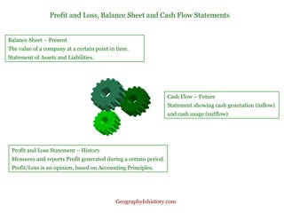 Profit and Loss, Balance Sheet and Cash Flow Statements Balance Sheet – Present The value of a company at a certain point in time. Statement of Assets and Liabilities. Profit and Loss Statement – History Measures and reports Profit generated during a certain period. Profit/Loss is an opinion, based on Accounting Principles. Cash Flow – Future Statement showing cash generation (inflow)  and cash usage (outflow) GeographyIshistory.com 