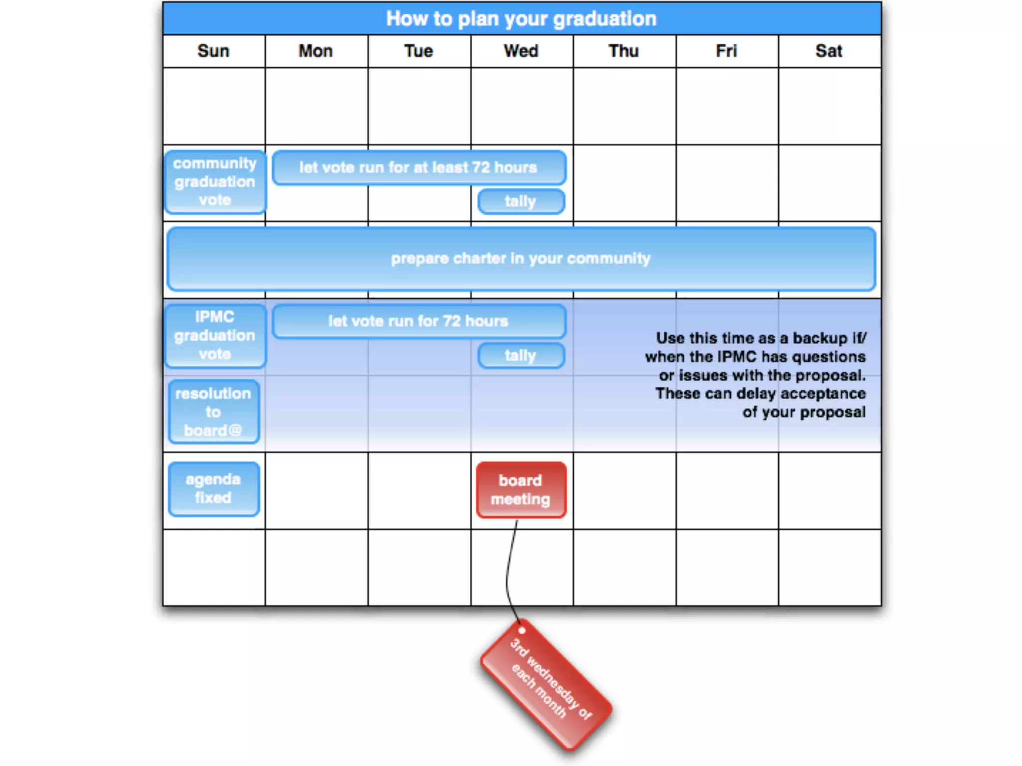 Guide To Successful Graduation at Apache