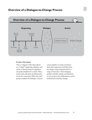 37a guide for training PUBLIC DIALOGUE facilitators EVERYDAY DEMOCRACY www.EVERYDAY-DEMOCRACY.org
This is a diagram of the three phases
in a “round:” organizing, dialogue, and
action. A diverse group of organizers
sets goals and plans for a round. Then,
many circles take place simultaneously
across the community. When the small
groups complete the dialogue, everyone
comes together in a large meeting to
share their experiences and their ideas
for change. Large programs lead to a
range of outcomes—from changing
people’s attitudes, beliefs, and behaviors,
to new projects and collaborations, and to
institutional and policy change.
	 Overview of a Dialogue-to-Change Process
Action Forum Action Groups
Plan for
Action
Set Goals
Facilitator
Training
KickoffPilot
Circles
Develop
Materials
Organizing Dialogue Action
Further Information
Overview of a Dialogue-to-Change Process
 
