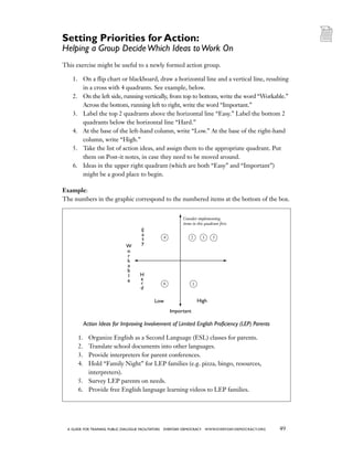 49a guide for training PUBLIC DIALOGUE facilitators EVERYDAY DEMOCRACY www.EVERYDAY-DEMOCRACY.org
This exercise might be useful to a newly formed action group.
1.	 On a flip chart or blackboard, draw a horizontal line and a vertical line, resulting
in a cross with 4 quadrants. See example, below.
2.	 On the left side, running vertically, from top to bottom, write the word “Workable.”
Across the bottom, running left to right, write the word “Important.”
3.	 Label the top 2 quadrants above the horizontal line “Easy.” Label the bottom 2
quadrants below the horizontal line “Hard.”
4.	 At the base of the left-hand column, write “Low.” At the base of the right-hand
column, write “High.”
5.	 Take the list of action ideas, and assign them to the appropriate quadrant. Put
them on Post-it notes, in case they need to be moved around.
6.	 Ideas in the upper right quadrant (which are both “Easy” and “Important”)
might be a good place to begin.
Example:
The numbers in the graphic correspond to the numbered items at the bottom of the box.
Setting Priorities for Action:
Helping a Group DecideWhich Ideas toWork On
HighLow
1
2 34 5
6
Important
Consider implementing
items in this quadrant first.
Action Ideas for Improving Involvement of Limited English Proficiency (LEP) Parents
1.	 Organize English as a Second Language (ESL) classes for parents.
2.	 Translate school documents into other languages.
3.	 Provide interpreters for parent conferences.
4.	 Hold “Family Night” for LEP families (e.g. pizza, bingo, resources,
interpreters).
5.	 Survey LEP parents on needs.
6.	 Provide free English language learning videos to LEP families.
 