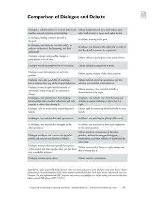 63a guide for training PUBLIC DIALOGUE facilitators EVERYDAY DEMOCRACY www.EVERYDAY-DEMOCRACY.org
Adapted from a paper prepared by Shelley Berman, which was based on discussions of the Dialogue Group of the Boston Chapter
of Educators for Social Responsibility (ESR). Other members included Lucile Burt, Dick Mayo-Smith, Lally Stowell, and Gene
Thompson. For more information on ESR’s programs and resources using dialogue as a tool for dealing with controversial issues,
call the national ESR office at (617) 492-1764.
Comparison of Dialogue and Debate
Dialogue is collaborative: two or more sides work
together toward common understanding.
Debate is oppositional: two sides oppose each
other and attempt to prove each other wrong.
In dialogue, finding common ground is
the goal.
In debate, winning is the goal.
In dialogue, one listens to the other side(s) in
order to understand, find meaning, and find
agreement.
In debate, one listens to the other side in order to
find flaws and to counter its arguments.
Dialogue enlarges and possibly changes a
participant’s point of view.
Debate affirms a participant’s own point of view.
Dialogue reveals assumptions for re-evaluation. Debate defends assumptions as truth.
Dialogue causes introspection on one’s own
position.
Debate causes critique of the other position.
Dialogue opens the possibility of reaching a
better solution than any of the original solutions.
Debate defends one’s own position as the best
solution and excludes other solutions.
Dialogue creates an open-minded attitude: an
openness to being wrong and an openness to
change.
Debate creates a close-minded attitude, a
determination to be right.
In dialogue, one submits one’s best thinking,
knowing that other peoples’ reflections will help
improve it rather than destroy it.
In debate, one submits one’s best thinking and
defends it against challenge to show that it is
right.
Dialogue calls for temporarily suspending one’s
beliefs.
Debate calls for investing wholeheartedly in one’s
beliefs.
In dialogue, one searches for basic agreements. In debate, one searches for glaring differences.
In dialogue, one searches for strengths in the
other positions.
In debate, one searches for flaws and weaknesses
in the other position.
Dialogue involves a real concern for the other
person and seeks to not alienate or offend.
Debate involves a countering of the other
position, without focusing on feelings or
relationship, and often belittles or deprecates the
other side.
Dialogue assumes that many people have pieces
of the answer and that together they can put them
into a workable solution.
Debate assumes that there is a right answer and
that someone has it.
Dialogue remains open-ended. Debate implies a conclusion.
 