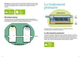 Déshuilage : Les bassins sont aérés par des fines bulles, qui permettent de faire remonter
plus rapidement les matières grasses à la surface. Elles sont raclées en surface par le pont
transversal. Après égouttage, elles sont transportées vers l’installation d’incinération
des boues.
LES CHIFFRES CLÉS
350
m3/an
de graisses
traitées
140
tonnes/an
de sables traités
Désodorisation
L’airvicié est aspiré dans les installations de prétraitement, de décantation primaire et
de traitement des boues. L’airvicié est traité par lavage chimique. Les réactions s’effectuent
lorsque l’air entre en contact avec l’eau pulvérisée contenant les réactifs.
D
É
S
O
D
O
R
I
S
A
T
I
O
ND
EL
’AI
R
A
I
RVIC
I
É A
I
RD
É
S
O
D
O
R
IS
É
A
C
I
D
E
S
U
L
F
U
R
I
Q
U
E
JA
V
E
L
E
TS
O
U
D
E
Le traitement
primaire
D
É
C
A
N
T
A
T
I
O
NL
A
M
E
L
L
A
I
R
E
V
E
R
S
L
E
T
R
A
I
T
E
M
E
N
T
B
I
O
L
O
G
I
Q
U
E
V
E
R
S
L
E
T
R
A
I
T
E
M
E
N
T
D
E
SB
O
U
E
S
Le traitement primaire a pour objectif de séparer par décantation environ 50 %
des matières solides en suspension des eaux usées.
La décantation primaire
La décantation primaire est réalisée dans plusieurs décanteurs lamellaires. Les lamelles
en structure «nid d’abeilles »augmentent la surface de contact avec les eaux usées, ce qui
facilite la décantation des particules vers le fond des bassins où elles forment les boues.
Ces boues sont raclées au fond par un pont, puis elles sont aspirées et refoulées pour être
traitées. L’eau qui ressort de cette décantation primaire est déjà moins chargée.
LES CHIFFRES CLÉS
8000
tonnes
de matière
sèche/an
6/20 7/20
 