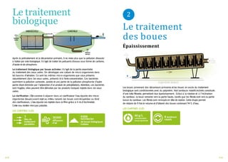 Le traitement
biologique
D
E
P
U
I
S
L
E
T
R
A
I
T
E
M
E
N
T
P
R
I
M
A
I
R
E
I
N
J
E
C
T
I
O
ND’A
I
R
V
E
R
S
L
E
T
R
A
I
T
E
M
E
N
T
D
E
SB
O
U
E
S
V
E
R
SL
ER
H
I
N
B
A
S
S
I
NB
I
O
L
O
G
I
Q
U
E C
L
A
R
I
F
I
C
A
T
E
U
R
Après le prétraitement et la décantation primaire, il ne reste plus que la pollution dissoute
à traiter par voie biologique. Il s’agit de traiter les polluants dissous sous forme de carbone,
d’azote etde phosphore.
Le traitement biologique par boues activées: il s’agit de la partie essentielle
du traitement des eaux usées. On développe une culture de micro-organismes dans
les bassins d’aération. Ce sont les mêmes micro-organismes que ceux présents
naturellement dans les eaux usées, présents ici à forte concentration. Ces bactéries
assimilent la pollution carbonée, azotée et une partie de la pollution phosphorée (l’autre
partie étant éliminée par l’adjonction d’un produit de précipitation). Attention, ces bactéries
sont fragiles, elles peuvent être détruites par les produits toxiques rejetés dans les eaux
usées.
La clarification : Elle consiste à séparer dans un clarificateur l’eau épurée des micro-
organismes (boues)avantrejetau milieu naturel. Les boues sontrécupérées au fond
des clarificateurs. L’eau épurée est rejetée dans le Rhin grâce à 4 vis d’Archimède.
Cette eau traitée n’
estpas potable.
LES CHIFFRES CLÉS
3
files de
traitement
parallèles
30000
diffuseurs
d’air
9000
tonnes/an
de boues biologiques
traitées
2
Le traitement
des boues
Épaississement
Les boues provenant des décanteurs primaires etles boues en excès du traitement
biologique sont conditionnées avec du polymère. Huit tambours rotatifsinclinés constitués
d’une toile filtrante, permettent leur épaississement. Grâce à la rotation et à l’inclinaison
du tambour, la boue remonte vers la partie haute, tandis que les filtratsvont vers la partie
basse du tambour. Les filtrats sont renvoyés en tête de station. Cette étape permet
de réduire de 9 fois le volume et d’obtenir des boues contenant 94 % d’eau.
LES CHIFFRES CLÉS
60 g/L
concentration
boues épaissies
8 tambours
rotatifs
8/20 9/20
 