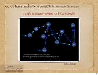 GuideTransmédia/3- le projet/ b- la conception: la narration
Source Urban Expé
Sadim MR
Experte en Stratégie digitale
@sadimmansour77 / Linkedin
Exemple de narration diffusée sur différents médias
22
 
