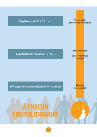 12
JE SUIS JEUNE
(15-25 ANS)
Expérience de 12 à 24 mois
Expérience de moins de 12 mois
1ère expérience de solidarité internationale
ÀCHACUN
SONVOLONTARIAT
Chantier
international
Volontariat de
Solidarité Internationale
Service Civique
Service Volontaire
Européen
 