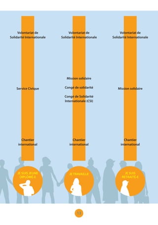 13
JE SUIS JEUNE
DIPLÔMÉ-E
JE SUIS
RETRAITÉ-E
JE TRAVAILLE
Chantier
international
Service Civique
Volontariat de
Solidarité Internationale
Volontariat de
Solidarité Internationale
Volontariat de
Solidarité Internationale
Mission solidaire
Chantier
international
Congé de Solidarité
Internationale (CSI)
Mission solidaire
Congé de solidarité
Chantier
international
 
