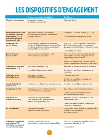 22
LESDISPOSITIFSD’ENGAGEMENT
Structures/associations impliquées Conditions
Chantiers internationaux Associations françaises
de solidarité internationale
À partir de 18 ans
Programme Jeunesse Ville
Vie Vacances Solidarité
Internationale (VVVSI)
et Jeunesse Solidarité
Internationale (JSI)
Associations françaises parrainées par
une association de solidarité internationale
reconnue par l’État
Groupe de 5 à 16 jeunes âgés de 15 à 25 ans
Être fortement impliqués dans le projet
Engagement de
service civique
Organismes sans but lucratif ou personnes
morales de droit public français agréés par l’État
de type : associations, fondations, collectivités
locales, établissements publics
Entre 18 et 25 ans. De nationalité d’un des pays
de l’UE ou résident régulier ou ressortissant
d’un pays où sont affectés des volontaires français
Sans condition de diplôme
Service Volontaire
Européen (SVE)
Organismes d’envoi et d’accueil agréés
par la Commission Européenne
Entre 18 et 30 ans. Résident régulier d’un des
pays de l’UE ou d’un des pays partenaires du
Programme Jeunesse en action
Sans condition de diplôme, certaines missions
peuvent nécessiter des compétences spécifiques
Volontariat de Solidarité
Internationale (VSI)
Associations agréées par l’État
En avril 2014, 28 associations agréées
À partir de 18 ans sans condition de nationalité
Compétences spécifiques liées au projet de
l’association
Volontariat senior
Retraité bénévole
Associations françaises
(GREF, ECTI, AGIRabcd, etc.)
Pré-retraite ou retraité
Compétences spécifiques liées au projet
de la structure d’envoi
Congés de Solidarité
Internationale
Associations de solidarité internationale agréées Être salarié et avoir 12 mois d’ancienneté
Congés de solidarité Associations françaises (Planète Urgence,
France Volontaires, La Guilde, etc.)
Ouvert à tous mais en majorité des salariés
Certaines missions peuvent nécessiter
des compétences spécifiques
Volontariat des
Nations Unies (VNU)
Partenaires du programme VNU
(ONG internationales, gouvernements,
agences des Nations Unies, etc.)
À partir de 25 ans, de nationalité d’un pays
du programme VNU
Diplômé d’études supérieures, expérimenté,
compétence linguistique.
EU Aid Volunteers Organisations certifiées
par la Commission européenne
18 ans et plus. Ressortissant d’un pays de l’UE et
de d’autres pays européens
(en cours de précision)
Volontariat International
en Entreprise (VIE)
Volontariat International
en Administration (VIA)
Entreprises agréées par l’État ou
administrations françaises sous tutelle de l’État
Entre 18 et 28 ans de nationalité française ou
ressortissant d’un pays de l’UE
Jeune diplômé
 