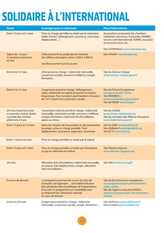 23
SOLIDAIREÀL’INTERNATIONAL
Durée Avantages pour le volontaire Plus d’informations
Entre 15 jours et 1 mois Prise en charge partielle ou totale par le volontaire
(billet d’avion, hébergement, assurance, nourriture,
déplacement…)
Associations proposant des chantiers :
Solidarités Jeunesses, Concordia, UNAREC,
Service civil international, ASMAE, Jeunesse
et reconstruction, etc.
Site COTRAVAUX www.cotravaux.org
Séjour de 15 jours
(3 semaines minimum
en été)
Cofinancement du projet par le ministère
des Affaires étrangères (entre 2 000 à 7 000 €)
Autofinancement par les jeunes
Site FONJEP www.fonjep.org
Entre 6 et 12 mois L’État prend en charge : indemnité mensuelle,
couverture sociale, assurance vieillesse, congés,
formation…
Site du Service Civique
www.service-civique.gouv.fr
Entre 2 et 12 mois L’organisme prend en charge : hébergement,
repas, indemnité ou argent de poche, formation
linguistique, frais transport (participation à hauteur
de 10 % maximum), protection sociale…
Site de l’Union Européenne
europa.eu/index_fr.htm
Site ERASMUS +
www.erasmusplus-jeunesse.fr
Site de l’INJEP www.injep.fr
24 mois maximum pour
un premier contrat, durée
cumulée des contrats
plafonnée à 6 ans
L’association d’envoi prend en charge : indemnité
mensuelle, couverture sociale, assurance vieillesse,
congés, formation, indemnité de réinstallation,
appui au retour…
Site du CLONG
www.clong-volontariat.org
Site du ministère des Affaires étrangères
www.diplomatie.gouv.fr
Entre 15 jours et 12 mois Selon les moyens de l’association et des partenaires
du projet, prise en charge possible : frais
déplacement, assurances, logement, nourriture
Site du GREF www.gref.asso.fr
Site AGIRabcd www.agirabcd.org
Site ECTI www.ecti.org
Entre 1 mois et 6 mois Prise en charge partielle ou totale par le salarié
Entre 15 jours et 1 mois Prise en charge partielle ou totale par l’entreprise
ou par le volontaire lui-même
Site Planète Urgence
www.planete-urgence.org
24 mois Allocation frais d’installation, indemnité mensuelle,
assurance, frais déplacement, congés, allocation
frais réinstallation…
Site VNU www.unv.org/fr
En cours de décision Le programme permet de couvrir les frais de
transport, de logement… Une indemnité peut
être attribuée selon la politique de l’organisation
d’accueil. Le programme est modulable avec
un dispositif de volontariat national.
En cours de décision
Site de la Commission européenne :
ec.europa.eu/echo/euaidvolunteers/
index_fr.htm
Site de l’agence exécutive EAECA :
eacea.ec.europa.eu/eu-aid-volunteers_
en.htm
Entre 6 à 24 mois L’organisation prend en charge : indemnité
mensuelle, couverture sociale, congés, formation…
Site Ubifrance www.ubifrance.fr
Site Civiweb www.civiweb.com
 