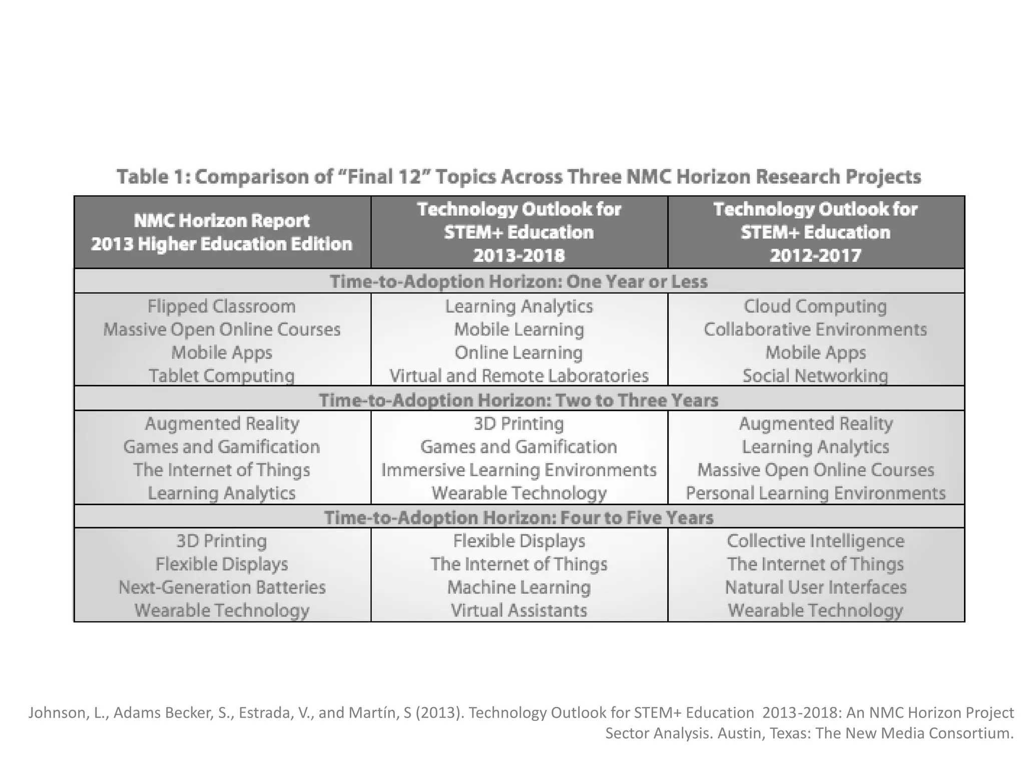 Johnson, L., Adams Becker, S., Estrada, V., and Martín, S (2013). Technology Outlook for STEM+ Education 2013-2018: An NMC Horizon Project
Sector Analysis. Austin, Texas: The New Media Consortium.

 