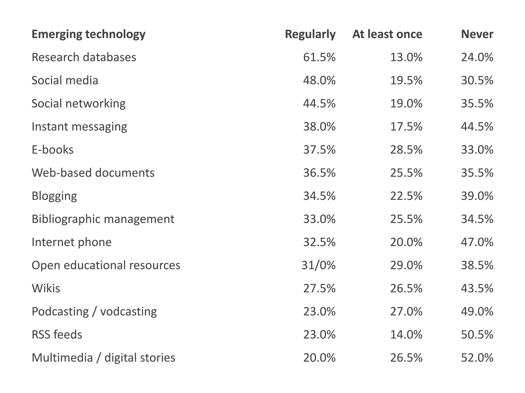 Emerging technology

Regularly

At least once

Never

Research databases

61.5%

13.0%

24.0%

Social media

48.0%

19.5%

30.5%

Social networking

44.5%

19.0%

35.5%

Instant messaging

38.0%

17.5%

44.5%

E-books

37.5%

28.5%

33.0%

Web-based documents

36.5%

25.5%

35.5%

Blogging

34.5%

22.5%

39.0%

Bibliographic management

33.0%

25.5%

34.5%

Internet phone

32.5%

20.0%

47.0%

Open educational resources

31/0%

29.0%

38.5%

Wikis

27.5%

26.5%

43.5%

Podcasting / vodcasting

23.0%

27.0%

49.0%

RSS feeds

23.0%

14.0%

50.5%

Multimedia / digital stories

20.0%

26.5%

52.0%

 