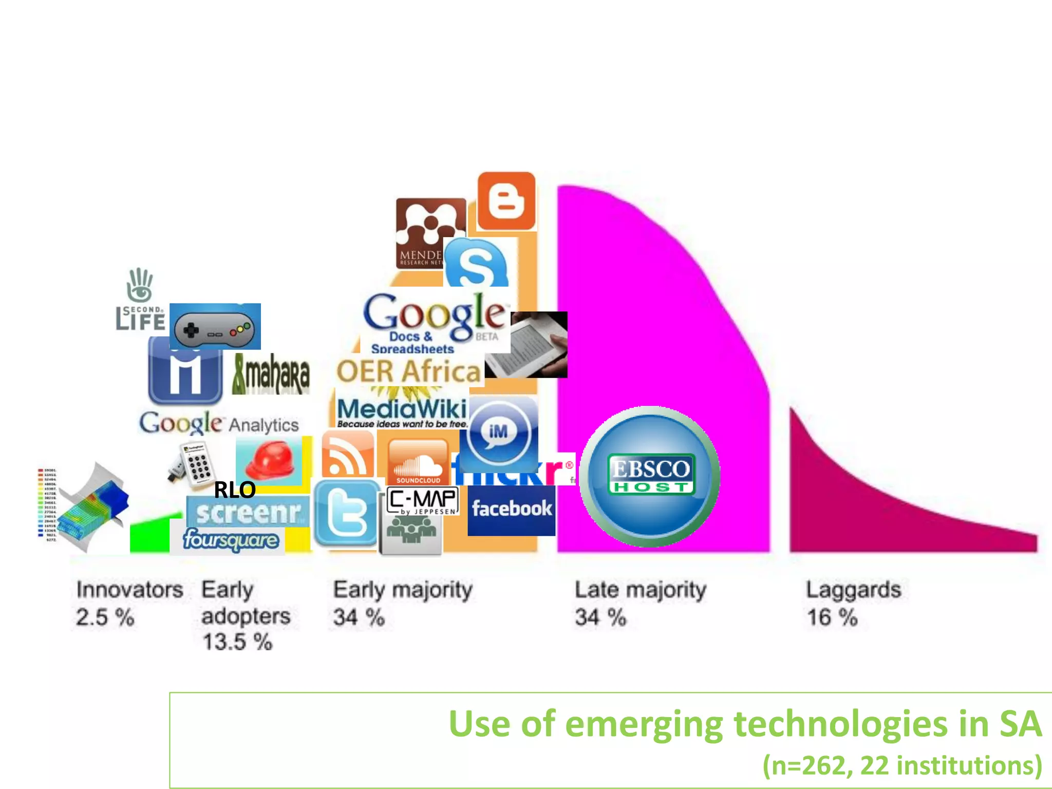 RLO

Use of emerging technologies in SA
(n=262, 22 institutions)

 