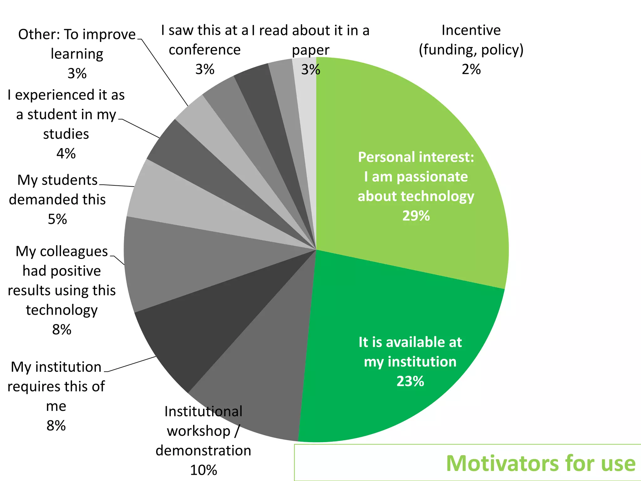 Other: To improve
learning
3%
I experienced it as
a student in my
studies
4%

I saw this at a I read about it in a
conference
paper
3%
3%

Personal interest:
I am passionate
about technology
29%

My students
demanded this
5%
My colleagues
had positive
results using this
technology
8%
My institution
requires this of
me
8%

Incentive
(funding, policy)
2%

It is available at
my institution
23%
Institutional
workshop /
demonstration
10%

Motivators for use

 