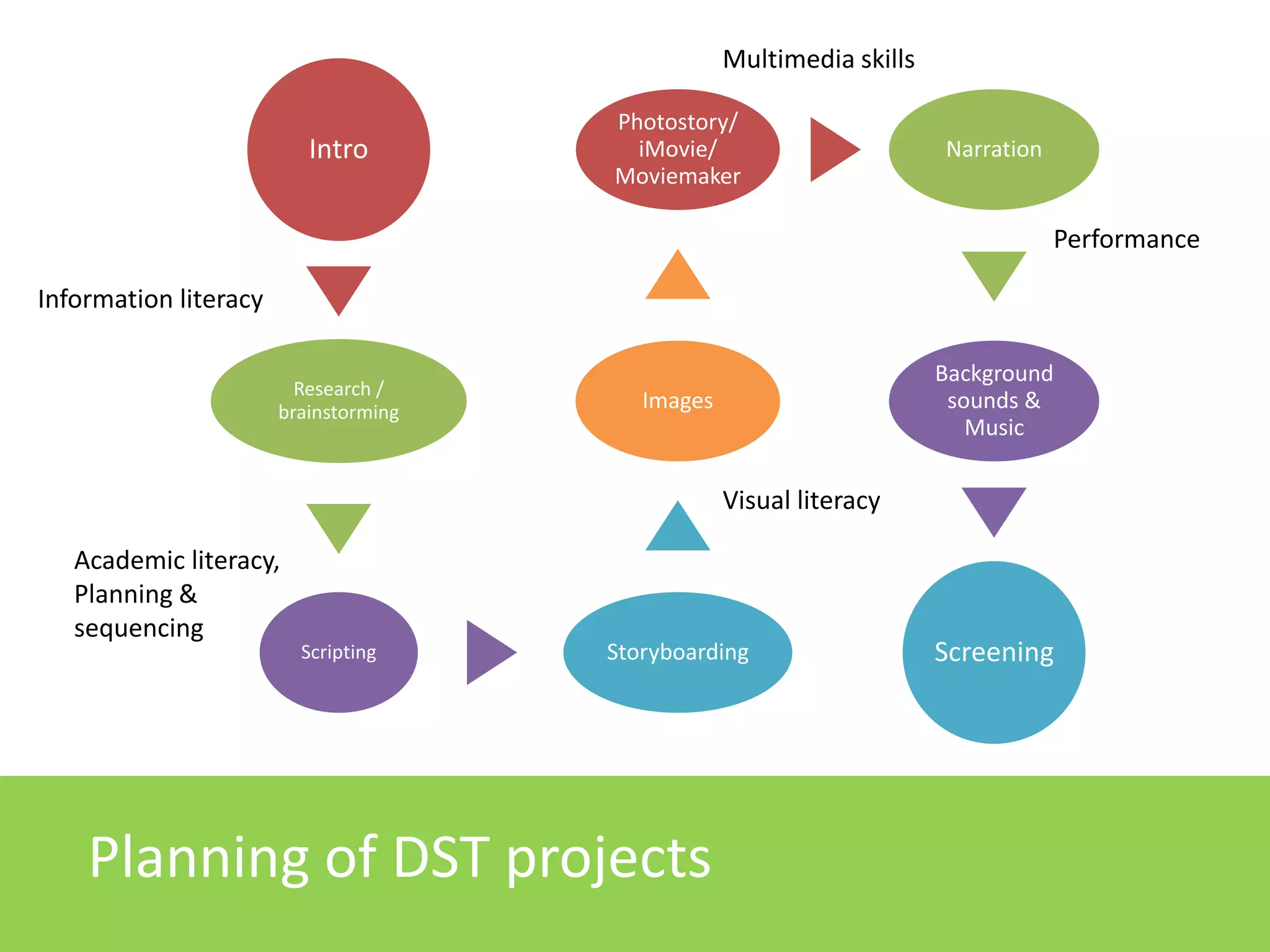 Multimedia skills

Intro

Photostory/
iMovie/
Moviemaker

Narration

Performance
Information literacy
Research /
brainstorming

Background
sounds &
Music

Images

Visual literacy
Academic literacy,
Planning &
sequencing

Scripting

Storyboarding

Planning of DST projects

Screening

 