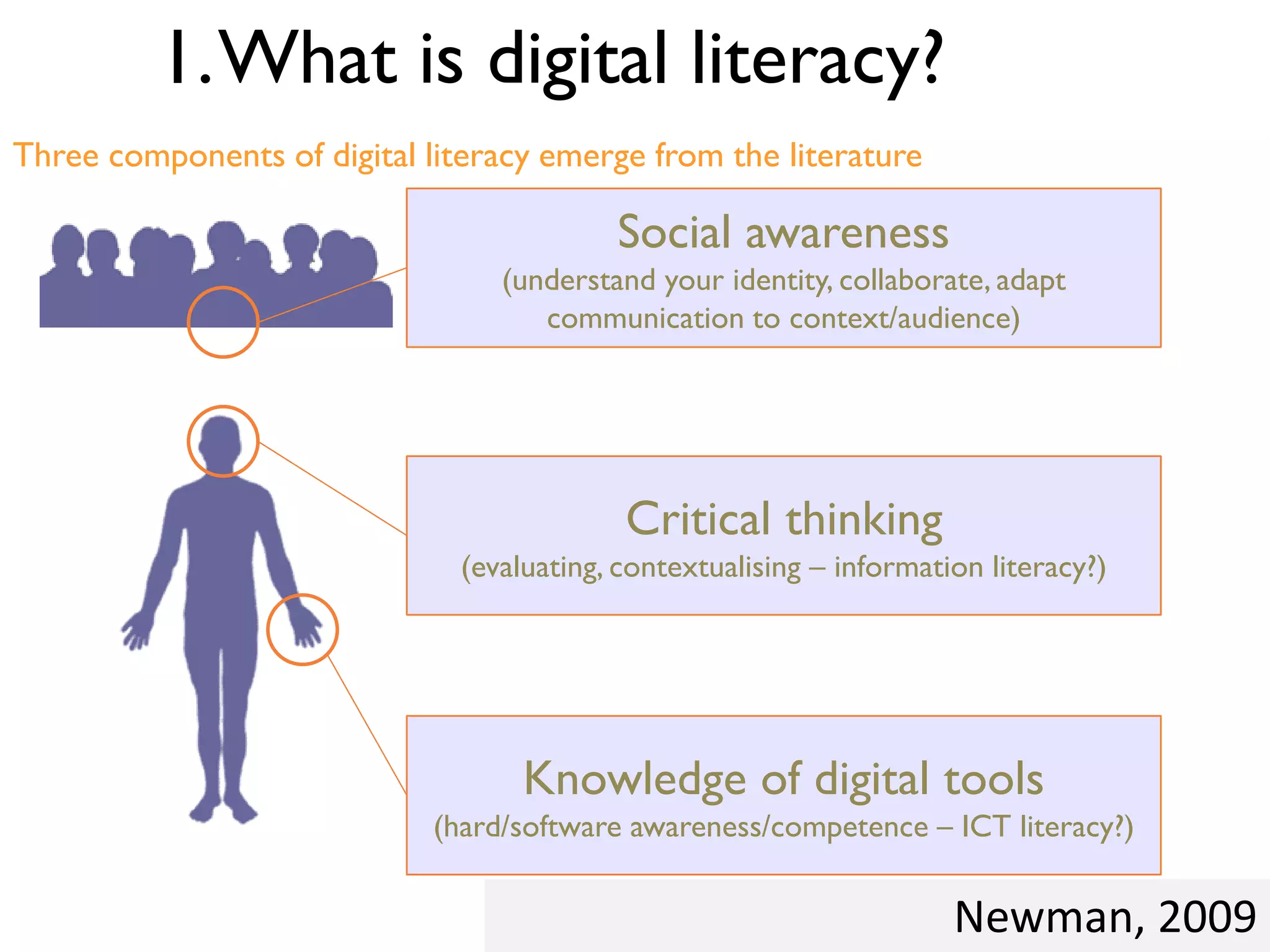 1. What is digital literacy?
Three components of digital literacy emerge from the literature

Social awareness
(understand your identity, collaborate, adapt
communication to context/audience)

Critical thinking
(evaluating, contextualising – information literacy?)

Knowledge of digital tools
(hard/software awareness/competence – ICT literacy?)

Newman, 2009

 
