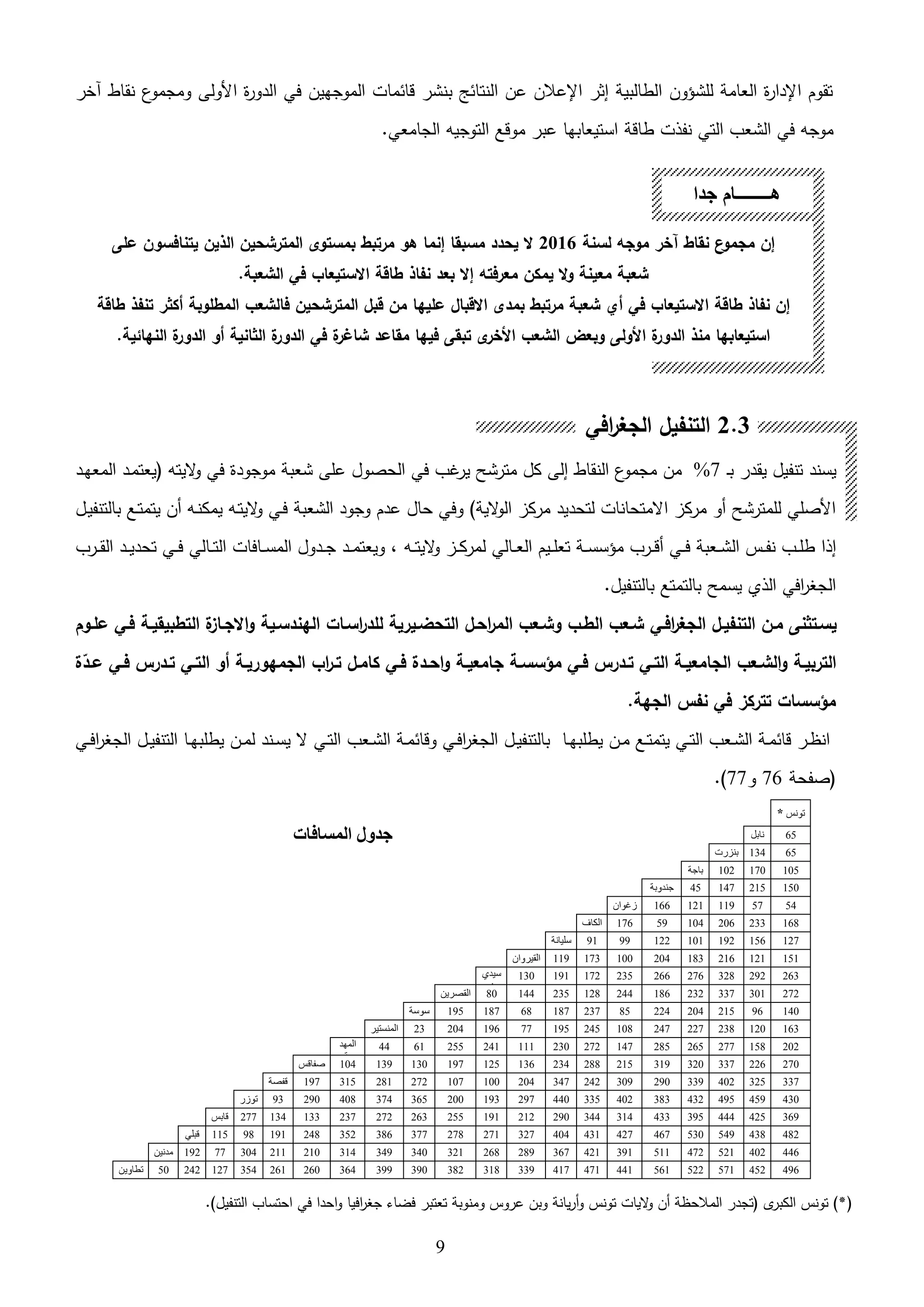 9
‫ى‬‫ب‬ ‫يقدر‬ ‫تنفيل‬ ‫يسند‬7%‫اليته‬‫و‬ ‫في‬ ‫موجودة‬ ‫شعبة‬ ‫على‬ ‫الحصول‬ ‫في‬ ‫غب‬‫ير‬ ‫مترشح‬ ‫كل‬ ‫إلى‬ ‫النقاط‬ ‫ع‬‫مجمو‬ ‫من‬‫ىد‬‫ه‬‫المع‬ ‫ىد‬‫م‬‫يعت‬
‫ىل‬‫ي‬‫بالتنف‬ ‫ىع‬‫ت‬‫يتم‬ ‫هن‬ ‫ىه‬‫ن‬‫يمك‬ ‫ىه‬‫ت‬‫الي‬‫و‬ ‫ىي‬‫ف‬ ‫الشعبة‬ ‫وجود‬ ‫عدم‬ ‫حال‬ ‫وفي‬ )‫الية‬‫و‬‫ال‬ ‫مرك‬ ‫لتحديد‬ ‫االمتحانات‬ ‫مرك‬ ‫هو‬ ‫للمترشح‬ ‫األصلي‬
‫ىس‬‫ى‬‫ى‬‫ف‬‫ن‬ ‫ىب‬‫ى‬‫ل‬‫ط‬ ‫إلا‬‫ال‬‫ىالي‬‫ى‬‫ى‬‫ع‬‫ال‬ ‫ىيم‬‫ى‬‫ى‬‫ل‬‫تع‬ ‫ىة‬‫ى‬‫ى‬‫س‬‫مؤس‬ ‫ىرب‬‫ى‬‫ى‬‫ق‬‫ه‬ ‫ىي‬‫ى‬‫ى‬‫ف‬ ‫ىعبة‬‫ى‬‫ى‬‫ش‬‫ل‬‫ىه‬‫ى‬‫ى‬‫ت‬‫الي‬‫و‬ ‫ى‬‫ى‬‫ى‬‫ك‬‫مر‬‫ىرب‬‫ى‬‫ى‬‫ق‬‫ال‬ ‫ىد‬‫ى‬‫ى‬‫ي‬‫تحد‬ ‫ىي‬‫ى‬‫ى‬‫ف‬ ‫ىالي‬‫ى‬‫ى‬‫ت‬‫ال‬ ‫ىافات‬‫ى‬‫ى‬‫س‬‫الم‬ ‫ىدول‬‫ى‬‫ى‬‫ج‬ ‫ىد‬‫ى‬‫ى‬‫م‬‫ويعت‬ ،
.‫بالتنفيل‬ ‫بالتمتع‬ ‫يسمح‬ ‫اللي‬ ‫افي‬‫ر‬‫الجغ‬
‫افـي‬‫ر‬‫الجغ‬ ‫ـل‬‫ـ‬‫التنفي‬ ‫مـن‬ ‫يسـتثنى‬‫ـية‬‫ـ‬‫الهندس‬ ‫اسـات‬‫ر‬‫للد‬ ‫ـيرية‬‫ـ‬‫التحض‬ ‫احـل‬‫ر‬‫الم‬ ‫ـعب‬‫ـ‬‫وش‬ ‫الطـب‬ ‫ـعب‬‫ـ‬‫ش‬‫ـوم‬‫ـ‬‫عل‬ ‫فـي‬ ‫ـة‬‫ـ‬‫التطبيقي‬ ‫ة‬‫االجـاز‬‫و‬
‫ـة‬‫ـ‬‫التربي‬‫اب‬‫ر‬‫ـ‬‫ـ‬‫ت‬ ‫ـل‬‫ـ‬‫كام‬ ‫ـي‬‫ـ‬‫ف‬ ‫ـدة‬‫ـ‬‫اح‬‫و‬ ‫ـة‬‫ـ‬‫جامعي‬ ‫ـة‬‫ـ‬‫مؤسس‬ ‫ـي‬‫ـ‬‫ف‬ ‫ـدرس‬‫ـ‬‫ت‬ ‫ـي‬‫ـ‬‫الت‬ ‫ـة‬‫ـ‬‫الجامعي‬ ‫ـعب‬‫ـ‬‫الش‬‫و‬‫ة‬‫ـد‬‫ـ‬‫ع‬ ‫ـي‬‫ـ‬‫ف‬ ‫ـدرس‬‫ـ‬‫ت‬ ‫ـي‬‫ـ‬‫الت‬ ‫أو‬ ‫ـة‬‫ـ‬‫الجمهوري‬
.‫الجهة‬ ‫نفس‬ ‫في‬ ‫تتركز‬ ‫مؤسسات‬
‫ىي‬‫ى‬‫ف‬‫ا‬‫ر‬‫الجغ‬ ‫ىل‬‫ى‬‫ي‬‫التنف‬ ‫ىا‬‫ى‬‫ه‬‫يطلب‬ ‫ىن‬‫ى‬‫م‬‫ل‬ ‫ىند‬‫ى‬‫س‬‫ي‬ ‫ال‬ ‫ىي‬‫ى‬‫ت‬‫ال‬ ‫ىعب‬‫ى‬‫ش‬‫ال‬ ‫ىة‬‫ى‬‫م‬‫وقائ‬ ‫ىي‬‫ى‬‫ف‬‫ا‬‫ر‬‫الجغ‬ ‫ىل‬‫ى‬‫ي‬‫بالتنف‬ ‫ىا‬‫ى‬‫ه‬‫يطلب‬ ‫ىن‬‫ى‬‫م‬ ‫ىع‬‫ى‬‫ت‬‫يتم‬ ‫ىي‬‫ى‬‫ت‬‫ال‬ ‫ىعب‬‫ى‬‫ش‬‫ال‬ ‫ىة‬‫ى‬‫م‬‫قائ‬ ‫ىر‬‫ى‬‫ظ‬‫ان‬
‫صفحة‬76‫و‬77).
‫تونس‬*
65‫نابل‬
65134‫بنزرت‬
105170102‫باجة‬
15021514745‫جندوبة‬
5457119121166‫زغوان‬
16823320610459176‫الكاف‬
1271561921011229991‫سليانة‬
151121216183204100173119‫القيروان‬
263292328276266235172191130‫سيدي‬
‫بوزيد‬
27230133723218624412823514480‫القصرين‬
140962152042248523718768187195‫سوسة‬
1631202382272471082451957719620423‫المنستير‬
2021582772652851472722301112412556144‫المهد‬
‫ية‬
270226337320319215288234136125197130139104‫صفاقس‬
337325402339290309242347204100107272281315197‫قفصة‬
43045949543238340233544029719320036537440829093‫توزر‬
369425444395433314344290212191255263272237133134277‫قابس‬
48243854953046742743140432727127837738635224819198115‫قبلي‬
44640252147251139142136728926832134034931421021130477192‫مدنين‬
49645257152256144147141733931838239039936426026135412724250‫تطاوين‬
‫ى‬‫الكبر‬ ‫تونس‬ )*.)‫التنفيل‬ ‫احتساب‬ ‫في‬ ‫احدا‬‫و‬ ‫افيا‬‫ر‬‫جغ‬ ‫فضاء‬ ‫تعتبر‬ ‫ومنوبة‬ ‫عروس‬ ‫وبن‬ ‫يانة‬‫ر‬‫ه‬‫و‬ ‫تونس‬ ‫اليات‬‫و‬ ‫هن‬ ‫المالحظة‬ ‫تجدر‬
‫المسافات‬ ‫جدول‬
‫اخر‬ ‫نقاط‬ ‫ع‬‫ومجمو‬ ‫األولى‬ ‫ة‬‫ر‬‫الدو‬ ‫في‬ ‫الموجهين‬ ‫قائمات‬ ‫بنشر‬ ‫النتائل‬ ‫عن‬ ‫اإلعالن‬ ‫إثر‬ ‫الطالبية‬ ‫للشؤون‬ ‫العامة‬ ‫ة‬‫ر‬‫اإلدا‬ ‫تقوم‬
‫طاقة‬ ‫نفلت‬ ‫التي‬ ‫الشعب‬ ‫في‬ ‫موجه‬.‫الجامعي‬ ‫التوجيه‬ ‫موقع‬ ‫عبر‬ ‫استيعابها‬
2.3‫افي‬‫ر‬‫الجغ‬ ‫التنفيل‬
‫لسنة‬ ‫موجه‬ ‫مخر‬ ‫نقاط‬ ‫ن‬‫مجمو‬ ‫إن‬2016‫على‬ ‫يتنافسون‬ ‫الذين‬ ‫المترشحين‬ ‫بمستوى‬ ‫مرتبط‬ ‫هو‬ ‫إنما‬ ‫مسبقا‬ ‫يحدد‬ ‫ال‬
.‫الشعبة‬ ‫في‬ ‫االستيعاب‬ ‫طاقة‬ ‫نفاذ‬ ‫بعد‬ ‫إال‬ ‫معرفته‬ ‫يمكن‬ ‫ال‬‫و‬ ‫معينة‬ ‫شعبة‬
‫أا‬ ‫في‬ ‫االستيعاب‬ ‫طاقة‬ ‫نفاذ‬ ‫إن‬‫طاقة‬ ‫تنفذ‬ ‫أكثر‬ ‫المطلوبة‬ ‫فالشعب‬ ‫المترشحين‬ ‫قبل‬ ‫من‬ ‫عليها‬ ‫االقبال‬ ‫بمدى‬ ‫مرتبط‬ ‫شعبة‬
.‫النهائية‬ ‫ة‬‫الدور‬ ‫أو‬ ‫الثانية‬ ‫ة‬‫الدور‬ ‫في‬ ‫ة‬‫شاغر‬ ‫مقاعد‬ ‫فيها‬ ‫تبقى‬ ‫ى‬‫األخر‬ ‫الشعب‬ ‫وبعض‬ ‫األولى‬ ‫ة‬‫الدور‬ ‫منذ‬ ‫استيعابها‬
‫جدا‬ ‫هــــــــام‬
 