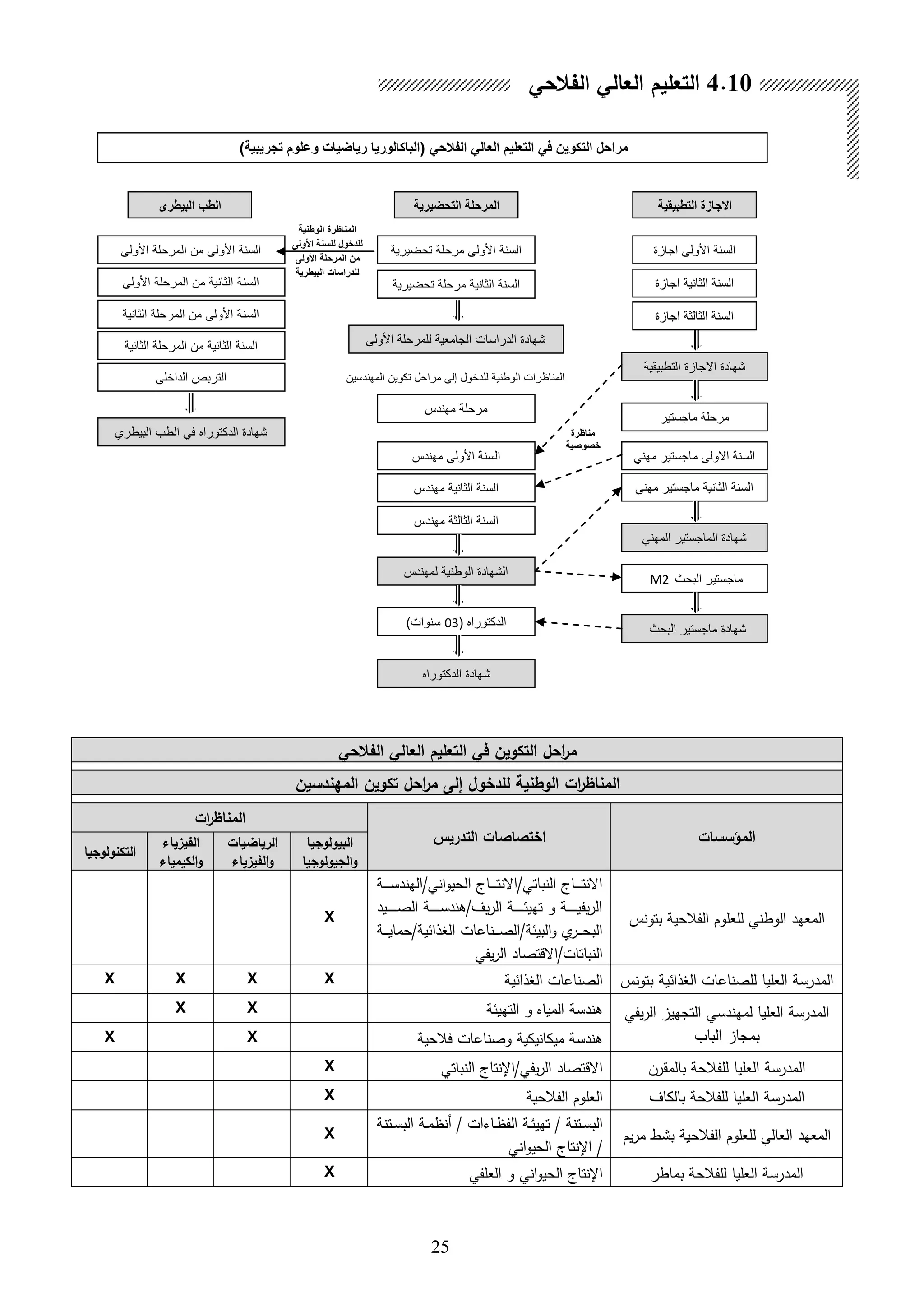 25
‫الفالحي‬ ‫العالي‬ ‫التعليم‬ ‫في‬ ‫التكوين‬ ‫احل‬‫ر‬‫م‬
‫المهندسين‬ ‫تكوين‬ ‫احل‬‫ر‬‫م‬ ‫إلى‬ ‫للدخول‬ ‫الوطنية‬ ‫ات‬‫ر‬‫المناظ‬
‫المؤسسات‬‫التدريس‬ ‫اختصاصات‬
‫ات‬‫ر‬‫المناظ‬
‫البيولوجيا‬
‫الجيولوجيا‬‫و‬
‫الرياضيات‬
‫الفيزياء‬‫و‬
‫الفيزياء‬
‫الكيمياء‬‫و‬
‫التكنولوجيا‬
‫بتونس‬ ‫الفالحية‬ ‫للعلوم‬ ‫الوطني‬ ‫المعهد‬
‫ىة‬‫ى‬‫ى‬‫ى‬‫ى‬‫س‬‫اني/الهند‬‫و‬‫الحي‬ ‫ىاج‬‫ى‬‫ى‬‫ى‬‫ى‬‫ت‬‫النباتي/االن‬ ‫ىاج‬‫ى‬‫ى‬‫ى‬‫ى‬‫ت‬‫االن‬
‫ىيد‬‫ى‬‫ى‬‫ى‬‫ى‬‫ى‬‫ى‬‫ى‬‫ص‬‫ال‬ ‫ىة‬‫ى‬‫ى‬‫ى‬‫ى‬‫ى‬‫ى‬‫ى‬‫س‬‫يف/اند‬‫ر‬‫ال‬ ‫ىة‬‫ى‬‫ى‬‫ى‬‫ى‬‫ى‬‫ى‬‫ى‬‫ئ‬‫تهي‬ ‫و‬ ‫ىة‬‫ى‬‫ى‬‫ى‬‫ى‬‫ى‬‫ى‬‫ى‬‫ي‬‫يف‬‫ر‬‫ال‬
‫ىة‬‫ى‬‫ى‬‫ى‬‫ي‬‫الغلائية/حما‬ ‫ىناعات‬‫ى‬‫ى‬‫ى‬‫ص‬‫البيئة/ال‬‫و‬ ‫ي‬‫ىر‬‫ى‬‫ى‬‫ى‬‫ح‬‫الب‬
‫يفي‬‫ر‬‫ال‬ ‫النباتات/االقتصاد‬
X
‫بتونس‬ ‫الغلائية‬ ‫للصناعات‬ ‫العليا‬ ‫المدرسة‬‫الغلائية‬ ‫الصناعات‬XXXX
‫يفي‬‫ر‬‫ال‬ ‫التجهي‬ ‫لمهندسي‬ ‫العليا‬ ‫المدرسة‬
‫الباب‬ ‫بمجا‬
‫التهيئة‬ ‫و‬ ‫الميا‬ ‫اندسة‬XX
‫فالحية‬ ‫وصناعات‬ ‫ميكانيكية‬ ‫اندسة‬XX
‫بالمقرن‬ ‫للفالحة‬ ‫العليا‬ ‫المدرسة‬‫النباتي‬ ‫يفي/اإلنتاج‬‫ر‬‫ال‬ ‫االقتصاد‬X
‫بالكاف‬ ‫للفالحة‬ ‫العليا‬ ‫المدرسة‬‫الفالحية‬ ‫العلوم‬X
‫المعهد‬‫يم‬‫ر‬‫م‬ ‫بشط‬ ‫الفالحية‬ ‫للعلوم‬ ‫العالي‬
‫ىتنة‬‫ى‬‫س‬‫الب‬‫ىتنة‬‫ى‬‫س‬‫الب‬ ‫ىة‬‫ى‬‫م‬‫هنظ‬ / ‫ىاءات‬‫ى‬‫ظ‬‫الف‬ ‫ىة‬‫ى‬‫ئ‬‫تهي‬ /
‫اني‬‫و‬‫الحي‬ ‫اإلنتاج‬ /
X
‫بماطر‬ ‫للفالحة‬ ‫العليا‬ ‫المدرسة‬‫العلفي‬ ‫و‬ ‫اني‬‫و‬‫الحي‬ ‫اإلنتاج‬X
4.10‫الفالحي‬ ‫العالي‬ ‫التعليم‬
)‫تجريبية‬ ‫وعلوم‬ ‫رياضيات‬ ‫(الباكالوريا‬ ‫حي‬ ‫ال‬ ‫العالي‬ ‫التعليم‬ ‫في‬ ‫التكوين‬ ‫مراح‬
‫ري‬ ‫البي‬ ‫ال‬
‫األول‬ ‫المرحلة‬ ‫من‬ ‫األول‬ ‫السنة‬
‫األول‬ ‫المرحلة‬ ‫من‬ ‫الثانية‬ ‫السنة‬
‫الثانية‬ ‫المرحلة‬ ‫من‬ ‫األول‬ ‫السنة‬
‫الثانية‬ ‫المرحلة‬ ‫من‬ ‫الثانية‬ ‫السنة‬
‫البيطري‬ ‫الطب‬ ‫في‬ ‫الدكتوراه‬ ‫شهادة‬
‫لي‬ ‫الدا‬ ‫الترب‬
‫التطبيقية‬ ‫االجازة‬ ‫شهادة‬
‫مهني‬ ‫ماجستير‬ ‫االول‬ ‫السنة‬
‫مهني‬ ‫ماجستير‬ ‫الثانية‬ ‫السنة‬
‫المهني‬ ‫الماجستير‬ ‫شهادة‬
‫البح‬ ‫ماجستير‬M2
‫البح‬ ‫ماجستير‬ ‫شهادة‬
‫ماجستير‬ ‫مرحلة‬
‫رة‬ ‫منا‬
‫خصوصية‬
‫بيقية‬ ‫الت‬ ‫االجازة‬
‫اجازة‬ ‫األول‬ ‫السنة‬
‫اجازة‬ ‫الثانية‬ ‫السنة‬
‫اجازة‬ ‫الثالثة‬ ‫السنة‬
‫مهندس‬ ‫مرحلة‬
‫مهندس‬ ‫األول‬ ‫السنة‬
‫مهندس‬ ‫الثانية‬ ‫السنة‬
‫مهندس‬ ‫الثالثة‬ ‫السنة‬
‫لمهندس‬ ‫الوطنية‬ ‫الشهادة‬
( ‫الدكتوراه‬03)‫سنوات‬
‫الدكتوراه‬ ‫شهادة‬
‫نية‬ ‫الو‬ ‫رة‬ ‫المنا‬
‫األولى‬ ‫للسنة‬ ‫للدخو‬
‫األولى‬ ‫المرحلة‬ ‫من‬
‫رية‬ ‫البي‬ ‫للدراسات‬
‫المهندسين‬ ‫تكوين‬ ‫مراحل‬ ‫ل‬ ‫ول‬ ‫للد‬ ‫الوطنية‬ ‫رات‬ ‫المنا‬
‫التحضيرية‬ ‫المرحلة‬
‫تحضيرية‬ ‫مرحلة‬ ‫األول‬ ‫السنة‬
‫تحضيرية‬ ‫مرحلة‬ ‫الثانية‬ ‫السنة‬
‫األول‬ ‫للمرحلة‬ ‫الجامعية‬ ‫الدراسات‬ ‫شهادة‬
 