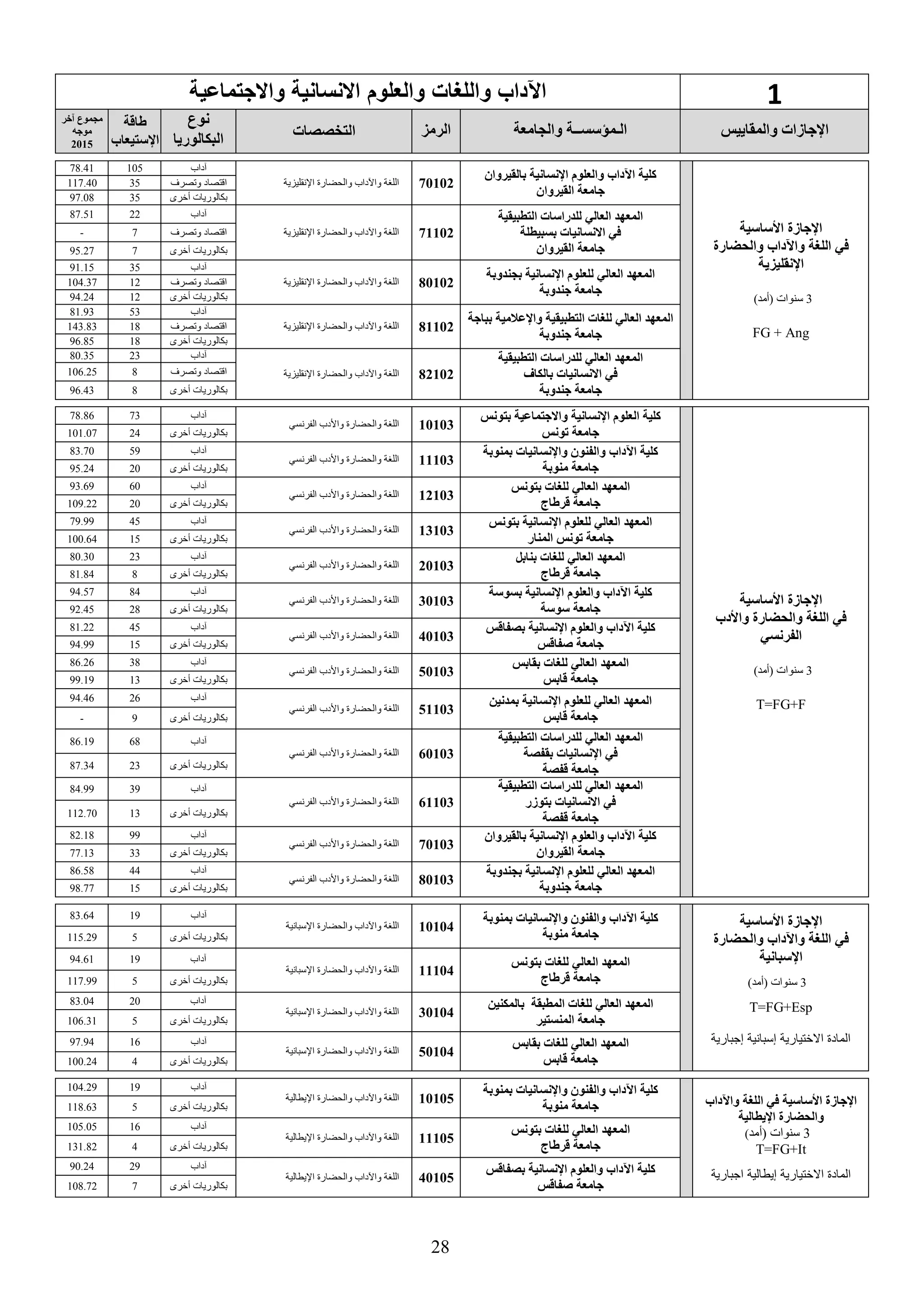28
1‫ات‬ ‫والل‬ ‫اآلدا‬‫واالجتماعية‬ ‫االنسانية‬ ‫والعلوم‬
‫والمقاييس‬ ‫اإلجاسات‬‫والجامعة‬ ‫الـمؤسســة‬‫الرمع‬‫التخصصات‬
‫نوع‬
‫البكالوريا‬
‫طاقة‬
‫اإلستيعاب‬
‫يخر‬ ‫مجموع‬
‫موجه‬
2015
‫األساسية‬ ‫اإلجاسة‬
‫والحضارة‬ ‫واآلداب‬ ‫اللغة‬ ‫في‬
‫اإلنقليعية‬
3)‫(أمد‬ ‫سنوات‬
FG + Ang
‫اإلنسانية‬ ‫والعلوم‬ ‫اآلداب‬ ‫كلية‬‫بالقيروان‬
‫القيروان‬ ‫جامعة‬
70102‫اإلنقليزية‬ ‫والحضارة‬ ‫واآلداب‬ ‫اللغة‬
‫آداب‬10578.41
‫وتصرف‬ ‫اقتصاد‬35117.40
‫أخرى‬ ‫بكالوريات‬3597.08
‫التطبيقية‬ ‫للدراسات‬ ‫العالي‬ ‫المعهد‬
‫بسبيطلة‬ ‫االنسانيات‬ ‫في‬
‫القيروان‬ ‫جامعة‬
71102‫اإلنقليزية‬ ‫والحضارة‬ ‫واآلداب‬ ‫اللغة‬
‫آداب‬2287.51
‫وتصرف‬ ‫اقتصاد‬7-
‫أخرى‬ ‫بكالوريات‬795.27
‫بجندوبة‬ ‫اإلنسانية‬ ‫للعلوم‬ ‫العالي‬ ‫المعهد‬
‫جندوبة‬ ‫جامعة‬
80102‫اإلنقليزية‬ ‫والحضارة‬ ‫واآلداب‬ ‫اللغة‬
‫آداب‬3591.15
‫وتصرف‬ ‫اقتصاد‬12104.37
‫أخرى‬ ‫بكالوريات‬1294.24
‫العالي‬ ‫المعهد‬‫للغات‬‫واإلعالمية‬ ‫التطبيقية‬‫بباجة‬
‫جندوبة‬ ‫جامعة‬
81102‫اإلنقليزية‬ ‫والحضارة‬ ‫واآلداب‬ ‫اللغة‬
‫آداب‬5381.93
‫وتصرف‬ ‫اقتصاد‬18143.83
‫أخرى‬ ‫بكالوريات‬1896.85
‫التطبيقية‬ ‫للدراسات‬ ‫العالي‬ ‫المعهد‬
‫بالكاف‬ ‫االنسانيات‬ ‫في‬
‫جندوبة‬ ‫جامعة‬
82102‫والحضارة‬ ‫واآلداب‬ ‫اللغة‬‫اإلنقليزية‬
‫آداب‬2380.35
‫وتصرف‬ ‫اقتصاد‬8106.25
‫أخرى‬ ‫بكالوريات‬896.43
‫األساسية‬ ‫اإلجاسة‬
‫واألدب‬ ‫والحضارة‬ ‫اللغة‬ ‫في‬
‫الفرنسي‬
3)‫(أمد‬ ‫سنوات‬
T=FG+F
‫اإلنسانية‬ ‫العلوم‬ ‫كلية‬‫واالجتماعية‬‫بتونس‬
‫ونس‬ ‫جامعة‬
10103‫الفرنسي‬ ‫واألدب‬ ‫والحضارة‬ ‫اللغة‬
‫آداب‬7378.86
‫أخرى‬ ‫بكالوريات‬24101.07
‫بمنوبة‬ ‫واإلنسانيات‬ ‫والفنون‬ ‫اآلداب‬ ‫كلية‬
‫منوبة‬ ‫جامعة‬
11103‫الفرنسي‬ ‫واألدب‬ ‫والحضارة‬ ‫اللغة‬
‫آداب‬5983.70
‫أخرى‬ ‫بكالوريات‬2095.24
‫بتونس‬ ‫للغات‬ ‫العالي‬ ‫المعهد‬
‫قرطاج‬ ‫جامعة‬
12103‫الفرنسي‬ ‫واألدب‬ ‫والحضارة‬ ‫اللغة‬
‫آداب‬6093.69
‫أخرى‬ ‫بكالوريات‬20109.22
‫بتونس‬ ‫اإلنسانية‬ ‫للعلوم‬ ‫العالي‬ ‫المعهد‬
‫المنار‬ ‫ونس‬ ‫جامعة‬
13103‫الفرنسي‬ ‫واألدب‬ ‫والحضارة‬ ‫اللغة‬
‫آداب‬4579.99
‫أخرى‬ ‫بكالوريات‬15100.64
‫بنابل‬ ‫للغات‬ ‫العالي‬ ‫المعهد‬
‫قرطاج‬ ‫جامعة‬
20103‫الفرنسي‬ ‫واألدب‬ ‫والحضارة‬ ‫اللغة‬
‫آداب‬2380.30
‫أخرى‬ ‫بكالوريات‬881.84
‫بسوسة‬ ‫اإلنسانية‬ ‫والعلوم‬ ‫اآلداب‬ ‫كلية‬
‫سوسة‬ ‫جامعة‬
30103‫الفرنسي‬ ‫واألدب‬ ‫والحضارة‬ ‫اللغة‬
‫آداب‬8494.57
‫أخرى‬ ‫بكالوريات‬2892.45
‫بصفاقس‬ ‫اإلنسانية‬ ‫والعلوم‬ ‫اآلداب‬ ‫كلية‬
‫صفاقس‬ ‫جامعة‬
40103‫واألدب‬ ‫والحضارة‬ ‫اللغة‬‫الفرنسي‬
‫آداب‬4581.22
‫أخرى‬ ‫بكالوريات‬1594.99
‫بقابس‬ ‫للغات‬ ‫العالي‬ ‫المعهد‬
‫قابس‬ ‫جامعة‬
50103‫الفرنسي‬ ‫واألدب‬ ‫والحضارة‬ ‫اللغة‬
‫آداب‬3886.26
‫أخرى‬ ‫بكالوريات‬1399.19
‫العالي‬ ‫المعهد‬‫اإلنسانية‬ ‫للعلوم‬‫بمدنين‬
‫جامعة‬‫قابس‬
51103‫واألدب‬ ‫والحضارة‬ ‫اللغة‬‫الفرنسي‬
‫آداب‬2694.46
‫أخرى‬ ‫بكالوريات‬9-
‫التطبيقية‬ ‫للدراسات‬ ‫العالي‬ ‫المعهد‬
‫في‬‫اإلنسانيات‬‫بقفصة‬
‫قفصة‬ ‫جامعة‬
60103‫الفرنسي‬ ‫واألدب‬ ‫والحضارة‬ ‫اللغة‬
‫آداب‬6886.19
‫أخرى‬ ‫بكالوريات‬2387.34
‫التطبيقية‬ ‫للدراسات‬ ‫العالي‬ ‫المعهد‬
‫االنسانيات‬ ‫في‬‫بتوسر‬
‫قفصة‬ ‫جامعة‬
61103‫الفرنسي‬ ‫واألدب‬ ‫والحضارة‬ ‫اللغة‬
‫آداب‬3984.99
‫أخرى‬ ‫بكالوريات‬13112.70
‫بالقيروان‬ ‫اإلنسانية‬ ‫والعلوم‬ ‫اآلداب‬ ‫كلية‬
‫القيروان‬ ‫جامعة‬
70103‫الفرنسي‬ ‫واألدب‬ ‫والحضارة‬ ‫اللغة‬
‫آداب‬9982.18
‫أخرى‬ ‫بكالوريات‬3377.13
‫للعلوم‬ ‫العالي‬ ‫المعهد‬‫بجندوبة‬ ‫اإلنسانية‬
‫جندوبة‬ ‫جامعة‬
80103‫الفرنسي‬ ‫واألدب‬ ‫والحضارة‬ ‫اللغة‬
‫آداب‬4486.58
‫أخرى‬ ‫بكالوريات‬1598.77
‫األساسية‬ ‫اإلجاسة‬
‫والحضارة‬ ‫واآلداب‬ ‫اللغة‬ ‫في‬
‫اإلسبانية‬
3)‫(أمد‬ ‫سنوات‬
T=FG+Esp
‫جبارية‬ ‫سبانية‬ ‫تيارية‬ ‫اال‬ ‫المادة‬
‫اآلداب‬ ‫كلية‬‫بمنوبة‬ ‫واإلنسانيات‬ ‫والفنون‬
‫منوبة‬ ‫جامعة‬
10104‫اإلسبانية‬ ‫والحضارة‬ ‫واآلداب‬ ‫اللغة‬
‫آداب‬1983.64
‫أخرى‬ ‫بكالوريات‬5115.29
‫بتونس‬ ‫للغات‬ ‫العالي‬ ‫المعهد‬
‫قرطاج‬ ‫جامعة‬
11104‫اإلسبانية‬ ‫والحضارة‬ ‫واآلداب‬ ‫اللغة‬
‫آداب‬1994.61
‫أخرى‬ ‫بكالوريات‬5117.99
‫للغات‬ ‫العالي‬ ‫المعهد‬‫بالمكنين‬ ‫المطبقة‬
‫جامعة‬‫المنستير‬
30104‫اإلسبانية‬ ‫والحضارة‬ ‫واآلداب‬ ‫اللغة‬
‫آداب‬2083.04
‫أخرى‬ ‫بكالوريات‬5106.31
‫للغات‬ ‫العالي‬ ‫المعهد‬‫بقابس‬
‫جامعة‬‫قابس‬
50104‫اإلسبانية‬ ‫والحضارة‬ ‫واآلداب‬ ‫اللغة‬
‫آداب‬1697.94
‫أخرى‬ ‫بكالوريات‬4100.24
‫واآلداب‬ ‫اللغة‬ ‫في‬ ‫األساسية‬ ‫اإلجاسة‬
‫اإل‬ ‫والحضارة‬‫يطال‬‫ية‬
3‫(أمد‬ ‫سنوات‬)
T=FG+It
‫اجبارية‬ ‫يطالية‬ ‫تيارية‬ ‫اال‬ ‫المادة‬
‫بمنوبة‬ ‫واإلنسانيات‬ ‫والفنون‬ ‫اآلداب‬ ‫كلية‬
‫منوبة‬ ‫جامعة‬
10105‫اإل‬ ‫والحضارة‬ ‫واآلداب‬ ‫اللغة‬‫يطال‬‫ية‬
‫آداب‬19104.29
‫أخرى‬ ‫بكالوريات‬5118.63
‫بتونس‬ ‫للغات‬ ‫العالي‬ ‫المعهد‬
‫قرطاج‬ ‫جامعة‬
11105‫اإل‬ ‫والحضارة‬ ‫واآلداب‬ ‫اللغة‬‫يطال‬‫ية‬
‫آداب‬16105.05
‫أخرى‬ ‫بكالوريات‬4131.82
‫بصفاقس‬ ‫اإلنسانية‬ ‫والعلوم‬ ‫اآلداب‬ ‫كلية‬
‫صفاقس‬ ‫جامعة‬
40105‫اإل‬ ‫والحضارة‬ ‫واآلداب‬ ‫اللغة‬‫يطال‬‫ية‬
‫آداب‬2990.24
‫أخرى‬ ‫بكالوريات‬7108.72
 