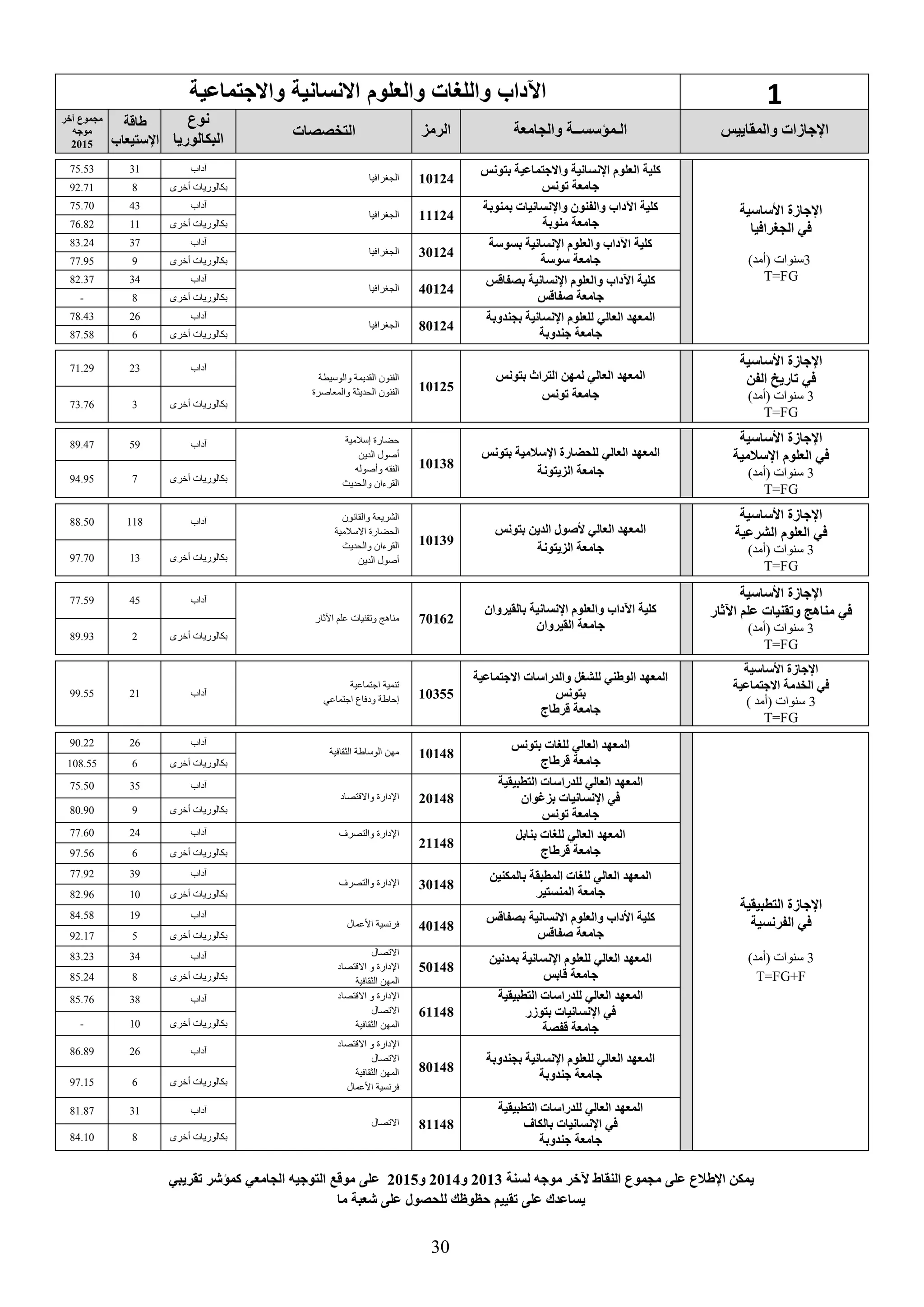 30
1‫واالجتماعية‬ ‫االنسانية‬ ‫والعلوم‬ ‫ات‬ ‫والل‬ ‫اآلدا‬
‫والمقاييس‬ ‫اإلجاسات‬‫والجامعة‬ ‫الـمؤسســة‬‫الرمع‬‫التخصصات‬
‫نوع‬
‫البكالوريا‬
‫طاقة‬
‫اإلستيعاب‬
‫يخر‬ ‫مجموع‬
‫موجه‬
2015
‫األساسية‬ ‫اإلجاسة‬
‫الجغرا‬ ‫في‬‫ف‬‫يا‬
3)‫(أمد‬ ‫سنوات‬
T=FG
‫اإلنسانية‬ ‫العلوم‬ ‫كلية‬‫واالجتماعية‬‫بتونس‬
‫جامعة‬‫ونس‬
10124‫الجغرا‬‫ف‬‫يا‬
‫آداب‬3175.53
‫أخرى‬ ‫بكالوريات‬892.71
‫بمنوبة‬ ‫واإلنسانيات‬ ‫والفنون‬ ‫اآلداب‬ ‫كلية‬
‫منوبة‬ ‫جامعة‬
11124‫الجغرا‬‫ف‬‫يا‬
‫آداب‬4375.70
‫أخرى‬ ‫بكالوريات‬1176.82
‫بسوسة‬ ‫اإلنسانية‬ ‫والعلوم‬ ‫اآلداب‬ ‫كلية‬
‫سوسة‬ ‫جامعة‬
30124‫الجغرا‬‫ف‬‫يا‬
‫آداب‬3783.24
‫أخرى‬ ‫بكالوريات‬977.95
‫بصفاقس‬ ‫اإلنسانية‬ ‫والعلوم‬ ‫اآلداب‬ ‫كلية‬
‫صفاقس‬ ‫جامعة‬
40124‫الجغرا‬‫ف‬‫يا‬
‫آداب‬3482.37
‫أخرى‬ ‫بكالوريات‬8-
‫العالي‬ ‫المعهد‬‫بجندوبة‬ ‫اإلنسانية‬ ‫للعلوم‬
‫جندوبة‬ ‫جامعة‬
80124‫الجغرا‬‫ف‬‫يا‬
‫آداب‬2678.43
‫أخرى‬ ‫بكالوريات‬687.58
‫األساسية‬ ‫اإلجاسة‬
‫في‬‫الفن‬ ‫اريخ‬
3)‫(أمد‬ ‫سنوات‬
T=FG
‫بتونس‬ ‫التراث‬ ‫لمهن‬ ‫العالي‬ ‫المعهد‬
‫ونس‬ ‫جامعة‬
10125
‫والوسيطة‬ ‫القديمة‬ ‫الفنون‬
‫والمعاصرة‬ ‫الحديثة‬ ‫الفنون‬
‫آداب‬2371.29
‫أخرى‬ ‫بكالوريات‬373.76
‫األساسية‬ ‫اإلجاسة‬
‫اإلسالمي‬ ‫العلوم‬ ‫في‬‫ة‬
3)‫(أمد‬ ‫سنوات‬
T=FG
‫العالي‬ ‫المعهد‬‫اإلسالمية‬ ‫للحضارة‬‫بتونس‬
‫العيتونة‬ ‫جامعة‬
10138
‫إسالمية‬ ‫حضارة‬
‫الدين‬ ‫أصول‬
‫وأصوله‬ ‫الفقه‬
‫والحديث‬ ‫القرءان‬
‫آداب‬5989.47
‫أخرى‬ ‫بكالوريات‬794.95
‫األساسية‬ ‫اإلجاسة‬
‫الشرعية‬ ‫العلوم‬ ‫في‬
3)‫(أمد‬ ‫سنوات‬
T=FG
‫بتونس‬ ‫الدين‬ ‫ألصول‬ ‫العالي‬ ‫المعهد‬
‫العيتونة‬ ‫جامعة‬
10139
‫والقانون‬ ‫الشريعة‬
‫االسالمية‬ ‫الحضارة‬
‫والحديث‬ ‫القرءان‬
‫الدين‬ ‫أصول‬
‫آداب‬11888.50
‫أخرى‬ ‫بكالوريات‬1397.70
‫األ‬ ‫اإلجاسة‬‫ساس‬‫ية‬
‫في‬‫قنيات‬ ‫و‬ ‫مناهج‬‫اآلثار‬ ‫علم‬
3)‫(أمد‬ ‫سنوات‬
T=FG
‫بالقيروان‬ ‫اإلنسانية‬ ‫والعلوم‬ ‫اآلداب‬ ‫كلية‬
‫القيروان‬ ‫جامعة‬70162‫اآلثار‬ ‫علم‬ ‫وتقنيات‬ ‫مناهج‬
‫آداب‬4577.59
‫أخرى‬ ‫بكالوريات‬289.93
‫األساسية‬ ‫اإلجاسة‬
‫االجتماعية‬ ‫الخدمة‬ ‫في‬
3) ‫(أمد‬ ‫سنوات‬
T=FG
‫االجتماعية‬ ‫والدراسات‬ ‫للشغل‬ ‫الوطني‬ ‫المعهد‬
‫بتونس‬
‫جامعة‬‫قرطاج‬
10355
‫اجتماعية‬ ‫تنمية‬
‫اجتماعي‬ ‫ودفاع‬ ‫إحاطة‬
‫آداب‬2199.55
‫التطبيقية‬ ‫اإلجاسة‬
‫الفرنسية‬ ‫في‬
3)‫(أمد‬ ‫سنوات‬
T=FG+F
‫بتونس‬ ‫للغات‬ ‫العالي‬ ‫المعهد‬
‫قرطاج‬ ‫جامعة‬
10148‫الثقافية‬ ‫الوساطة‬ ‫مهن‬
‫آداب‬2690.22
‫أخرى‬ ‫بكالوريات‬6108.55
‫التطبيقية‬ ‫للدراسات‬ ‫العالي‬ ‫المعهد‬
‫بعغوان‬ ‫اإلنسانيات‬ ‫في‬
‫ونس‬ ‫جامعة‬
20148‫واالقتصاد‬ ‫اإلدارة‬
‫آداب‬3575.50
‫أخرى‬ ‫بكالوريات‬980.90
‫بنابل‬ ‫للغات‬ ‫العالي‬ ‫المعهد‬
‫قرطاج‬ ‫جامعة‬
21148
‫والتصرف‬ ‫اإلدارة‬‫آداب‬2477.60
‫بكالوريات‬‫أخرى‬697.56
‫بالمكنين‬ ‫المطبقة‬ ‫للغات‬ ‫العالي‬ ‫المعهد‬
‫المنستير‬ ‫جامعة‬
30148‫والتصرف‬ ‫اإلدارة‬
‫آداب‬3977.92
‫أخرى‬ ‫بكالوريات‬1082.96
‫بصفاقس‬ ‫االنسانية‬ ‫والعلوم‬ ‫األداب‬ ‫كلية‬
‫صفاقس‬ ‫جامعة‬
40148‫األعمال‬ ‫فرنسية‬
‫آداب‬1984.58
‫أخرى‬ ‫بكالوريات‬592.17
‫العالي‬ ‫المعهد‬‫اإلنسانية‬ ‫للعلوم‬‫بمدنين‬
‫قابس‬ ‫جامعة‬
50148
‫االتصال‬
‫االقتصاد‬ ‫و‬ ‫اإلدارة‬
‫الثقافية‬ ‫المهن‬
‫آداب‬3483.23
‫أخرى‬ ‫بكالوريات‬885.24
‫التطبيقية‬ ‫للدراسات‬ ‫العالي‬ ‫المعهد‬
‫بتوسر‬ ‫اإلنسانيات‬ ‫في‬
‫قفصة‬ ‫جامعة‬
61148
‫االقتصاد‬ ‫و‬ ‫اإلدارة‬
‫االتصال‬
‫المهن‬‫الثقافية‬
‫آداب‬3885.76
‫أخرى‬ ‫بكالوريات‬10-
‫بجندوبة‬ ‫اإلنسانية‬ ‫للعلوم‬ ‫العالي‬ ‫المعهد‬
‫جندوبة‬ ‫جامعة‬
80148
‫االقتصاد‬ ‫و‬ ‫اإلدارة‬
‫االتصال‬
‫الثقافية‬ ‫المهن‬
‫األعمال‬ ‫فرنسية‬
‫آداب‬2686.89
‫أخرى‬ ‫بكالوريات‬697.15
‫التطبيقية‬ ‫للدراسات‬ ‫العالي‬ ‫المعهد‬
‫في‬‫بالكاف‬ ‫اإلنسانيات‬
‫جندوبة‬ ‫جامعة‬
81148‫االتصال‬
‫آداب‬3181.87
‫أخرى‬ ‫بكالوريات‬884.10
‫يمكن‬‫اإلطالع‬‫على‬‫مجموع‬‫النقاط‬‫آلخر‬‫موجه‬‫لسنة‬2013‫و‬2014‫و‬2015‫على‬‫موقع‬‫التوجيه‬‫الجامعي‬‫كمؤدر‬‫قريبي‬
‫ي‬‫ساعد‬‫ك‬‫على‬‫قييم‬‫وظك‬ ‫ح‬‫للحصول‬‫على‬‫دعبة‬‫ما‬
 
