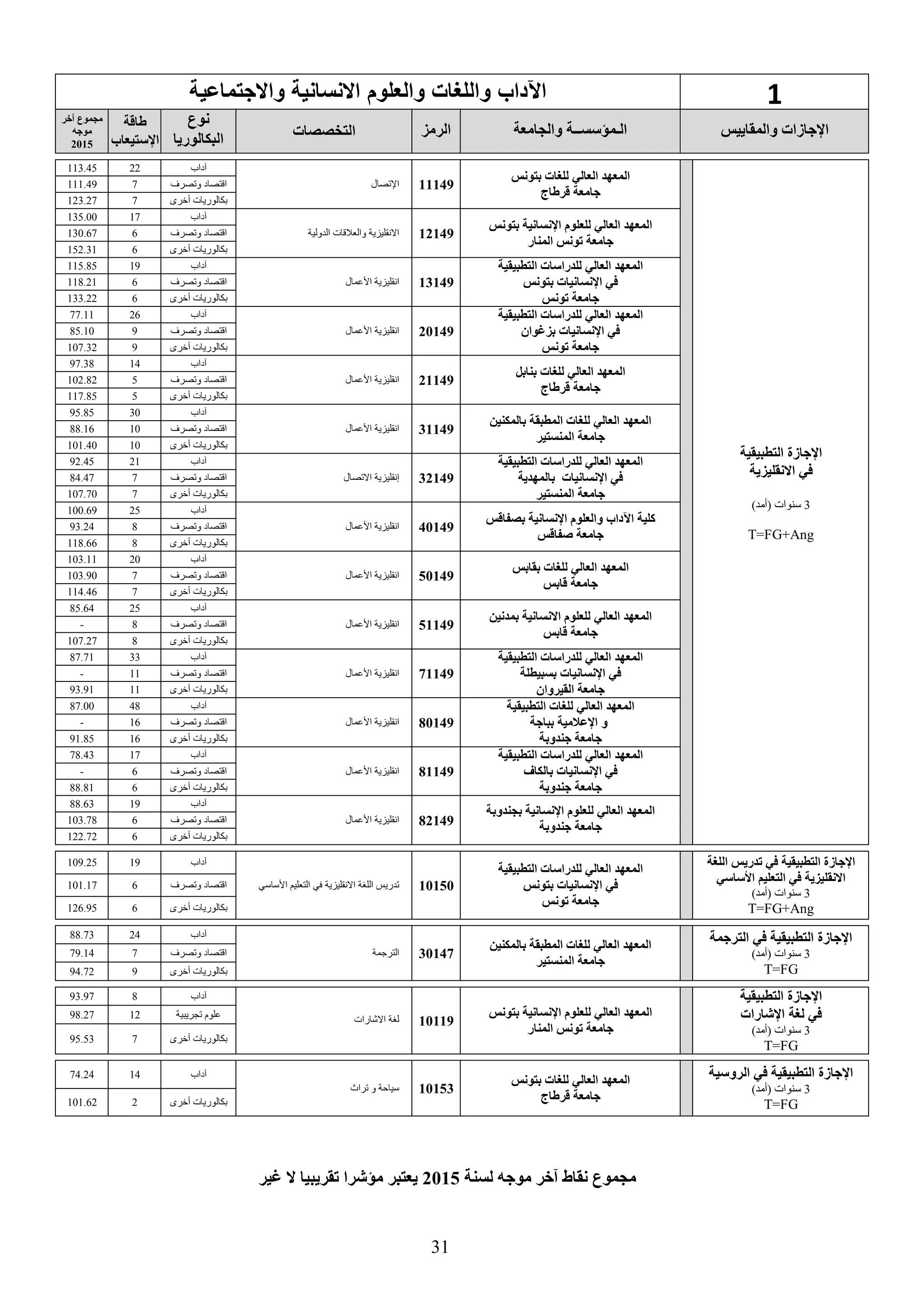 31
1‫اآلدا‬‫واالجتماعية‬ ‫االنسانية‬ ‫والعلوم‬ ‫ات‬ ‫والل‬
‫والمقاييس‬ ‫اإلجاسات‬‫والجامعة‬ ‫الـمؤسســة‬‫الرمع‬‫التخصصات‬
‫نوع‬
‫البكالوريا‬
‫طاقة‬
‫اإلستيعاب‬
‫يخر‬ ‫مجموع‬
‫موجه‬
2015
‫التطبيقية‬ ‫اإلجاسة‬
‫االنقليعية‬ ‫في‬
3)‫(أمد‬ ‫سنوات‬
T=FG+Ang
‫بتونس‬ ‫للغات‬ ‫العالي‬ ‫المعهد‬
‫قرطاج‬ ‫جامعة‬
11149‫اإلتصال‬
‫آداب‬22113.45
‫وتصرف‬ ‫اقتصاد‬7111.49
‫أخرى‬ ‫بكالوريات‬7123.27
‫اإل‬ ‫للعلوم‬ ‫العالي‬ ‫المعهد‬‫بتونس‬ ‫نسانية‬
‫المنار‬ ‫ونس‬ ‫جامعة‬
12149‫االنقليزية‬‫الدولية‬ ‫والعالقات‬
‫آداب‬17135.00
‫وتصرف‬ ‫اقتصاد‬6130.67
‫أخرى‬ ‫بكالوريات‬6152.31
‫التطبيقية‬ ‫للدراسات‬ ‫العالي‬ ‫المعهد‬
‫بتونس‬ ‫اإلنسانيات‬ ‫في‬
‫ونس‬ ‫جامعة‬
13149‫األعمال‬ ‫انقليزية‬
‫آداب‬19115.85
‫وتصرف‬ ‫اقتصاد‬6118.21
‫أخرى‬ ‫بكالوريات‬6133.22
‫التطبيقية‬ ‫للدراسات‬ ‫العالي‬ ‫المعهد‬
‫بعغوان‬ ‫اإلنسانيات‬ ‫في‬
‫ونس‬ ‫جامعة‬
20149‫انقليزية‬‫األعمال‬
‫آداب‬2677.11
‫وتصرف‬ ‫اقتصاد‬985.10
‫أخرى‬ ‫بكالوريات‬9107.32
‫بنابل‬ ‫للغات‬ ‫العالي‬ ‫المعهد‬
‫قرطاج‬ ‫جامعة‬
21149‫األعمال‬ ‫انقليزية‬
‫آداب‬1497.38
‫وتصرف‬ ‫اقتصاد‬5102.82
‫أخرى‬ ‫بكالوريات‬5117.85
‫بالمكنين‬ ‫المطبقة‬ ‫للغات‬ ‫العالي‬ ‫المعهد‬
‫جامعة‬‫المنستير‬
31149‫األعمال‬ ‫انقليزية‬
‫آداب‬3095.85
‫وتصرف‬ ‫اقتصاد‬1088.16
‫أخرى‬ ‫بكالوريات‬10101.40
‫التطبيقية‬ ‫للدراسات‬ ‫العالي‬ ‫المعهد‬
‫اإلنسانيات‬ ‫في‬‫بالمهدية‬
‫المنستير‬ ‫جامعة‬
32149‫االتصال‬ ‫إنقليزية‬
‫آداب‬2192.45
‫وتصرف‬ ‫اقتصاد‬784.47
‫أخرى‬ ‫بكالوريات‬7107.70
‫بصفاقس‬ ‫اإلنسانية‬ ‫والعلوم‬ ‫اآلداب‬ ‫كلية‬
‫صفاقس‬ ‫جامعة‬
40149‫األعمال‬ ‫انقليزية‬
‫آداب‬25100.69
‫وتصرف‬ ‫اقتصاد‬893.24
‫أخرى‬ ‫بكالوريات‬8118.66
‫بقابس‬ ‫للغات‬ ‫العالي‬ ‫المعهد‬
‫قابس‬ ‫جامعة‬
50149‫األعمال‬ ‫انقليزية‬
‫آداب‬20103.11
‫وتصرف‬ ‫اقتصاد‬7103.90
‫أخرى‬ ‫بكالوريات‬7114.46
‫العالي‬ ‫المعهد‬‫االنسانية‬ ‫للعلوم‬‫بمدنين‬
‫قابس‬ ‫جامعة‬
51149‫األعمال‬ ‫انقليزية‬
‫آداب‬2585.64
‫وتصرف‬ ‫اقتصاد‬8-
‫أخرى‬ ‫بكالوريات‬8107.27
‫التطبيقية‬ ‫للدراسات‬ ‫العالي‬ ‫المعهد‬
‫في‬‫اإلنسانيات‬‫بسبيطلة‬
‫القيروان‬ ‫جامعة‬
71149‫األعمال‬ ‫انقليزية‬
‫آداب‬3387.71
‫وتصرف‬ ‫اقتصاد‬11-
‫أخرى‬ ‫بكالوريات‬1193.91
‫التطبيقية‬ ‫للغات‬ ‫العالي‬ ‫المعهد‬
‫و‬‫اإلعالمية‬‫بباجة‬
‫جندوبة‬ ‫جامعة‬
80149‫األعمال‬ ‫انقليزية‬
‫آداب‬4887.00
‫وتصرف‬ ‫اقتصاد‬16-
‫أخرى‬ ‫بكالوريات‬1691.85
‫التطبيقية‬ ‫للدراسات‬ ‫العالي‬ ‫المعهد‬
‫بالكاف‬ ‫اإلنسانيات‬ ‫في‬
‫جندوبة‬ ‫جامعة‬
81149‫األعمال‬ ‫انقليزية‬
‫آداب‬1778.43
‫وتصرف‬ ‫اقتصاد‬6-
‫أخرى‬ ‫بكالوريات‬688.81
‫بجندوبة‬ ‫اإلنسانية‬ ‫للعلوم‬ ‫العالي‬ ‫المعهد‬
‫جندوبة‬ ‫جامعة‬82149‫األعمال‬ ‫انقليزية‬
‫آداب‬1988.63
‫وتصرف‬ ‫اقتصاد‬6103.78
‫أخرى‬ ‫بكالوريات‬6122.72
‫في‬ ‫التطبيقية‬ ‫اإلجاسة‬‫اللغة‬ ‫دريس‬
‫األساسي‬ ‫التعليم‬ ‫في‬ ‫االنقليعية‬
3)‫(أمد‬ ‫سنوات‬
T=FG+Ang
‫التطبيقية‬ ‫للدراسات‬ ‫العالي‬ ‫المعهد‬
‫اإل‬ ‫في‬‫نسانيات‬‫بتونس‬
‫جامعة‬‫ونس‬
10150‫في‬ ‫االنقليزية‬ ‫اللغة‬ ‫تدريس‬‫األساسي‬ ‫التعليم‬
‫آداب‬19109.25
‫وتصرف‬ ‫اقتصاد‬6101.17
‫أخرى‬ ‫بكالوريات‬6126.95
‫في‬ ‫التطبيقية‬ ‫اإلجاسة‬‫الترجمة‬
3)‫(أمد‬ ‫سنوات‬
T=FG
‫بالمكنين‬ ‫المطبقة‬ ‫للغات‬ ‫العالي‬ ‫المعهد‬
‫المنستير‬ ‫جامعة‬
30147‫الترجمة‬
‫آداب‬2488.73
‫وتصرف‬ ‫اقتصاد‬779.14
‫أخرى‬ ‫بكالوريات‬994.72
‫التطبيقية‬ ‫اإلجاسة‬
‫في‬‫اإلدارات‬ ‫لغة‬
3)‫(أمد‬ ‫سنوات‬
T=FG
‫بتونس‬ ‫اإلنسانية‬ ‫للعلوم‬ ‫العالي‬ ‫المعهد‬
‫المنار‬ ‫ونس‬ ‫جامعة‬
10119‫االشارات‬ ‫لغة‬
‫آداب‬893.97
‫علوم‬‫تجريبية‬1298.27
‫أخرى‬ ‫بكالوريات‬795.53
‫الروسية‬ ‫في‬ ‫التطبيقية‬ ‫اإلجاسة‬
3)‫(أمد‬ ‫سنوات‬
T=FG
‫بتونس‬ ‫للغات‬ ‫العالي‬ ‫المعهد‬
‫قرطاج‬ ‫جامعة‬
10153‫تراث‬ ‫و‬ ‫سياحة‬
‫آداب‬1474.24
‫أخرى‬ ‫بكالوريات‬2101.62
‫لسنة‬ ‫موجه‬ ‫يخر‬ ‫نقاط‬ ‫مجموع‬2015‫غير‬ ‫ال‬ ‫قريبيا‬ ‫مؤدرا‬ ‫يعتبر‬
 