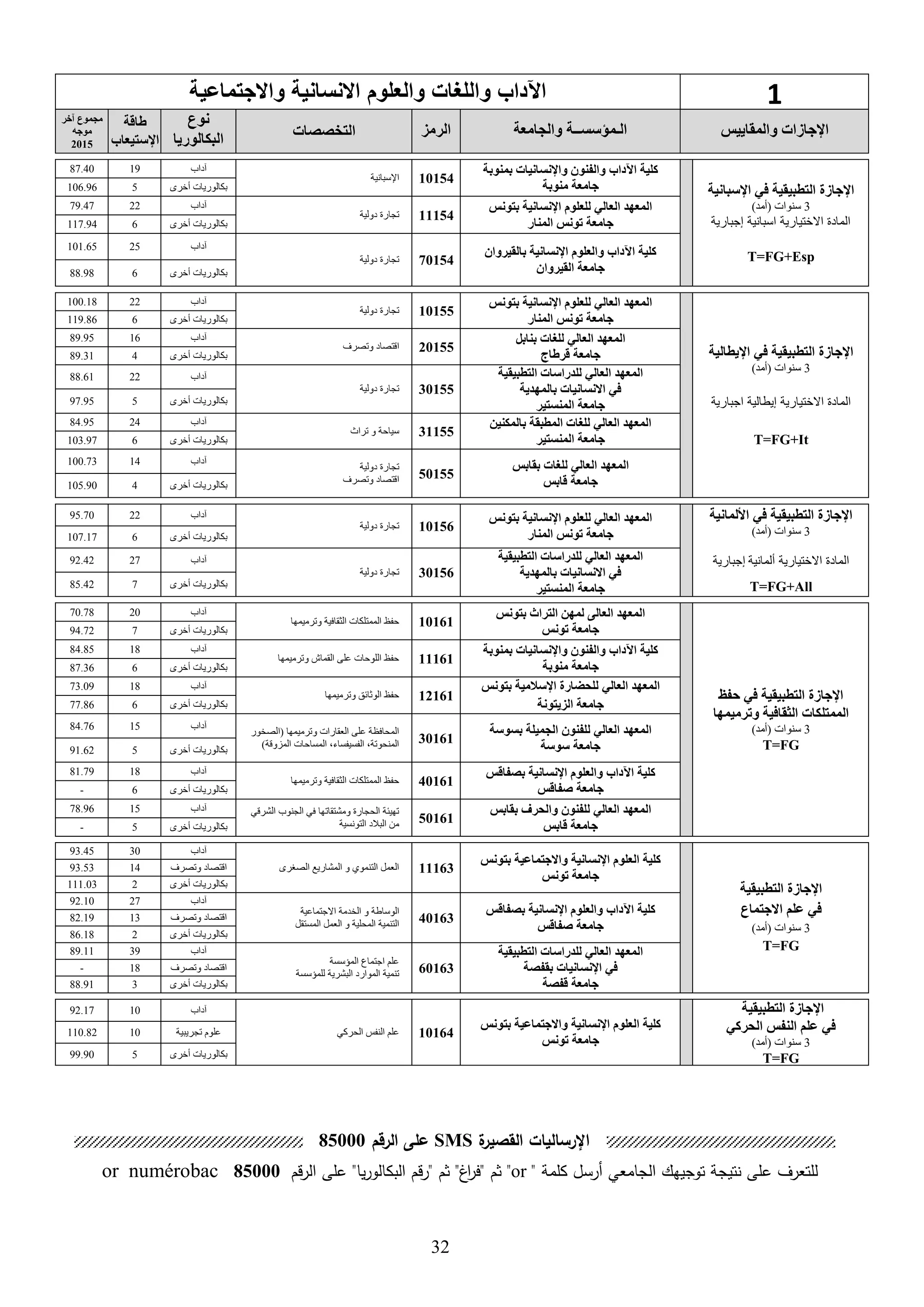 32
1‫واالجتماعية‬ ‫االنسانية‬ ‫والعلوم‬ ‫ات‬ ‫والل‬ ‫اآلدا‬
‫والمقاييس‬ ‫اإلجاسات‬‫والجامعة‬ ‫الـمؤسســة‬‫الرمع‬‫التخصصات‬
‫نوع‬
‫البكالوريا‬
‫طاقة‬
‫اإلستيعاب‬
‫يخر‬ ‫مجموع‬
‫موجه‬
2015
‫اإلسبانية‬ ‫في‬ ‫التطبيقية‬ ‫اإلجاسة‬
3)‫(أمد‬ ‫سنوات‬
‫جبارية‬ ‫اسبانية‬ ‫تيارية‬ ‫اال‬ ‫المادة‬
T=FG+Esp
‫بمنوبة‬ ‫واإلنسانيات‬ ‫والفنون‬ ‫اآلداب‬ ‫كلية‬
‫منوبة‬ ‫جامعة‬
10154‫اإلسبانية‬
‫آداب‬1987.40
‫أخرى‬ ‫بكالوريات‬5106.96
‫بتونس‬ ‫اإلنسانية‬ ‫للعلوم‬ ‫العالي‬ ‫المعهد‬
‫المنار‬ ‫ونس‬ ‫جامعة‬
11154‫دولية‬ ‫تجارة‬
‫آداب‬2279.47
‫أخرى‬ ‫بكالوريات‬6117.94
‫بالقيروان‬ ‫اإلنسانية‬ ‫والعلوم‬ ‫اآلداب‬ ‫كلية‬
‫القيروان‬ ‫جامعة‬
70154‫دولية‬ ‫تجارة‬
‫آداب‬25101.65
‫أخرى‬ ‫بكالوريات‬688.98
‫في‬ ‫التطبيقية‬ ‫اإلجاسة‬‫اإليطالية‬
3)‫(أمد‬ ‫سنوات‬
‫اجبارية‬ ‫يطالية‬ ‫تيارية‬ ‫اال‬ ‫المادة‬
T=FG+It
‫بتونس‬ ‫اإلنسانية‬ ‫للعلوم‬ ‫العالي‬ ‫المعهد‬
‫المنار‬ ‫ونس‬ ‫جامعة‬
10155‫دولية‬ ‫تجارة‬
‫آداب‬22100.18
‫أخرى‬ ‫بكالوريات‬6119.86
‫بنابل‬ ‫للغات‬ ‫العالي‬ ‫المعهد‬
‫قرطاج‬ ‫جامعة‬
20155‫وتصرف‬ ‫اقتصاد‬
‫آداب‬1689.95
‫أخرى‬ ‫بكالوريات‬489.31
‫التطبيقية‬ ‫للدراسات‬ ‫العالي‬ ‫المعهد‬
‫بالمهدية‬ ‫االنسانيات‬ ‫في‬
‫المنستير‬ ‫جامعة‬
30155‫دولية‬ ‫تجارة‬
‫آداب‬2288.61
‫أخرى‬ ‫بكالوريات‬597.95
‫بالمكنين‬ ‫المطبقة‬ ‫للغات‬ ‫العالي‬ ‫المعهد‬
‫المنستير‬ ‫جامعة‬
31155‫تراث‬ ‫و‬ ‫سياحة‬
‫آداب‬2484.95
‫أخرى‬ ‫بكالوريات‬6103.97
‫بقابس‬ ‫للغات‬ ‫العالي‬ ‫المعهد‬
‫قابس‬ ‫جامعة‬
50155
‫دولية‬ ‫تجارة‬
‫وتصرف‬ ‫اقتصاد‬
‫آداب‬14100.73
‫أخرى‬ ‫بكالوريات‬4105.90
‫في‬ ‫التطبيقية‬ ‫اإلجاسة‬‫األلمانية‬
3)‫(أمد‬ ‫سنوات‬
‫ألمانية‬ ‫تيارية‬ ‫اال‬ ‫المادة‬‫جبارية‬
T=FG+All
‫بتونس‬ ‫اإلنسانية‬ ‫للعلوم‬ ‫العالي‬ ‫المعهد‬
‫المنار‬ ‫ونس‬ ‫جامعة‬
10156‫دولية‬ ‫تجارة‬
‫آداب‬2295.70
‫أخرى‬ ‫بكالوريات‬6107.17
‫التطبيقية‬ ‫للدراسات‬ ‫العالي‬ ‫المعهد‬
‫بالمهدية‬ ‫االنسانيات‬ ‫في‬
‫جامعة‬‫المنستير‬
30156‫دولية‬ ‫تجارة‬
‫آداب‬2792.42
‫أخرى‬ ‫بكالوريات‬785.42
‫حفظ‬ ‫في‬ ‫التطبيقية‬ ‫اإلجاسة‬
‫رميمها‬ ‫و‬ ‫قافية‬ ‫ال‬ ‫الممتلكات‬
3)‫(أمد‬ ‫سنوات‬
T=FG
‫بتونس‬ ‫التراث‬ ‫لمهن‬ ‫العالى‬ ‫المعهد‬
‫ونس‬ ‫جامعة‬
10161‫وترميمها‬ ‫الثقافية‬ ‫الممتلكات‬ ‫حفظ‬
‫آداب‬2070.78
‫بكالوريات‬‫أخرى‬794.72
‫بمنوبة‬ ‫واإلنسانيات‬ ‫والفنون‬ ‫اآلداب‬ ‫كلية‬
‫منوبة‬ ‫جامعة‬
11161‫وترميمها‬ ‫القماش‬ ‫على‬ ‫اللوحات‬ ‫حفظ‬
‫آداب‬1884.85
‫أخرى‬ ‫بكالوريات‬687.36
‫العالي‬ ‫المعهد‬‫اإلسالمية‬ ‫للحضارة‬‫بتونس‬
‫العيتونة‬ ‫جامعة‬
12161‫وترميمها‬ ‫الوثائق‬ ‫حفظ‬
‫آداب‬1873.09
‫أخرى‬ ‫بكالوريات‬677.86
‫بسوسة‬ ‫الجميلة‬ ‫للفنون‬ ‫العالي‬ ‫المعهد‬
‫سوسة‬ ‫جامعة‬
30161
‫(الصخور‬ ‫وترميمها‬ ‫العقارات‬ ‫على‬ ‫المحافظة‬
)‫المزوقة‬ ‫المساحات‬ ،‫الفسيفساء‬ ،‫المنحوتة‬
‫آداب‬1584.76
‫أخرى‬ ‫بكالوريات‬591.62
‫بصفاقس‬ ‫اإلنسانية‬ ‫والعلوم‬ ‫اآلداب‬ ‫كلية‬
‫صفاقس‬ ‫جامعة‬
40161‫وترميمها‬ ‫الثقافية‬ ‫الممتلكات‬ ‫حفظ‬
‫آداب‬1881.79
‫أخرى‬ ‫بكالوريات‬6-
‫بقابس‬ ‫والحرف‬ ‫للفنون‬ ‫العالي‬ ‫المعهد‬
‫قابس‬ ‫جامعة‬
50161
‫الشرقي‬ ‫الجنوب‬ ‫في‬ ‫ومشتقاتها‬ ‫الحجارة‬ ‫تهيئة‬
‫التونسية‬ ‫البالد‬ ‫من‬
‫آداب‬1578.96
‫أخرى‬ ‫بكالوريات‬5-
‫التطبيقية‬ ‫اإلجاسة‬
‫علم‬ ‫في‬‫االجتماع‬
3)‫(أمد‬ ‫سنوات‬
T=FG
‫اإلنسانية‬ ‫العلوم‬ ‫كلية‬‫واالجتماعية‬‫بتونس‬
‫ونس‬ ‫جامعة‬
11163‫الصغرى‬ ‫المشاريع‬ ‫و‬ ‫التنموي‬ ‫العمل‬
‫آداب‬3093.45
‫وتصرف‬ ‫اقتصاد‬1493.53
‫أخرى‬ ‫بكالوريات‬2111.03
‫بصفاقس‬ ‫اإلنسانية‬ ‫والعلوم‬ ‫اآلداب‬ ‫كلية‬
‫صفاقس‬ ‫جامعة‬
40163
‫الوساطة‬‫االجتماعية‬ ‫الخدمة‬ ‫و‬
‫المستقل‬ ‫العمل‬ ‫و‬ ‫المحلية‬ ‫التنمية‬
‫آداب‬2792.10
‫وتصرف‬ ‫اقتصاد‬1382.19
‫أخرى‬ ‫بكالوريات‬286.18
‫التطبيقية‬ ‫للدراسات‬ ‫العالي‬ ‫المعهد‬
‫في‬‫اإلنسانيات‬‫بقفصة‬
‫قفصة‬ ‫جامعة‬
60163
‫المؤسسة‬ ‫اجتماع‬ ‫علم‬
‫للمؤسسة‬ ‫البشرية‬ ‫الموارد‬ ‫تنمية‬
‫آداب‬3989.11
‫وتصرف‬ ‫اقتصاد‬18-
‫أخرى‬ ‫بكالوريات‬388.91
‫التطبيقية‬ ‫اإلجاسة‬
‫الحركي‬ ‫النفس‬ ‫علم‬ ‫في‬
3)‫(أمد‬ ‫سنوات‬
T=FG
‫اإلنسانية‬ ‫العلوم‬ ‫كلية‬‫واالجتماعية‬‫بتونس‬
‫ونس‬ ‫جامعة‬
10164‫الحركي‬ ‫النفس‬ ‫علم‬
‫آداب‬1092.17
‫تجريبية‬ ‫علوم‬10110.82
‫بكالوريات‬‫أخرى‬599.90
‫اإل‬‫ة‬‫القصير‬ ‫رساليات‬SMS‫الرقم‬ ‫على‬85000
" ‫كلمة‬ ‫هرسل‬ ‫الجامعي‬ ‫توجيهك‬ ‫نتيجة‬ ‫على‬ ‫للتعرف‬or‫قم‬‫ر‬‫ال‬ ‫على‬ "‫يا‬‫ر‬‫البكالو‬ ‫"رقم‬ ‫ثم‬ "‫اغ‬‫ر‬‫"ف‬ ‫ثم‬ "85000or numérobac
 