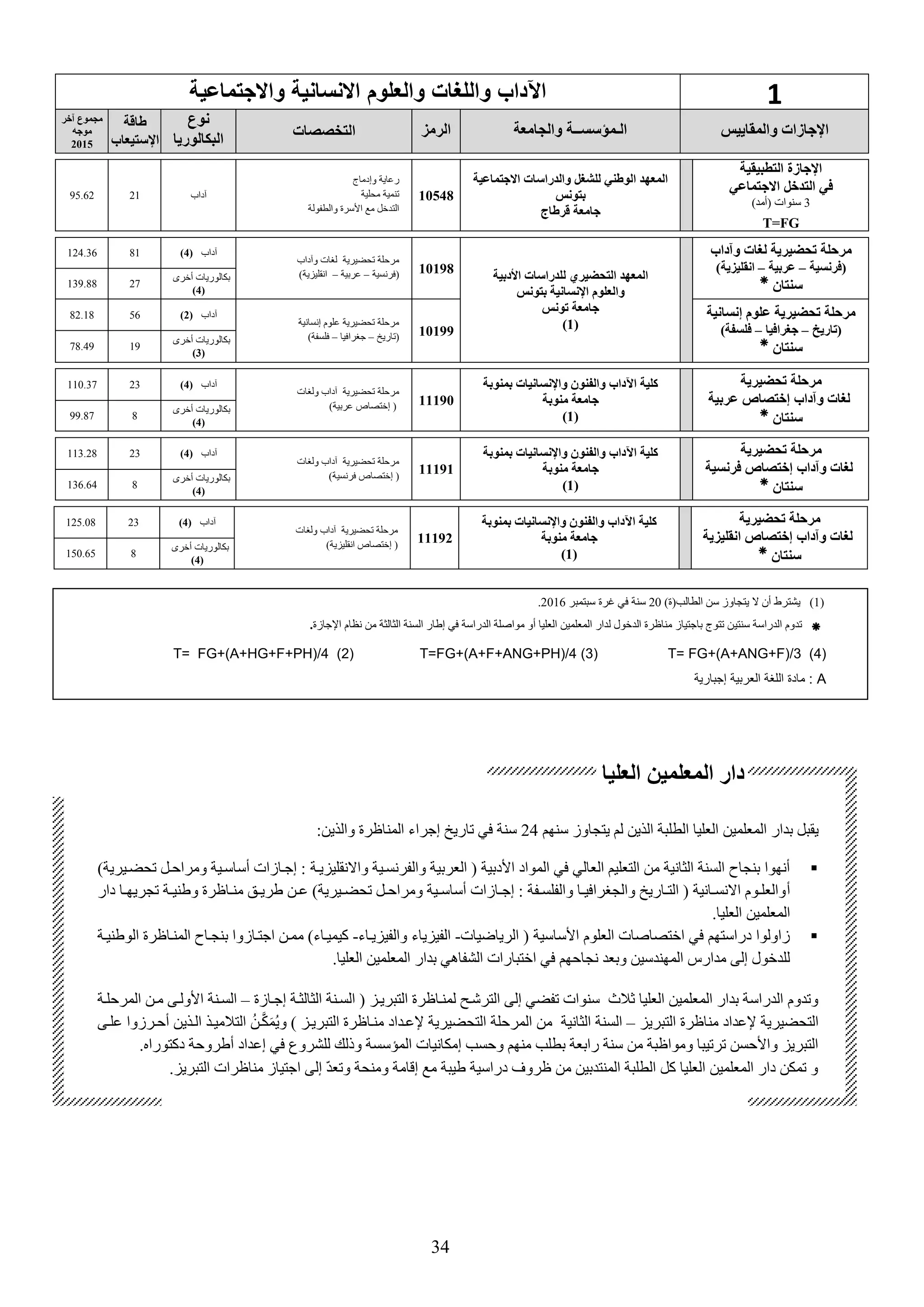 34
1‫واالجتماعية‬ ‫االنسانية‬ ‫والعلوم‬ ‫ات‬ ‫والل‬ ‫اآلدا‬
‫والمقاييس‬ ‫اإلجاسات‬‫والجامعة‬ ‫الـمؤسســة‬‫الرمع‬‫التخصصات‬
‫نوع‬
‫البكالوريا‬
‫طاقة‬
‫اإلستيعاب‬
‫يخر‬ ‫مجموع‬
‫موجه‬
2015
‫التطبيقية‬ ‫اإلجاسة‬
‫االجتماعي‬ ‫التدخل‬ ‫في‬
3)‫(أمد‬ ‫سنوات‬
T=FG
‫االجتماعية‬ ‫والدراسات‬ ‫للشغل‬ ‫الوطني‬ ‫المعهد‬
‫بتونس‬
‫جامعة‬‫قرطاج‬
10548
‫وإدماج‬ ‫رعاية‬
‫محلية‬ ‫تنمية‬
‫والطفولة‬ ‫األسرة‬ ‫مع‬ ‫التدخل‬
‫آداب‬2195.62
‫حضيرية‬ ‫مرحلة‬‫ويداب‬ ‫لغات‬
‫(فرنسية‬–‫عربية‬–)‫انقليعية‬
‫سنتان‬‫المعهد‬‫التحضيري‬‫األدبية‬ ‫للدراسات‬
‫والعلوم‬‫بتونس‬ ‫اإلنسانية‬
‫ونس‬ ‫جامعة‬
(1)
10198
‫تحضيرية‬ ‫مرحلة‬‫و‬ ‫لغات‬‫آداب‬
‫(فرنسية‬–‫عربية‬–)‫انقليزية‬
‫آداب‬(4)81124.36
‫أخرى‬ ‫بكالوريات‬
(4)
27139.88
‫إنسانية‬ ‫علوم‬ ‫حضيرية‬ ‫مرحلة‬
‫اريخ‬ (–‫جغرافيا‬–)‫فلسفة‬
‫سنتان‬
10199
‫إنسانية‬ ‫علوم‬ ‫تحضيرية‬ ‫مرحلة‬
‫(تاريخ‬–‫جغرافيا‬–)‫فلسفة‬
‫آداب‬(2)5682.18
‫أخرى‬ ‫بكالوريات‬
(3)
1978.49
‫حضيرية‬ ‫مرحلة‬
‫ويداب‬ ‫لغات‬‫عربية‬ ‫إختصاص‬
‫سنتان‬
‫بمنوبة‬ ‫واإلنسانيات‬ ‫والفنون‬ ‫اآلداب‬ ‫كلية‬
‫منوبة‬ ‫جامعة‬
(1)
11190
‫تحضيرية‬ ‫مرحلة‬‫ولغات‬ ‫آداب‬
)‫عربية‬ ‫إختصاص‬ (
‫آداب‬(4)23110.37
‫بكالوريات‬‫أخرى‬
(4)
899.87
‫حضيرية‬ ‫مرحلة‬
‫ويداب‬ ‫لغات‬‫فرنسية‬ ‫إختصاص‬
‫سنتان‬
‫بمنوبة‬ ‫واإلنسانيات‬ ‫والفنون‬ ‫اآلداب‬ ‫كلية‬
‫منوبة‬ ‫جامعة‬
(1)
11191
‫تحضيرية‬ ‫مرحلة‬‫ولغات‬ ‫آداب‬
)‫فرنسية‬ ‫إختصاص‬ (
‫آداب‬(4)23113.28
‫أخرى‬ ‫بكالوريات‬
(4)
8136.64
‫حضيرية‬ ‫مرحلة‬
‫ويداب‬ ‫لغات‬‫انقليعية‬ ‫إختصاص‬
‫سنتان‬
‫بمنوبة‬ ‫واإلنسانيات‬ ‫والفنون‬ ‫اآلداب‬ ‫كلية‬
‫منوبة‬ ‫جامعة‬
(1)
11192
‫تحضيرية‬ ‫مرحلة‬‫ولغات‬ ‫آداب‬
)‫انقليزية‬ ‫إختصاص‬ (
‫آداب‬(4)23125.08
‫أخرى‬ ‫بكالوريات‬
(4)
8150.65
(1)‫يشترط‬)‫الطالب(ة‬ ‫سن‬ ‫يتجاوز‬ ‫ال‬ ‫أن‬20‫سبتمبر‬ ‫غرة‬ ‫في‬ ‫سنة‬2016.
‫سنت‬ ‫الدراسة‬ ‫تدوم‬‫ي‬‫اإلجازة‬ ‫نظام‬ ‫من‬ ‫الثالثة‬ ‫السنة‬ ‫إطار‬ ‫في‬ ‫الدراسة‬ ‫مواصلة‬ ‫أو‬ ‫العليا‬ ‫المعلمين‬ ‫لدار‬ ‫الدخول‬ ‫مناظرة‬ ‫باجتياز‬ ‫تتوج‬ ‫ن‬.
T= FG+(A+ANG+F)/3 (4)T=FG+(A+F+ANG+PH)/4 (3)T= FG+(A+HG+F+PH)/4 (2)
A‫جبارية‬ ‫العربية‬ ‫اللغة‬ ‫مادة‬ :
‫سنهم‬ ‫يتجاوز‬ ‫لم‬ ‫الذين‬ ‫الطلبة‬ ‫العليا‬ ‫المعلمين‬ ‫بدار‬ ‫يقبل‬24:‫والذين‬ ‫المناظرة‬ ‫إجراء‬ ‫تاريخ‬ ‫في‬ ‫سنة‬
‫واالنقليزيية‬ ‫والفرنسيية‬ ‫العربية‬ ( ‫األدبية‬ ‫المواد‬ ‫في‬ ‫العالي‬ ‫التعليم‬ ‫من‬ ‫الثانية‬ ‫السنة‬ ‫بنجاح‬ ‫أنهوا‬)‫تحضييرية‬ ‫ومراحيل‬ ‫أساسيية‬ ‫إجيازات‬ :
‫أ‬‫دار‬ ‫يا‬‫ي‬‫تجريه‬ ‫ية‬‫ي‬‫وطني‬ ‫ياظرة‬‫ي‬‫من‬ ‫يق‬‫ي‬‫طري‬ ‫ين‬‫ي‬‫ع‬ )‫ييرية‬‫ي‬‫تحض‬ ‫يل‬‫ي‬‫ومراح‬ ‫يية‬‫ي‬‫أساس‬ ‫يازات‬‫ي‬‫إج‬ : ‫يفة‬‫ي‬‫والفلس‬ ‫يا‬‫ي‬‫والجغرافي‬ ‫ياريخ‬‫ي‬‫الت‬ ( ‫يانية‬‫ي‬‫االنس‬ ‫يوم‬‫ي‬‫والعل‬
.‫العليا‬ ‫المعلمين‬
‫الرياضيات‬ ( ‫األساسية‬ ‫العلوم‬ ‫اختصاصات‬ ‫في‬ ‫دراستهم‬ ‫زاولوا‬-‫والفيزيياء‬ ‫الفيزياء‬-‫اجتياز‬ ‫ممين‬ )‫كيميياء‬‫الوطنيية‬ ‫المنياظرة‬ ‫بنجياح‬ ‫وا‬
.‫العليا‬ ‫المعلمين‬ ‫بدار‬ ‫الشفاهي‬ ‫اختبارات‬ ‫في‬ ‫نجاحهم‬ ‫وبعد‬ ‫المهندسين‬ ‫مدارس‬ ‫إلى‬ ‫للدخول‬
‫إجيازة‬ ‫الثالثية‬ ‫السينة‬ ( ‫التبرييز‬ ‫لمنياظرة‬ ‫الترشيح‬ ‫إلى‬ ‫تفضي‬ ‫سنوات‬ ‫ثالث‬ ‫العليا‬ ‫المعلمين‬ ‫بدار‬ ‫الدراسة‬ ‫وتدوم‬–‫المرحلية‬ ‫مين‬ ‫األوليى‬ ‫السينة‬
‫مناظر‬ ‫إلعداد‬ ‫التحضيرية‬‫التبريز‬ ‫ة‬–‫وي‬ ) ‫التبرييز‬ ‫منياظرة‬ ‫إلعيداد‬ ‫التحضيرية‬ ‫المرحلة‬ ‫من‬ ‫الثانية‬ ‫السنة‬‫م‬‫ي‬‫ك‬‫ن‬‫عليى‬ ‫أحيرزوا‬ ‫اليذين‬ ‫التالمييذ‬
.‫دكتوراه‬ ‫أطروحة‬ ‫إعداد‬ ‫في‬ ‫للشروع‬ ‫وذلك‬ ‫المؤسسة‬ ‫إمكانيات‬ ‫وحسب‬ ‫منهم‬ ‫بطلب‬ ‫رابعة‬ ‫سنة‬ ‫من‬ ‫ومواظبة‬ ‫ترتيبا‬ ‫واألحسن‬ ‫التبريز‬
‫كل‬ ‫العليا‬ ‫المعلمين‬ ‫دار‬ ‫تمكن‬ ‫و‬.‫التبريز‬ ‫مناظرات‬ ‫اجتياز‬ ‫إلى‬ ّ‫د‬‫وتع‬ ‫ومنحة‬ ‫إقامة‬ ‫مع‬ ‫طيبة‬ ‫دراسية‬ ‫ظروف‬ ‫من‬ ‫المنتدبين‬ ‫الطلبة‬
‫العليا‬ ‫المعلمين‬ ‫دار‬
 