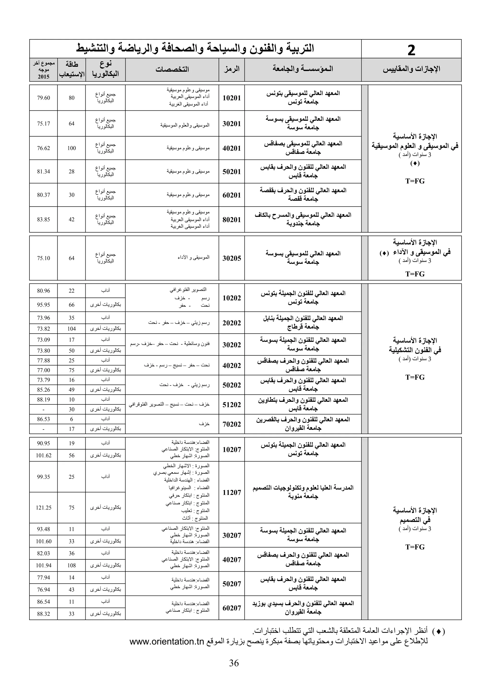 36
2‫و‬ ‫التربية‬‫والتنشي‬ ‫والرياضة‬ ‫والصحافة‬ ‫والسياحة‬ ‫نون‬ ‫ال‬
‫والمقاييس‬ ‫اإلجاسات‬‫والجامعة‬ ‫الـمؤسســة‬‫الرمع‬‫التخصصات‬
‫نوع‬
‫البكالوريا‬
‫طاقة‬
‫اإلستيعاب‬
‫يخر‬ ‫مجموع‬
‫موجه‬
2015
‫األساسية‬ ‫اإلجاسة‬
‫الموسيقية‬ ‫العلوم‬ ‫و‬ ‫الموسيقى‬ ‫في‬
3) ‫(أمد‬ ‫سنوات‬
()
T=FG
‫بتونس‬ ‫للموسيقى‬ ‫العالي‬ ‫المعهد‬
‫ونس‬ ‫جامعة‬
10201
‫موسيقية‬ ‫وعلوم‬ ‫موسيقى‬
‫العربية‬ ‫الموسيقى‬ ‫أداء‬
‫الغربية‬ ‫الموسيقى‬ ‫أداء‬
‫أنواع‬ ‫جميع‬
‫البكالوريا‬
8079.60
‫بسوسة‬ ‫للموسيقى‬ ‫العالي‬ ‫المعهد‬
‫سوسة‬ ‫جامعة‬
30201‫الموسيقية‬ ‫والعلوم‬ ‫الموسيقى‬
‫أنواع‬ ‫جميع‬
‫البكالوريا‬
6475.17
‫بصفاقس‬ ‫للموسيقى‬ ‫العالي‬ ‫المعهد‬
‫صفاقس‬ ‫جامعة‬
40201‫موسيقية‬ ‫وعلوم‬ ‫موسيقى‬
‫أنواع‬ ‫جميع‬
‫البكالوريا‬
10076.62
‫بقابس‬ ‫والحرف‬ ‫للفنون‬ ‫العالي‬ ‫المعهد‬
‫قابس‬ ‫جامعة‬
50201‫موسيقية‬ ‫وعلوم‬ ‫موسيقى‬
‫أنواع‬ ‫جميع‬
‫البكالوريا‬
2881.34
‫بقفصة‬ ‫والحرف‬ ‫للفنون‬ ‫العالي‬ ‫المعهد‬
‫قفصة‬ ‫جامعة‬
60201‫موسيقية‬ ‫وعلوم‬ ‫موسيقى‬
‫أنواع‬ ‫جميع‬
‫البكالوريا‬
3080.37
‫بالكاف‬ ‫والمسرح‬ ‫للموسيقى‬ ‫العالي‬ ‫المعهد‬
‫جندوبة‬ ‫جامعة‬
80201
‫موسيقية‬ ‫وعلوم‬ ‫موسيقى‬
‫العربية‬ ‫الموسيقى‬ ‫أداء‬
‫الغربية‬ ‫الموسيقى‬ ‫أداء‬
‫أنواع‬ ‫جميع‬
‫البكالوريا‬
4283.85
‫األساسية‬ ‫اإلجاسة‬
‫اآلدا‬ ‫و‬ ‫الموسيقى‬ ‫في‬()
3) ‫(أمد‬ ‫سنوات‬
T=FG
‫بسوسة‬ ‫للموسيقى‬ ‫العالي‬ ‫المعهد‬
‫سوسة‬ ‫جامعة‬
30205‫اآلداء‬ ‫و‬ ‫الموسيقى‬‫أنواع‬ ‫جميع‬
‫البكالوريا‬
6475.10
‫األساسية‬ ‫اإلجاسة‬
‫التشكيلية‬ ‫الفنون‬ ‫في‬
3) ‫(أمد‬ ‫سنوات‬
T=FG
‫بتونس‬ ‫الجميلة‬ ‫للفنون‬ ‫العالي‬ ‫المعهد‬
‫ونس‬ ‫جامعة‬
10202
‫الفتوغرافي‬ ‫التصوير‬
‫رسم‬-‫خزف‬
‫نحت‬-‫حفر‬
‫آداب‬2280.96
‫أخرى‬ ‫بكالوريات‬6695.95
‫بنابل‬ ‫الجميلة‬ ‫للفنون‬ ‫العالي‬ ‫المعهد‬
‫قرطاج‬ ‫جامعة‬
20202‫زيتي‬ ‫رسم‬–‫خزف‬–‫حفر‬-‫نحت‬
‫آداب‬3573.96
‫أخرى‬ ‫بكالوريات‬10473.82
‫بسوسة‬ ‫الجميلة‬ ‫للفنون‬ ‫العالي‬ ‫المعهد‬
‫سوسة‬ ‫جامعة‬
30202‫وسائطية‬ ‫فنون‬-‫نحت‬–‫حفر‬–‫خزف‬-‫رسم‬
‫آداب‬1773.09
‫أخرى‬ ‫بكالوريات‬5073.80
‫بصفاقس‬ ‫والحرف‬ ‫للفنون‬ ‫العالي‬ ‫المعهد‬
‫صفاقس‬ ‫جامعة‬
40202‫نحت‬–‫حفر‬–‫نسيج‬–‫رسم‬-‫خزف‬
‫آداب‬2577.88
‫أخرى‬ ‫بكالوريات‬7577.00
‫بقابس‬ ‫والحرف‬ ‫للفنون‬ ‫العالي‬ ‫المعهد‬
‫قابس‬ ‫جامعة‬
50202‫زيتي‬ ‫رسم‬-‫خزف‬-‫نحت‬
‫آداب‬1673.79
‫أخرى‬ ‫بكالوريات‬4985.26
‫بتطاوين‬ ‫والحرف‬ ‫للفنون‬ ‫العالي‬ ‫المعهد‬
‫قابس‬ ‫جامعة‬
51202‫خزف‬–‫نحت‬–‫نسيج‬–‫الفتوقرافي‬ ‫التصوير‬
‫آداب‬1088.19
‫أخرى‬ ‫بكالوريات‬30-
‫والحرف‬ ‫للفنون‬ ‫العالي‬ ‫المعهد‬‫بالقصرين‬
‫القيروان‬ ‫جامعة‬
70202‫خزف‬
‫آداب‬686.53
‫أخرى‬ ‫بكالوريات‬17-
‫األساسية‬ ‫اإلجاسة‬
‫التصميم‬ ‫في‬
3) ‫(أمد‬ ‫سنوات‬
T=FG
‫بتونس‬ ‫الجميلة‬ ‫للفنون‬ ‫العالي‬ ‫المعهد‬
‫ونس‬ ‫جامعة‬
10207
‫داخلية‬ ‫الفضاء:هندسة‬
‫الصناعي‬ ‫االبتكار‬ :‫المنتوج‬
‫خطي‬ ‫اشهار‬ :‫الصورة‬
‫آداب‬1990.95
‫أخرى‬ ‫بكالوريات‬56101.62
‫التصميم‬ ‫كنولوجيات‬ ‫و‬ ‫لعلوم‬ ‫العليا‬ ‫المدرسة‬
‫منوبة‬ ‫جامعة‬
11207
‫الخطي‬ ‫االشهار‬ : ‫الصورة‬
‫بصري‬ ‫سمعي‬ ‫إشهار‬ : ‫الصورة‬
‫الداخلية‬ ‫الهندسة‬ : ‫الفضاء‬
‫السينوغرافيا‬ : ‫الفضاء‬
‫حرفي‬ ‫ابتكار‬ : ‫المنتوج‬
‫صناعي‬ ‫ابتكار‬ : ‫المنتوج‬
‫تعليب‬ : ‫المنتوج‬
‫أثاث‬ : ‫المنتوج‬
‫آداب‬2599.35
‫أخرى‬ ‫بكالوريات‬75121.25
‫بسوسة‬ ‫الجميلة‬ ‫للفنون‬ ‫العالي‬ ‫المعهد‬
‫سوسة‬ ‫جامعة‬
30207
‫الصناعي‬ ‫االبتكار‬ :‫المنتوج‬
‫خطي‬ ‫اشهار‬ :‫الصورة‬
‫داخلية‬ ‫هندسة‬ :‫الفضاء‬
‫آداب‬1193.48
‫أخرى‬ ‫بكالوريات‬33101.60
‫والحرف‬ ‫للفنون‬ ‫العالي‬ ‫المعهد‬‫بصفاقس‬
‫صفاقس‬ ‫جامعة‬
40207
‫داخلية‬ ‫الفضاء:هندسة‬
‫الصناعي‬ ‫االبتكار‬ :‫المنتوج‬
‫خطي‬ ‫اشهار‬ :‫الصورة‬
‫آداب‬3682.03
‫أخرى‬ ‫بكالوريات‬108101.94
‫بقابس‬ ‫والحرف‬ ‫للفنون‬ ‫العالي‬ ‫المعهد‬
‫قابس‬ ‫جامعة‬
50207
‫داخلية‬ ‫الفضاء:هندسة‬
‫خطي‬ ‫اشهار‬ :‫الصورة‬
‫آداب‬1477.94
‫بكالوريات‬‫أخرى‬4376.94
‫بوسيد‬ ‫بسيدي‬ ‫والحرف‬ ‫للفنون‬ ‫العالي‬ ‫المعهد‬
‫القيروان‬ ‫جامعة‬
60207
‫داخلية‬ ‫الفضاء:هندسة‬
‫صناعي‬ ‫ابتكار‬ : ‫المنتوج‬
‫آداب‬1186.54
‫أخرى‬ ‫بكالوريات‬3388.32
(.‫اختبارات‬ ‫تتطلب‬ ‫التي‬ ‫بالشعب‬ ‫المتعلقة‬ ‫العامة‬ ‫اإلجراءات‬ ‫أنظر‬ )
‫لإلطالع‬‫الموقع‬ ‫بزيارة‬ ‫ينصح‬ ‫مبكرة‬ ‫بصفة‬ ‫ومحتوياتها‬ ‫االختبارات‬ ‫مواعيد‬ ‫على‬www.orientation.tn
 
