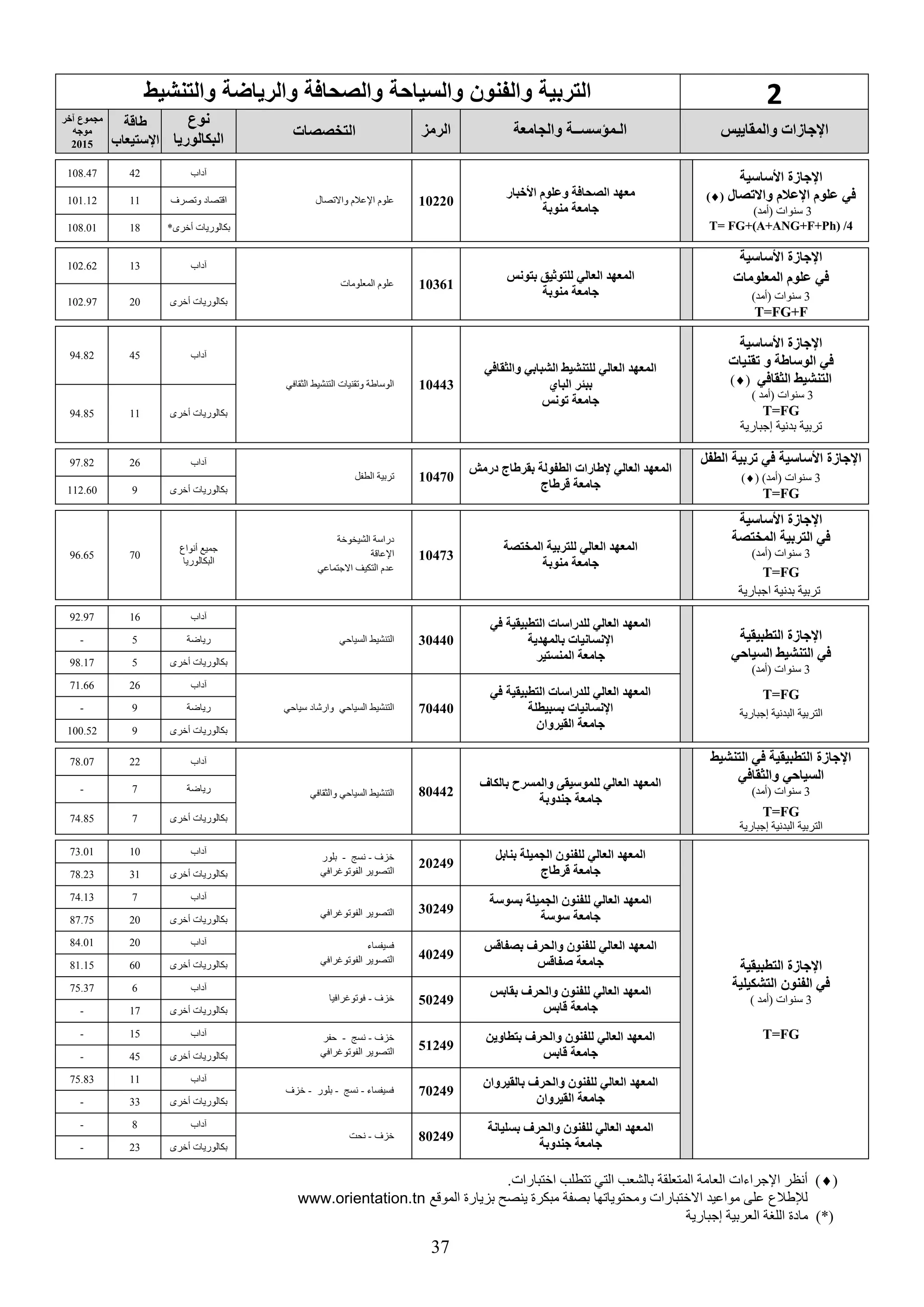 37
2‫و‬ ‫التربية‬‫والتنشي‬ ‫والرياضة‬ ‫والصحافة‬ ‫والسياحة‬ ‫نون‬ ‫ال‬
‫والمقاييس‬ ‫اإلجاسات‬‫والجامعة‬ ‫الـمؤسســة‬‫الرمع‬‫التخصصات‬
‫نوع‬
‫البكالوريا‬
‫طاقة‬
‫اإلستيعاب‬
‫يخر‬ ‫مجموع‬
‫موجه‬
2015
‫األساسية‬ ‫اإلجاسة‬
‫صال‬ ‫واال‬ ‫اإلعالم‬ ‫علوم‬ ‫في‬()
3)‫(أمد‬ ‫سنوات‬
T= FG+(A+ANG+F+Ph) /4
‫األخبار‬ ‫وعلوم‬ ‫الصحافة‬ ‫معهد‬
‫منوبة‬ ‫جامعة‬
10220‫واالتصال‬ ‫اإلعالم‬ ‫علوم‬
‫آداب‬42108.47
‫اقتصاد‬‫وتصرف‬11101.12
‫أخرى‬ ‫بكالوريات‬*18108.01
‫األساسية‬ ‫اإلجاسة‬
‫المعلومات‬ ‫علوم‬ ‫في‬
3)‫(أمد‬ ‫سنوات‬
T=FG+F
‫بتونس‬ ‫للتوثيق‬ ‫العالي‬ ‫المعهد‬
‫منوبة‬ ‫جامعة‬
10361‫المعلومات‬ ‫علوم‬
‫آداب‬13102.62
‫أخرى‬ ‫بكالوريات‬20102.97
‫األساسية‬ ‫اإلجاسة‬
‫قنيات‬ ‫و‬ ‫الوساطة‬ ‫في‬
‫قافي‬ ‫ال‬ ‫التنشيط‬()
3) ‫(أمد‬ ‫سنوات‬
T=FG
‫إجبارية‬ ‫بدنية‬ ‫تربية‬
‫قافي‬ ‫وال‬ ‫الشبابي‬ ‫للتنشيط‬ ‫العالي‬ ‫المعهد‬
‫الباي‬ ‫ببئر‬
‫ونس‬ ‫جامعة‬
10443‫الثقافي‬ ‫التنشيط‬ ‫وتقنيات‬ ‫الوساطة‬
‫آداب‬4594.82
‫أخرى‬ ‫بكالوريات‬1194.85
‫الطفل‬ ‫ربية‬ ‫في‬ ‫األساسية‬ ‫اإلجاسة‬
3)‫(أمد‬ ‫سنوات‬()
T=FG
‫درمش‬ ‫بقرطاج‬ ‫الطفولة‬ ‫إلطارات‬ ‫العالي‬ ‫المعهد‬
‫قرطاج‬ ‫جامعة‬
10470‫الطفل‬ ‫تربية‬
‫آداب‬2697.82
‫أخرى‬ ‫بكالوريات‬9112.60
‫األساسية‬ ‫اإلجاسة‬
‫المختصة‬ ‫التربية‬ ‫في‬
3)‫(أمد‬ ‫سنوات‬
T=FG
‫اجبارية‬ ‫بدنية‬ ‫تربية‬
‫المختصة‬ ‫للتربية‬ ‫العالي‬ ‫المعهد‬
‫منوبة‬ ‫جامعة‬
10473
‫دراسة‬‫الشيخوخة‬
‫اإلعاقة‬
‫االجتماعي‬ ‫التكيف‬ ‫عدم‬
‫أنواع‬ ‫جميع‬
‫البكالوريا‬
7096.65
‫التطبيقية‬ ‫اإلجاسة‬
‫السياحي‬ ‫التنشيط‬ ‫في‬
3)‫(أمد‬ ‫سنوات‬
T=FG
‫إجبارية‬ ‫البدنية‬ ‫التربية‬
‫في‬ ‫التطبيقية‬ ‫للدراسات‬ ‫العالي‬ ‫المعهد‬
‫بالمهدية‬ ‫اإلنسانيات‬
‫المنستير‬ ‫جامعة‬
30440‫السياحي‬ ‫التنشيط‬
‫آداب‬1692.97
‫رياضة‬5-
‫أخرى‬ ‫بكالوريات‬598.17
‫في‬ ‫التطبيقية‬ ‫للدراسات‬ ‫العالي‬ ‫المعهد‬
‫بسبيطلة‬ ‫اإلنسانيات‬
‫القيروان‬ ‫جامعة‬
70440‫السياحي‬ ‫التنشيط‬‫سياحي‬ ‫وارشاد‬
‫آداب‬2671.66
‫رياضة‬9-
‫أخرى‬ ‫بكالوريات‬9100.52
‫التنشيط‬ ‫في‬ ‫التطبيقية‬ ‫اإلجاسة‬
‫قافي‬ ‫وال‬ ‫السياحي‬
3)‫(أمد‬ ‫سنوات‬
T=FG
‫إجبارية‬ ‫البدنية‬ ‫التربية‬
‫بالكاف‬ ‫والمسرح‬ ‫للموسيقى‬ ‫العالي‬ ‫المعهد‬
‫جندوبة‬ ‫جامعة‬
80442‫والثقافي‬ ‫السياحي‬ ‫التنشيط‬
‫آداب‬2278.07
‫رياضة‬7-
‫أخرى‬ ‫بكالوريات‬774.85
‫التطبيقية‬ ‫اإلجاسة‬
‫التشكيلية‬ ‫الفنون‬ ‫في‬
3‫(أمد‬ ‫سنوات‬)
T=FG
‫بنابل‬ ‫الجميلة‬ ‫للفنون‬ ‫العالي‬ ‫المعهد‬
‫قرطاج‬ ‫جامعة‬
20249
‫خزف‬-‫نسج‬-‫بلور‬
‫الفوتوغرافي‬ ‫التصوير‬
‫آداب‬1073.01
‫أخرى‬ ‫بكالوريات‬3178.23
‫بسوسة‬ ‫الجميلة‬ ‫للفنون‬ ‫العالي‬ ‫المعهد‬
‫سوسة‬ ‫جامعة‬
30249‫ا‬‫الفوتوغرافي‬ ‫لتصوير‬
‫آداب‬774.13
‫بكالوريات‬‫أخرى‬2087.75
‫بصفاقس‬ ‫والحرف‬ ‫للفنون‬ ‫العالي‬ ‫المعهد‬
‫صفاقس‬ ‫جامعة‬
40249
‫فسيفساء‬
‫ا‬‫الفوتوغرافي‬ ‫لتصوير‬
‫آداب‬2084.01
‫أخرى‬ ‫بكالوريات‬6081.15
‫بقابس‬ ‫والحرف‬ ‫للفنون‬ ‫العالي‬ ‫المعهد‬
‫قابس‬ ‫جامعة‬
50249‫خزف‬-‫فوتوغرافيا‬
‫آداب‬675.37
‫أخرى‬ ‫بكالوريات‬17-
‫بتطاوين‬ ‫والحرف‬ ‫للفنون‬ ‫العالي‬ ‫المعهد‬
‫قابس‬ ‫جامعة‬
51249
‫خزف‬-‫نسج‬-‫حفر‬
‫الفوتوغرافي‬ ‫التصوير‬
‫آداب‬15-
‫أخرى‬ ‫بكالوريات‬45-
‫بالقيروان‬ ‫والحرف‬ ‫للفنون‬ ‫العالي‬ ‫المعهد‬
‫القيروان‬ ‫جامعة‬
70249‫خزف‬ - ‫بلور‬ - ‫نسج‬ - ‫فسيفساء‬
‫آداب‬1175.83
‫بكالوريات‬‫أخرى‬33-
‫بسليانة‬ ‫والحرف‬ ‫للفنون‬ ‫العالي‬ ‫المعهد‬
‫جندوبة‬ ‫جامعة‬
80249‫خزف‬-‫نحت‬
‫آداب‬8-
‫أخرى‬ ‫بكالوريات‬23-
(.‫اختبارات‬ ‫تتطلب‬ ‫التي‬ ‫بالشعب‬ ‫المتعلقة‬ ‫العامة‬ ‫اإلجراءات‬ ‫أنظر‬ )
‫لإلطالع‬‫الموقع‬ ‫بزيارة‬ ‫ينصح‬ ‫مبكرة‬ ‫بصفة‬ ‫ومحتوياتها‬ ‫االختبارات‬ ‫مواعيد‬ ‫على‬www.orientation.tn
‫إجبارية‬ ‫العربية‬ ‫اللغة‬ ‫مادة‬ )*(
 