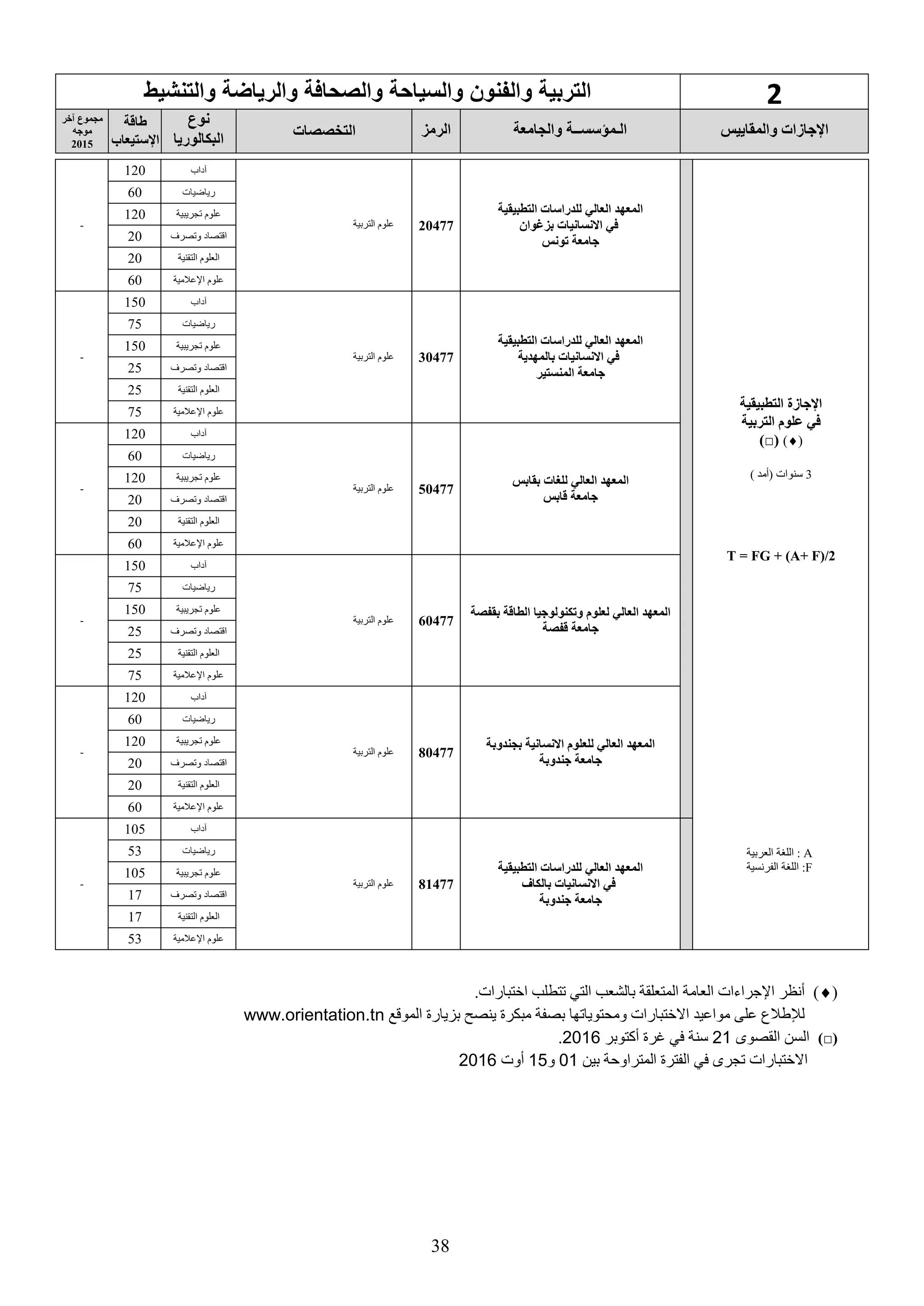 38
2‫و‬ ‫التربية‬‫والتنشي‬ ‫والرياضة‬ ‫والصحافة‬ ‫والسياحة‬ ‫نون‬ ‫ال‬
‫والمقاييس‬ ‫اإلجاسات‬‫الـمؤسســة‬‫والجامعة‬‫الرمع‬‫التخصصات‬
‫نوع‬
‫البكالوريا‬
‫طاقة‬
‫اإلستيعاب‬
‫يخر‬ ‫مجموع‬
‫موجه‬
2015
‫التطبيقية‬ ‫اإلجاسة‬
‫التربية‬ ‫علوم‬ ‫في‬
()(□)
3) ‫(أمد‬ ‫سنوات‬
T = FG + (A+ F)/2
A‫العربية‬ ‫اللغة‬ :
F‫الفرنسية‬ ‫اللغة‬ :
‫التطبيقية‬ ‫للدراسات‬ ‫العالي‬ ‫المعهد‬
‫بعغوان‬ ‫االنسانيات‬ ‫في‬
‫ونس‬ ‫جامعة‬
20477‫التربية‬ ‫علوم‬
‫آداب‬120
-
‫رياضيات‬60
‫تجريبية‬ ‫علوم‬120
‫وتصرف‬ ‫اقتصاد‬20
‫ال‬‫التقنية‬ ‫علوم‬20
‫اإلعالمية‬ ‫علوم‬60
‫التطبيقية‬ ‫للدراسات‬ ‫العالي‬ ‫المعهد‬
‫بالمهدية‬ ‫االنسانيات‬ ‫في‬
‫المنستير‬ ‫جامعة‬
30477‫التربية‬ ‫علوم‬
‫آداب‬150
-
‫رياضيات‬75
‫تجريبية‬ ‫علوم‬150
‫وتصرف‬ ‫اقتصاد‬25
‫ال‬‫التقنية‬ ‫علوم‬25
‫اإلعالمية‬ ‫علوم‬75
‫بقابس‬ ‫للغات‬ ‫العالي‬ ‫المعهد‬
‫قابس‬ ‫جامعة‬
50477‫التربية‬ ‫علوم‬
‫آداب‬120
-
‫رياضيات‬60
‫تجريبية‬ ‫علوم‬120
‫وتصرف‬ ‫اقتصاد‬20
‫ال‬‫التقنية‬ ‫علوم‬20
‫اإلعالمية‬ ‫علوم‬60
‫بقفصة‬ ‫الطاقة‬ ‫كنولوجيا‬ ‫و‬ ‫لعلوم‬ ‫العالي‬ ‫المعهد‬
‫قفصة‬ ‫جامعة‬
60477‫التربية‬ ‫علوم‬
‫آداب‬150
-
‫رياضيات‬75
‫تجريبية‬ ‫علوم‬150
‫وتصرف‬ ‫اقتصاد‬25
‫ال‬‫التقنية‬ ‫علوم‬25
‫اإلعالمية‬ ‫علوم‬75
‫بجندوبة‬ ‫االنسانية‬ ‫للعلوم‬ ‫العالي‬ ‫المعهد‬
‫جندوبة‬ ‫جامعة‬
80477‫التربية‬ ‫علوم‬
‫آداب‬120
-
‫رياضيات‬60
‫تجريبية‬ ‫علوم‬120
‫وتصرف‬ ‫اقتصاد‬20
‫ال‬‫التقنية‬ ‫علوم‬20
‫اإلعالمية‬ ‫علوم‬60
‫التطبيقية‬ ‫للدراسات‬ ‫العالي‬ ‫المعهد‬
‫بالكاف‬ ‫االنسانيات‬ ‫في‬
‫جندوبة‬ ‫جامعة‬
81477‫التربية‬ ‫علوم‬
‫آداب‬105
-
‫رياضيات‬53
‫تجريبية‬ ‫علوم‬105
‫وتصرف‬ ‫اقتصاد‬17
‫ال‬‫التقنية‬ ‫علوم‬17
‫اإلعالمية‬ ‫علوم‬53
(‫العامة‬ ‫اإلجراءات‬ ‫أنظر‬ ).‫اختبارات‬ ‫تتطلب‬ ‫التي‬ ‫بالشعب‬ ‫المتعلقة‬
‫لإلطالع‬‫الموقع‬ ‫بزيارة‬ ‫ينصح‬ ‫مبكرة‬ ‫بصفة‬ ‫ومحتوياتها‬ ‫االختبارات‬ ‫مواعيد‬ ‫على‬www.orientation.tn
(□)‫القصوى‬ ‫السن‬21‫أكتوبر‬ ‫غرة‬ ‫في‬ ‫سنة‬2016.
‫بين‬ ‫المتراوحة‬ ‫الفترة‬ ‫في‬ ‫تجرى‬ ‫االختبارات‬01‫و‬15‫أوت‬2016
 