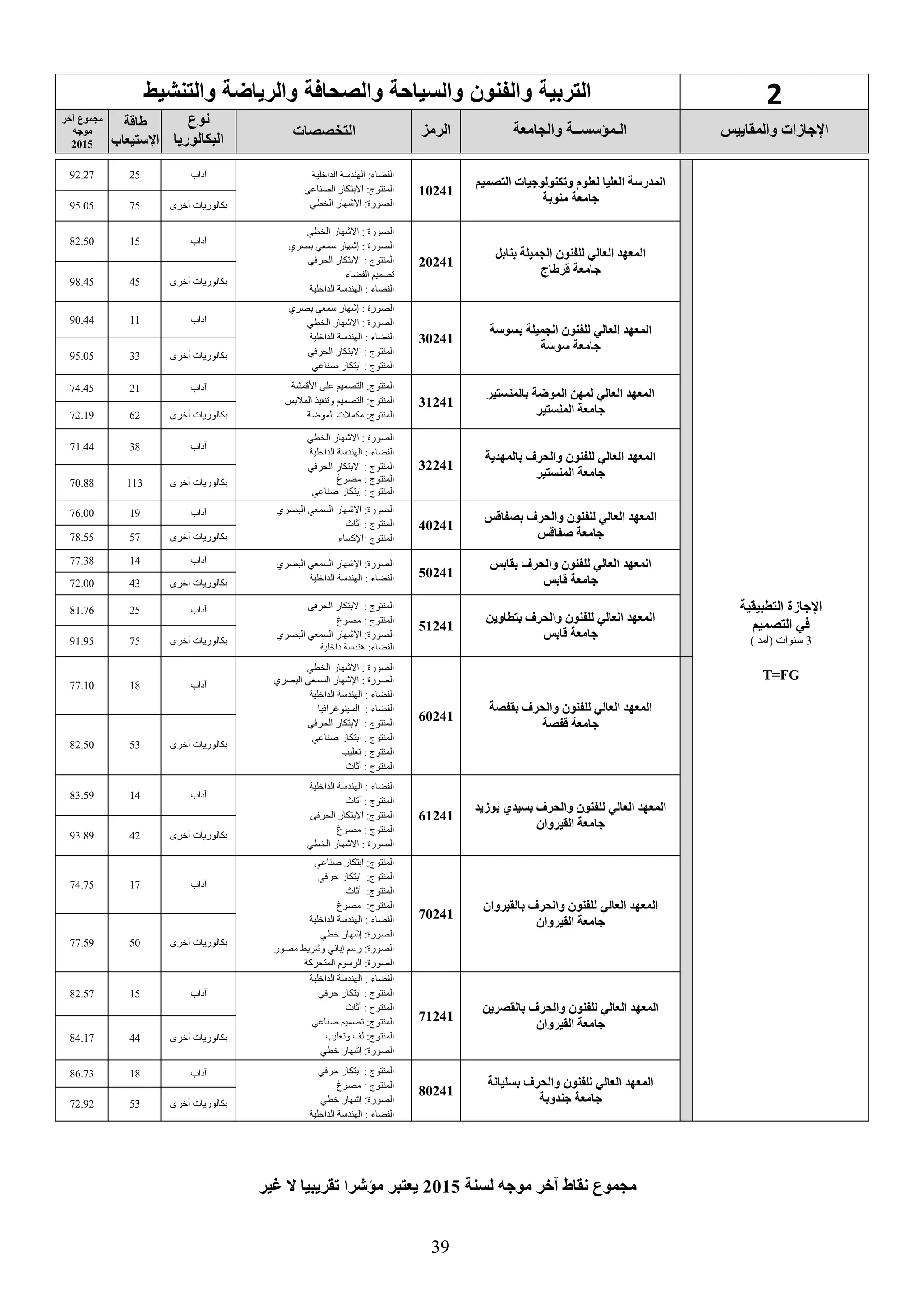 39
2‫و‬ ‫التربية‬‫والتنشي‬ ‫والرياضة‬ ‫والصحافة‬ ‫والسياحة‬ ‫نون‬ ‫ال‬
‫والمقاييس‬ ‫اإلجاسات‬‫والجامعة‬ ‫الـمؤسســة‬‫الرمع‬‫التخصصات‬
‫نوع‬
‫البكالوريا‬
‫طاقة‬
‫اإلستيعاب‬
‫يخر‬ ‫مجموع‬
‫موجه‬
2015
‫التطبيقية‬ ‫اإلجاسة‬
‫التصميم‬ ‫في‬
3) ‫(أمد‬ ‫سنوات‬
T=FG
‫التصميم‬ ‫كنولوجيات‬ ‫و‬ ‫لعلوم‬ ‫العليا‬ ‫المدرسة‬
‫منوبة‬ ‫جامعة‬
10241
‫الداخلية‬ ‫الهندسة‬ :‫الفضاء‬
‫الصناعي‬ ‫االبتكار‬ :‫المنتوج‬
‫الخطي‬ ‫االشهار‬ :‫الصورة‬
‫آداب‬2592.27
‫أخرى‬ ‫بكالوريات‬7595.05
‫للفنون‬ ‫العالي‬ ‫المعهد‬‫بنابل‬ ‫الجميلة‬
‫قرطاج‬ ‫جامعة‬
20241
‫الخطي‬ ‫االشهار‬ : ‫الصورة‬
‫بصري‬ ‫سمعي‬ ‫إشهار‬ : ‫الصورة‬
‫الحرفي‬ ‫االبتكار‬ : ‫المنتوج‬
‫الفضاء‬ ‫تصميم‬
‫الداخلية‬ ‫الهندسة‬ : ‫الفضاء‬
‫آداب‬1582.50
‫أخرى‬ ‫بكالوريات‬4598.45
‫بسوسة‬ ‫الجميلة‬ ‫للفنون‬ ‫العالي‬ ‫المعهد‬
‫سوسة‬ ‫جامعة‬
30241
: ‫الصورة‬‫بصري‬ ‫سمعي‬ ‫إشهار‬
‫الخطي‬ ‫االشهار‬ : ‫الصورة‬
‫الداخلية‬ ‫الهندسة‬ : ‫الفضاء‬
‫الحرفي‬ ‫االبتكار‬ : ‫المنتوج‬
‫صناعي‬ ‫ابتكار‬ : ‫المنتوج‬
‫آداب‬1190.44
‫أخرى‬ ‫بكالوريات‬3395.05
‫بالمنستير‬ ‫الموضة‬ ‫لمهن‬ ‫العالي‬ ‫المعهد‬
‫المنستير‬ ‫جامعة‬
31241
‫األقمشة‬ ‫على‬ ‫التصميم‬ :‫المنتوج‬
:‫المنتوج‬‫المالبس‬ ‫وتنفيذ‬ ‫التصميم‬
‫الموضة‬ ‫مكمالت‬ :‫المنتوج‬
‫آداب‬2174.45
‫أخرى‬ ‫بكالوريات‬6272.19
‫بالمهدية‬ ‫والحرف‬ ‫للفنون‬ ‫العالي‬ ‫المعهد‬
‫المنستير‬ ‫جامعة‬
32241
‫الخطي‬ ‫االشهار‬ : ‫الصورة‬
‫الداخلية‬ ‫الهندسة‬ : ‫الفضاء‬
‫الحرفي‬ ‫االبتكار‬ : ‫المنتوج‬
‫مصوغ‬ : ‫المنتوج‬
: ‫المنتوج‬‫صناعي‬ ‫إبتكار‬
‫آداب‬3871.44
‫أخرى‬ ‫بكالوريات‬11370.88
‫بصفاقس‬ ‫والحرف‬ ‫للفنون‬ ‫العالي‬ ‫المعهد‬
‫صفاقس‬ ‫جامعة‬
40241
‫البصري‬ ‫السمعي‬ ‫اإلشهار‬ :‫الصورة‬
‫أثاث‬ : ‫المنتوج‬
‫:اإلكساء‬ ‫المنتوج‬
‫آداب‬1976.00
‫أخرى‬ ‫بكالوريات‬5778.55
‫بقابس‬ ‫والحرف‬ ‫للفنون‬ ‫العالي‬ ‫المعهد‬
‫قابس‬ ‫جامعة‬
50241
‫البصري‬ ‫السمعي‬ ‫اإلشهار‬ :‫الصورة‬
‫الداخلية‬ ‫الهندسة‬ : ‫الفضاء‬
‫آداب‬1477.38
‫أخرى‬ ‫بكالوريات‬4372.00
‫بتطاوين‬ ‫والحرف‬ ‫للفنون‬ ‫العالي‬ ‫المعهد‬
‫قابس‬ ‫جامعة‬
51241
‫الحرفي‬ ‫االبتكار‬ : ‫المنتوج‬
‫مصوغ‬ : ‫المنتوج‬
‫البصري‬ ‫السمعي‬ ‫اإلشهار‬ :‫الصورة‬
:‫الفضاء‬‫داخلية‬ ‫هندسة‬
‫آداب‬2581.76
‫أخرى‬ ‫بكالوريات‬7591.95
‫بقفصة‬ ‫والحرف‬ ‫للفنون‬ ‫العالي‬ ‫المعهد‬
‫قفصة‬ ‫جامعة‬
60241
‫الخطي‬ ‫االشهار‬ : ‫الصورة‬
‫البصري‬ ‫السمعي‬ ‫اإلشهار‬ : ‫الصورة‬
‫الداخلية‬ ‫الهندسة‬ : ‫الفضاء‬
‫السينوغرافيا‬ : ‫الفضاء‬
‫الحرفي‬ ‫االبتكار‬ : ‫المنتوج‬
‫ابتكار‬ : ‫المنتوج‬‫صناعي‬
‫تعليب‬ : ‫المنتوج‬
‫أثاث‬ : ‫المنتوج‬
‫آداب‬1877.10
‫أخرى‬ ‫بكالوريات‬5382.50
‫بوسيد‬ ‫بسيدي‬ ‫والحرف‬ ‫للفنون‬ ‫العالي‬ ‫المعهد‬
‫القيروان‬ ‫جامعة‬
61241
‫الداخلية‬ ‫الهندسة‬ : ‫الفضاء‬
‫أثاث‬ : ‫المنتوج‬
‫الحرفي‬ ‫االبتكار‬ :‫المنتوج‬
‫مصوغ‬ : ‫المنتوج‬
‫الخطي‬ ‫االشهار‬ : ‫الصورة‬
‫آداب‬1483.59
‫أخرى‬ ‫بكالوريات‬4293.89
‫بالقيروان‬ ‫والحرف‬ ‫للفنون‬ ‫العالي‬ ‫المعهد‬
‫القيروان‬ ‫جامعة‬
70241
‫صناعي‬ ‫ابتكار‬ :‫المنتوج‬
‫حرفي‬ ‫ابتكار‬ :‫المنتوج‬
‫أثاث‬ :‫المنتوج‬
‫مصوغ‬ :‫المنتوج‬
‫الداخلية‬ ‫الهندسة‬ : ‫الفضاء‬
‫خطي‬ ‫إشهار‬ :‫الصورة‬
‫مصور‬ ‫وشريط‬ ‫إباني‬ ‫رسم‬ :‫الصورة‬
:‫الصورة‬‫المتحركة‬ ‫الرسوم‬
‫آداب‬1774.75
‫أخرى‬ ‫بكالوريات‬5077.59
‫بالقصرين‬ ‫والحرف‬ ‫للفنون‬ ‫العالي‬ ‫المعهد‬
‫القيروان‬ ‫جامعة‬
71241
‫الداخلية‬ ‫الهندسة‬ : ‫الفضاء‬
‫حرفي‬ ‫ابتكار‬ : ‫المنتوج‬
‫أثاث‬ : ‫المنتوج‬
‫صناعي‬ ‫تصميم‬ :‫المنتوج‬
‫وتعليب‬ ‫لف‬ :‫المنتوج‬
‫خطي‬ ‫إشهار‬ :‫الصورة‬
‫آداب‬1582.57
‫أخرى‬ ‫بكالوريات‬4484.17
‫بسليانة‬ ‫والحرف‬ ‫للفنون‬ ‫العالي‬ ‫المعهد‬
‫جندوبة‬ ‫جامعة‬
80241
‫حرفي‬ ‫ابتكار‬ : ‫المنتوج‬
‫مصوغ‬ : ‫المنتوج‬
‫خطي‬ ‫إشهار‬ :‫الصورة‬
‫الداخلية‬ ‫الهندسة‬ : ‫الفضاء‬
‫آداب‬1886.73
‫أخرى‬ ‫بكالوريات‬5372.92
‫لسنة‬ ‫موجه‬ ‫يخر‬ ‫نقاط‬ ‫مجموع‬2015‫غير‬ ‫ال‬ ‫قريبيا‬ ‫مؤدرا‬ ‫يعتبر‬
 