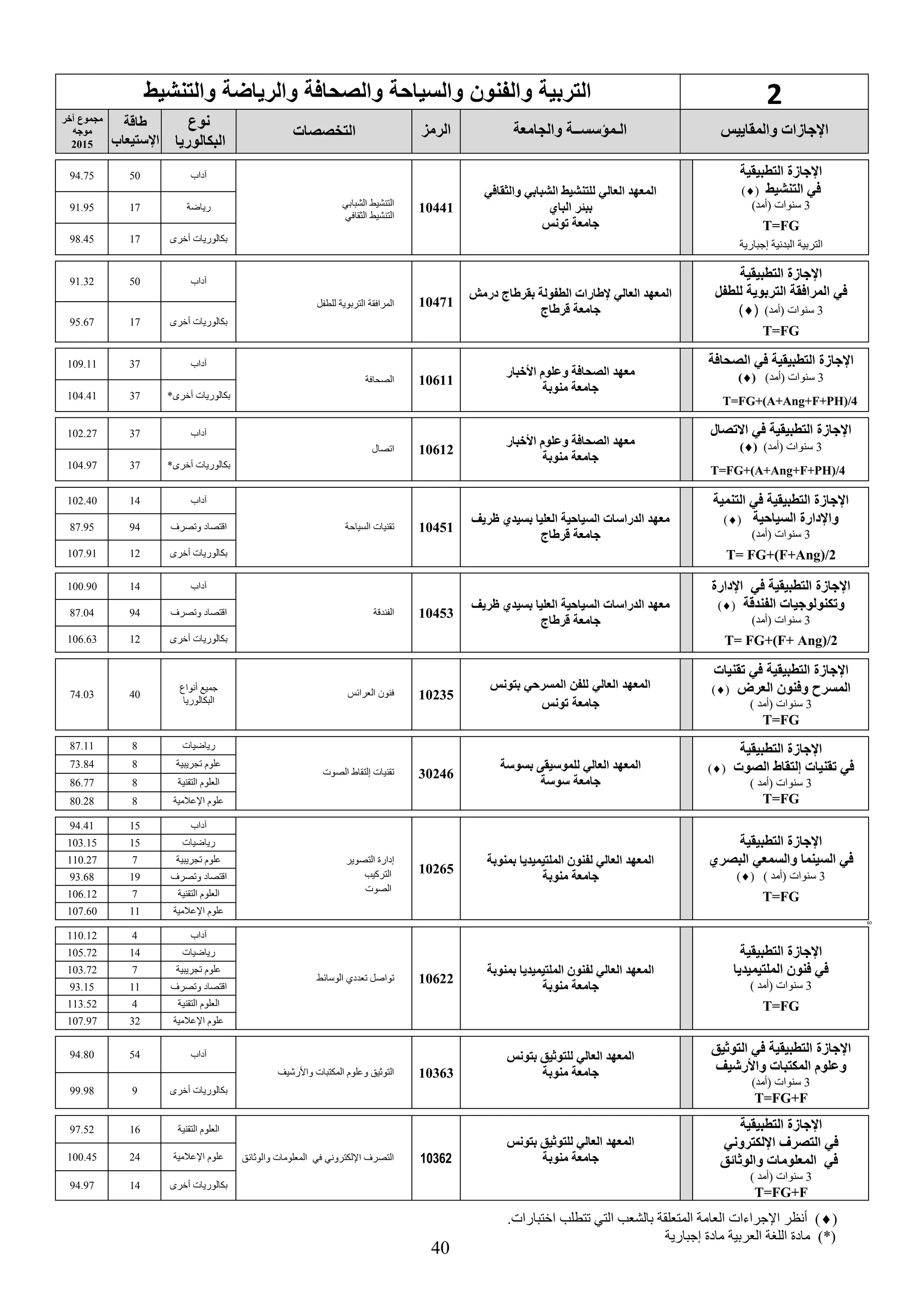 40
2‫و‬ ‫التربية‬‫والتنشي‬ ‫والرياضة‬ ‫والصحافة‬ ‫والسياحة‬ ‫نون‬ ‫ال‬
‫والمقاييس‬ ‫اإلجاسات‬‫والجامعة‬ ‫الـمؤسســة‬‫الرمع‬‫التخصصات‬
‫نوع‬
‫البكالوريا‬
‫طاقة‬
‫اإلستيعاب‬
‫يخر‬ ‫مجموع‬
‫موجه‬
2015
‫التطبيقية‬ ‫اإلجاسة‬
‫التنشيط‬ ‫في‬()
3)‫(أمد‬ ‫سنوات‬
T=FG
‫التربية‬‫إجبارية‬ ‫البدنية‬
‫قافي‬ ‫وال‬ ‫الشبابي‬ ‫للتنشيط‬ ‫العالي‬ ‫المعهد‬
‫الباي‬ ‫ببئر‬
‫ونس‬ ‫جامعة‬
10441‫الشبابي‬ ‫التنشيط‬
‫الثقافي‬ ‫التنشيط‬
‫آداب‬5094.75
‫رياضة‬1791.95
‫أخرى‬ ‫بكالوريات‬1798.45
‫التطبيقية‬ ‫اإلجاسة‬
‫للطفل‬ ‫التربوية‬ ‫المرافقة‬ ‫في‬
3)‫(أمد‬ ‫سنوات‬()
T=FG
‫درمش‬ ‫بقرطاج‬ ‫الطفولة‬ ‫إلطارات‬ ‫العالي‬ ‫المعهد‬
‫قرطاج‬ ‫جامعة‬
10471‫للطفل‬ ‫التربوية‬ ‫المرافقة‬
‫آداب‬5091.32
‫أخرى‬ ‫بكالوريات‬1795.67
‫الصحافة‬ ‫في‬ ‫التطبيقية‬ ‫اإلجاسة‬
3)‫(أمد‬ ‫سنوات‬()
T=FG+(A+Ang+F+PH)/4
‫األخبار‬ ‫وعلوم‬ ‫الصحافة‬ ‫معهد‬
‫منوبة‬ ‫جامعة‬
10611‫الصحافة‬
‫آداب‬37109.11
‫أخرى‬ ‫بكالوريات‬*37104.41
‫صال‬ ‫اال‬ ‫في‬ ‫التطبيقية‬ ‫اإلجاسة‬
3)‫(أمد‬ ‫سنوات‬()
T=FG+(A+Ang+F+PH)/4
‫األخبار‬ ‫وعلوم‬ ‫الصحافة‬ ‫معهد‬
‫منوبة‬ ‫جامعة‬
10612‫اتصال‬
‫آداب‬37102.27
‫أخرى‬ ‫بكالوريات‬*37104.97
‫التنمية‬ ‫في‬ ‫التطبيقية‬ ‫اإلجاسة‬
‫السياحية‬ ‫واإلدارة‬()
3)‫(أمد‬ ‫سنوات‬
T= FG+(F+Ang)/2
‫ظريف‬ ‫بسيدي‬ ‫العليا‬ ‫السياحية‬ ‫الدراسات‬ ‫معهد‬
‫قرطاج‬ ‫جامعة‬
10451‫السياحة‬ ‫تقنيات‬
‫آداب‬14102.40
‫اقتصاد‬‫وتصرف‬9487.95
‫أخرى‬ ‫بكالوريات‬12107.91
‫في‬ ‫التطبيقية‬ ‫اإلجاسة‬‫اإلدارة‬
‫الفندقة‬ ‫كنولوجيات‬ ‫و‬()
3)‫(أمد‬ ‫سنوات‬
T= FG+(F+ Ang)/2
‫ظريف‬ ‫بسيدي‬ ‫العليا‬ ‫السياحية‬ ‫الدراسات‬ ‫معهد‬
‫قرطاج‬ ‫جامعة‬
10453‫الفندقة‬
‫آداب‬14100.90
‫اقتصاد‬‫وتصرف‬9487.04
‫أخرى‬ ‫بكالوريات‬12106.63
‫التطبيقية‬ ‫اإلجاسة‬‫قنيات‬ ‫في‬
‫العرض‬ ‫وفنون‬ ‫المسرح‬()
3) ‫(أمد‬ ‫سنوات‬
T=FG
‫بتونس‬ ‫المسرحي‬ ‫ن‬ ‫لل‬ ‫العالي‬ ‫المعهد‬
‫تونس‬ ‫جامعة‬
10235‫العرائس‬ ‫فنون‬‫أنواع‬ ‫جميع‬
‫البكالوريا‬
4074.03
‫التطبيقية‬ ‫اإلجاسة‬
‫الصوت‬ ‫إلتقاط‬ ‫قنيات‬ ‫في‬()
3) ‫(أمد‬ ‫سنوات‬
T=FG
‫بسوسة‬ ‫للموسيقى‬ ‫العالي‬ ‫المعهد‬
‫جامعة‬‫سوسة‬
30246‫الصوت‬ ‫إلتقاط‬ ‫تقنيات‬
‫رياضيات‬887.11
‫تجريبية‬ ‫علوم‬873.84
‫ال‬‫التقنية‬ ‫علوم‬886.77
‫اإل‬ ‫علوم‬‫عالمية‬880.28
‫التطبيقية‬ ‫اإلجاسة‬
‫البصري‬ ‫والسمعي‬ ‫السينما‬ ‫في‬
3) ‫(أمد‬ ‫سنوات‬()
T=FG
‫الملتيميدي‬ ‫لفنون‬ ‫العالي‬ ‫المعهد‬‫ا‬‫بمنوبة‬
‫جامعة‬‫منوبة‬
10265
‫التصوير‬ ‫إدارة‬
‫التركيب‬
‫الصوت‬
‫آداب‬1594.41
‫رياضيات‬15103.15
‫تجريبية‬ ‫علوم‬7110.27
‫اقتصاد‬‫وتصرف‬1993.68
‫ال‬‫التقنية‬ ‫علوم‬7106.12
‫اإل‬ ‫علوم‬‫عالمية‬11107.60
60
‫التطبيقية‬ ‫اإلجاسة‬
‫الملتيميديا‬ ‫فنون‬ ‫في‬
3) ‫(أمد‬ ‫سنوات‬
T=FG
‫الملتيميدي‬ ‫لفنون‬ ‫العالي‬ ‫المعهد‬‫ا‬‫بمنوبة‬
‫منوبة‬ ‫جامعة‬
10622‫الوسائط‬ ‫تعددي‬ ‫تواصل‬
‫آداب‬4110.12
‫رياضيات‬14105.72
‫تجريبية‬ ‫علوم‬7103.72
‫اقتصاد‬‫وتصرف‬1193.15
‫ال‬‫التقنية‬ ‫علوم‬4113.52
‫اإل‬ ‫علوم‬‫عالمية‬32107.97
‫اإلجاسة‬‫التوثيق‬ ‫في‬ ‫التطبيقية‬
‫واألرديف‬ ‫المكتبات‬ ‫وعلوم‬
3)‫(أمد‬ ‫سنوات‬
T=FG+F
‫بتونس‬ ‫للتوثيق‬ ‫العالي‬ ‫المعهد‬
‫منوبة‬ ‫جامعة‬10363‫واألرشيف‬ ‫المكتبات‬ ‫وعلوم‬ ‫التوثيق‬
‫آداب‬5494.80
‫أخرى‬ ‫بكالوريات‬999.98
‫التطبيقية‬ ‫اإلجاسة‬
‫في‬‫اإللكتروني‬ ‫التصرف‬
‫والوثائق‬ ‫المعلومات‬ ‫في‬
3‫سنوات‬(‫أمد‬)
T=FG+F
‫بتونس‬ ‫للتوثيق‬ ‫العالي‬ ‫المعهد‬
‫منوبة‬ ‫جامعة‬10362‫والوثائق‬ ‫المعلومات‬ ‫في‬ ‫اإللكتروني‬ ‫التصرف‬
‫التقنية‬ ‫العلوم‬1697.52
‫اإلعالمية‬ ‫علوم‬24100.45
‫أخرى‬ ‫بكالوريات‬1494.97
(‫تتطلب‬ ‫التي‬ ‫بالشعب‬ ‫المتعلقة‬ ‫العامة‬ ‫اإلجراءات‬ ‫أنظر‬ ).‫اختبارات‬
‫إجبارية‬ ‫مادة‬ ‫العربية‬ ‫اللغة‬ ‫مادة‬ )*(
 