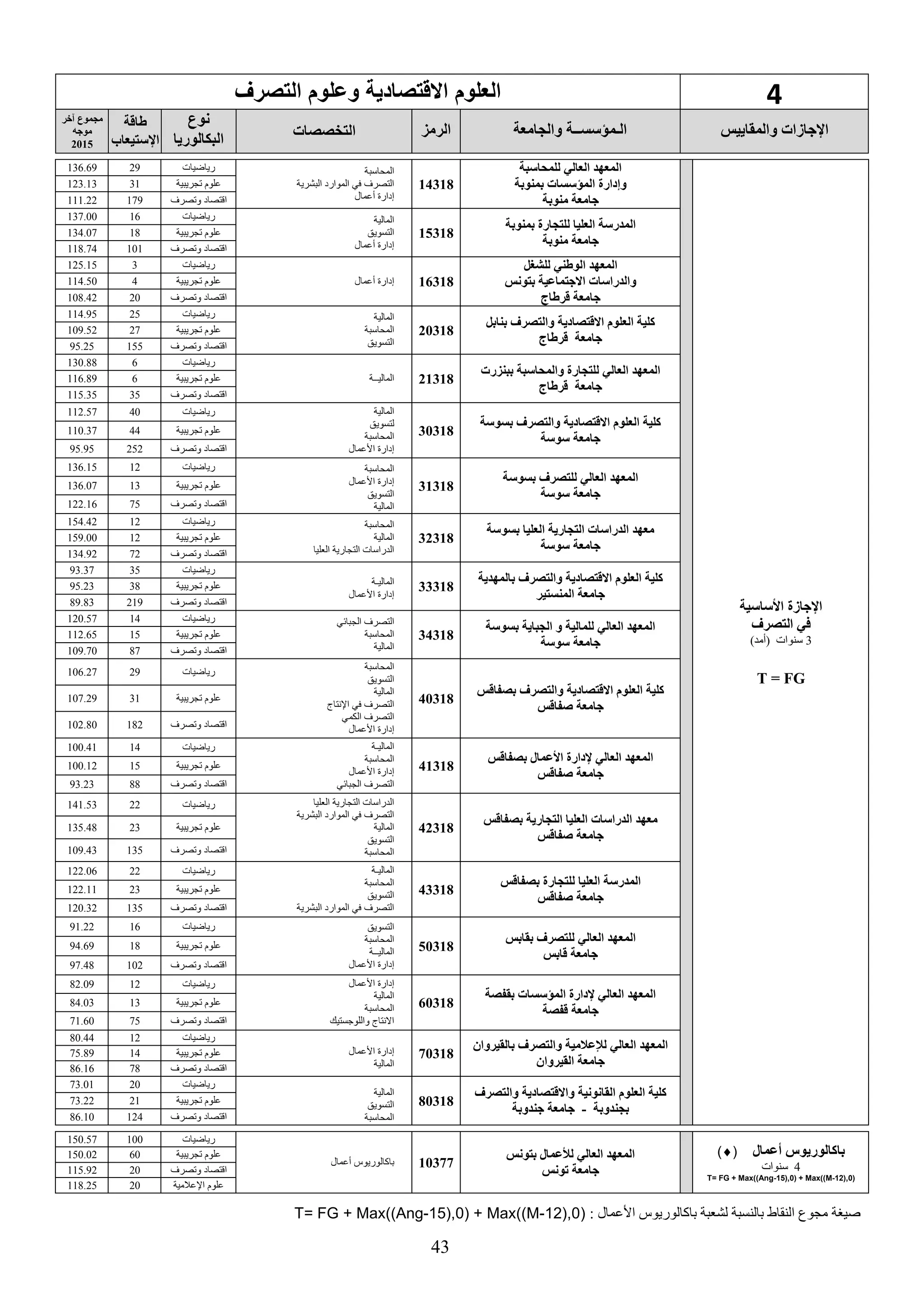 43
4‫التصرف‬ ‫وعلوم‬ ‫تصادية‬ ‫اال‬ ‫العلوم‬
‫والمقاييس‬ ‫اإلجاسات‬‫والجامعة‬ ‫الـمؤسســة‬‫الرمع‬‫التخصصات‬
‫نوع‬
‫البكالوريا‬
‫طاقة‬
‫اإلستيعاب‬
‫يخر‬ ‫مجموع‬
‫موجه‬
2015
‫األساسية‬ ‫اإلجاسة‬
‫التصرف‬ ‫في‬
3)‫(أمد‬ ‫سنوات‬
T = FG
‫للمحاسبة‬ ‫العالي‬ ‫المعهد‬
‫وإدارة‬‫بمنوبة‬ ‫المؤسسات‬
‫منوبة‬ ‫جامعة‬
14318
‫المحاسبة‬
‫البشرية‬ ‫الموارد‬ ‫في‬ ‫التصرف‬
‫أعمال‬ ‫إدارة‬
‫رياضيات‬29136.69
‫تجريبية‬ ‫علوم‬31123.13
‫اقتصاد‬‫وتصرف‬179111.22
‫بمنوبة‬ ‫للتجارة‬ ‫العليا‬ ‫المدرسة‬
‫منوبة‬ ‫جامعة‬
15318
‫المالية‬
‫التسويق‬
‫أعمال‬ ‫إدارة‬
‫رياضيات‬16137.00
‫تجريبية‬ ‫علوم‬18134.07
‫اقتصاد‬‫وتصرف‬101118.74
‫للشغل‬ ‫الوطني‬ ‫المعهد‬
‫بتونس‬ ‫االجتماعية‬ ‫والدراسات‬
‫قرطاج‬ ‫جامعة‬
16318‫أعمال‬ ‫إدارة‬
‫رياضيات‬3125.15
‫تجريبية‬ ‫علوم‬4114.50
‫اقتصاد‬‫وتصرف‬20108.42
‫بنابل‬ ‫والتصرف‬ ‫االقتصادية‬ ‫العلوم‬ ‫كلية‬
‫جامعة‬‫قرطاج‬
20318
‫المالية‬
‫المحاسبة‬
‫التسويق‬
‫رياضيات‬25114.95
‫تجريبية‬ ‫علوم‬27109.52
‫اقتصاد‬‫وتصرف‬15595.25
‫ببنعرت‬ ‫والمحاسبة‬ ‫للتجارة‬ ‫العالي‬ ‫المعهد‬
‫جامعة‬‫قرطاج‬
21318‫الماليــة‬
‫رياضيات‬6130.88
‫تجريبية‬ ‫علوم‬6116.89
‫اقتصاد‬‫وتصرف‬35115.35
‫بسوسة‬ ‫والتصرف‬ ‫االقتصادية‬ ‫العلوم‬ ‫كلية‬
‫سوسة‬ ‫جامعة‬
30318
‫المالية‬
‫لتسويق‬
‫المحاسبة‬
‫األعمال‬ ‫إدارة‬
‫رياضيات‬40112.57
‫تجريبية‬ ‫علوم‬44110.37
‫اقتصاد‬‫وتصرف‬25295.95
‫بسوسة‬ ‫للتصرف‬ ‫العالي‬ ‫المعهد‬
‫سوسة‬ ‫جامعة‬
31318
‫المحاسبة‬
‫األعمال‬ ‫إدارة‬
‫التسويق‬
‫المالية‬
‫رياضيات‬12136.15
‫تجريبية‬ ‫علوم‬13136.07
‫اقتصاد‬‫وتصرف‬75122.16
‫بسوسة‬ ‫العليا‬ ‫التجارية‬ ‫الدراسات‬ ‫معهد‬
‫سوسة‬ ‫جامعة‬
32318
‫المحاسبة‬
‫المالية‬
‫العليا‬ ‫التجارية‬ ‫الدراسات‬
‫رياضيات‬12154.42
‫تجريبية‬ ‫علوم‬12159.00
‫اقتصاد‬‫وتصرف‬72134.92
‫بالمهدية‬ ‫والتصرف‬ ‫االقتصادية‬ ‫العلوم‬ ‫كلية‬
‫المنستير‬ ‫جامعة‬
33318‫الماليـة‬
‫األعمال‬ ‫إدارة‬
‫رياضيات‬3593.37
‫تجريبية‬ ‫علوم‬3895.23
‫اقتصاد‬‫وتصرف‬21989.83
‫بسوسة‬ ‫الجباية‬ ‫و‬ ‫للمالية‬ ‫العالي‬ ‫المعهد‬
‫سوسة‬ ‫جامعة‬
34318
‫الجبائي‬ ‫التصرف‬
‫المحاسبة‬
‫المالية‬
‫رياضيات‬14120.57
‫تجريبية‬ ‫علوم‬15112.65
‫اقتصاد‬‫وتصرف‬87109.70
‫بصفاقس‬ ‫والتصرف‬ ‫االقتصادية‬ ‫العلوم‬ ‫كلية‬
‫صفاقس‬ ‫جامعة‬
40318
‫المحاسبة‬
‫التسويق‬
‫المالية‬
‫اإلنتاج‬ ‫في‬ ‫التصرف‬
‫الكمي‬ ‫التصرف‬
‫األعمال‬ ‫إدارة‬
‫رياضيات‬29106.27
‫تجريبية‬ ‫علوم‬31107.29
‫اقتصاد‬‫وتصرف‬182102.80
‫بصفاقس‬ ‫األعمال‬ ‫إلدارة‬ ‫العالي‬ ‫المعهد‬
‫صفاقس‬ ‫جامعة‬
41318
‫الماليـة‬
‫المحاسبة‬
‫األعمال‬ ‫إدارة‬
‫الجبائي‬ ‫التصرف‬
‫رياضيات‬14100.41
‫تجريبية‬ ‫علوم‬15100.12
‫اقتصاد‬‫وتصرف‬8893.23
‫الدراسات‬ ‫معهد‬‫العليا‬‫بصفاقس‬ ‫التجارية‬
‫صفاقس‬ ‫جامعة‬
42318
‫العليا‬ ‫التجارية‬ ‫الدراسات‬
‫البشرية‬ ‫الموارد‬ ‫في‬ ‫التصرف‬
‫المالية‬
‫التسويق‬
‫المحاسبة‬
‫رياضيات‬22141.53
‫تجريبية‬ ‫علوم‬23135.48
‫اقتصاد‬‫وتصرف‬135109.43
‫بصفاقس‬ ‫للتجارة‬ ‫العليا‬ ‫المدرسة‬
‫صفاقس‬ ‫جامعة‬
43318
‫الماليـة‬
‫المحاسبة‬
‫التسويق‬
‫البشرية‬ ‫الموارد‬ ‫في‬ ‫التصرف‬
‫رياضيات‬22122.06
‫تجريبية‬ ‫علوم‬23122.11
‫اقتصاد‬‫وتصرف‬135120.32
‫بقابس‬ ‫للتصرف‬ ‫العالي‬ ‫المعهد‬
‫قابس‬ ‫جامعة‬
50318
‫التسويق‬
‫المحاسبة‬
‫الماليــة‬
‫األعمال‬ ‫إدارة‬
‫رياضيات‬1691.22
‫تجريبية‬ ‫علوم‬1894.69
‫اقتصاد‬‫وتصرف‬10297.48
‫بقفصة‬ ‫المؤسسات‬ ‫إلدارة‬ ‫العالي‬ ‫المعهد‬
‫قفصة‬ ‫جامعة‬
60318
‫األعمال‬ ‫إدارة‬
‫المالية‬
‫المحاسبة‬
‫واللوجستيك‬ ‫االنتاج‬
‫رياضيات‬1282.09
‫تجريبية‬ ‫علوم‬1384.03
‫اقتصاد‬‫وتصرف‬7571.60
‫بالقيروان‬ ‫والتصرف‬ ‫لإلعالمية‬ ‫العالي‬ ‫المعهد‬
‫القيروان‬ ‫جامعة‬
70318‫األعمال‬ ‫إدارة‬
‫المالية‬
‫رياضيات‬1280.44
‫تجريبية‬ ‫علوم‬1475.89
‫اقتصاد‬‫وتصرف‬7886.16
‫والتصرف‬ ‫واالقتصادية‬ ‫القانونية‬ ‫العلوم‬ ‫كلية‬
‫بجندوبة‬-‫جندوبة‬ ‫جامعة‬
80318
‫المالية‬
‫التسويق‬
‫المحاسبة‬
‫رياضيات‬2073.01
‫تجريبية‬ ‫علوم‬2173.22
‫وتصرف‬ ‫اقتصاد‬12486.10
‫أعمال‬ ‫باكالوريوس‬()
4‫سنوات‬
T= FG + Max((Ang-15),0) + Max((M-12),0)
‫بتونس‬ ‫لألعمال‬ ‫العالي‬ ‫المعهد‬
‫ونس‬ ‫جامعة‬
10377‫أعمال‬ ‫باكالوريوس‬
‫رياضيات‬100150.57
‫تجريبية‬ ‫علوم‬60150.02
‫اقتصاد‬‫وتصرف‬20115.92
‫اإلعالمية‬ ‫علوم‬20118.25
: ‫األعمال‬ ‫باكالوريوس‬ ‫لشعبة‬ ‫بالنسبة‬ ‫النقاط‬ ‫مجوع‬ ‫صيغة‬T= FG + Max((Ang-15),0) + Max((M-12),0)
(.‫اختبارات‬ ‫تتطلب‬ ‫التي‬ ‫بالشعب‬ ‫المتعلقة‬ ‫العامة‬ ‫اإلجراءات‬ ‫أنظر‬ )
 