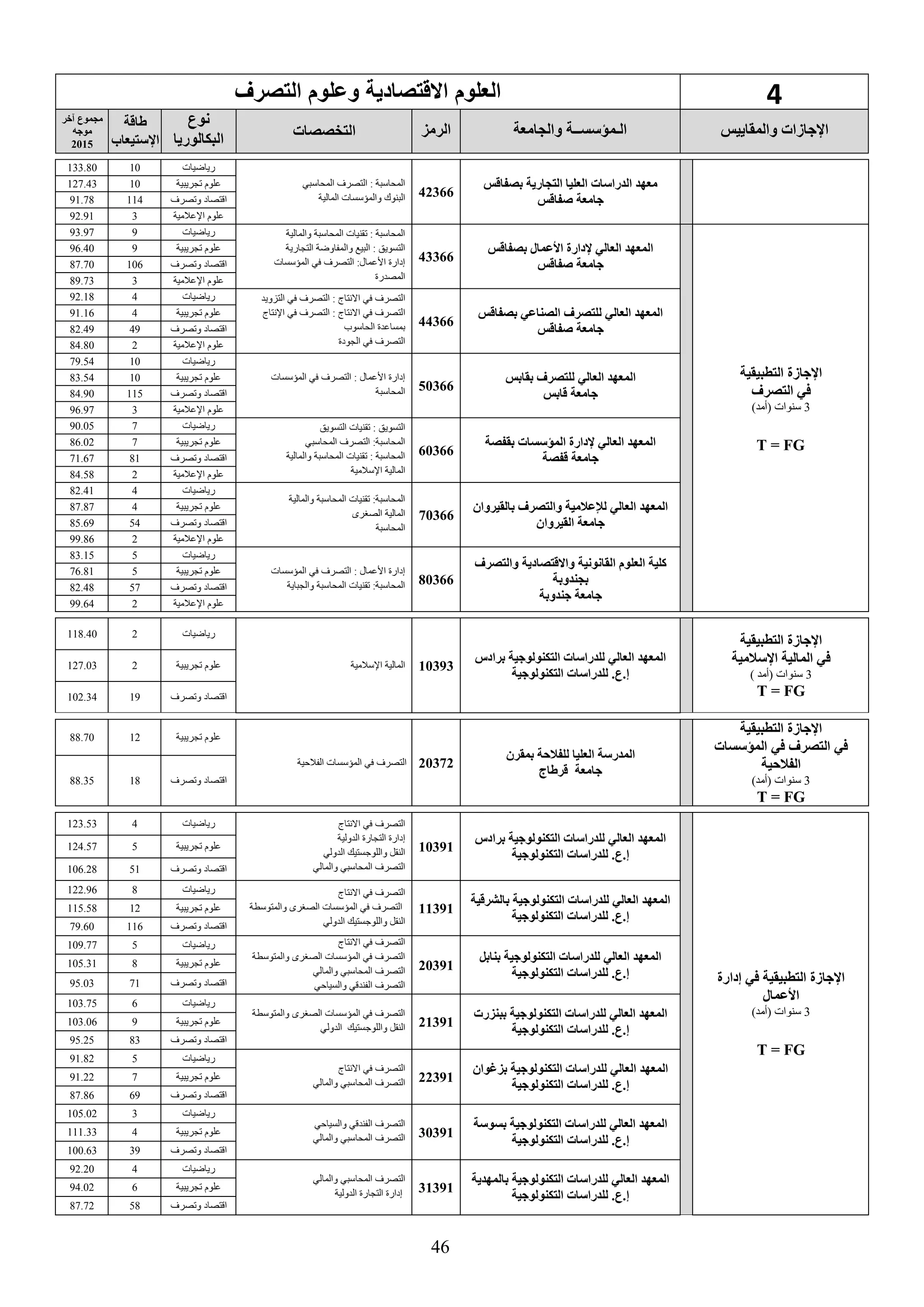46
4‫التصرف‬ ‫وعلوم‬ ‫تصادية‬ ‫اال‬ ‫العلوم‬
‫والمقاييس‬ ‫اإلجاسات‬‫والجامعة‬ ‫الـمؤسســة‬‫الرمع‬‫التخصصات‬
‫نوع‬
‫البكالوريا‬
‫طاقة‬
‫اإلستيعاب‬
‫يخر‬ ‫مجموع‬
‫موجه‬
2015
‫بصفاقس‬ ‫التجارية‬ ‫العليا‬ ‫الدراسات‬ ‫معهد‬
‫صفاقس‬ ‫جامعة‬
42366
‫المحاسبي‬ ‫التصرف‬ : ‫المحاسبة‬
‫المالية‬ ‫والمؤسسات‬ ‫البنوك‬
‫رياضيات‬10133.80
‫تجريبية‬ ‫علوم‬10127.43
‫اقتصاد‬‫وتصرف‬11491.78
‫اإلعالمية‬ ‫علوم‬392.91
‫التطبيقية‬ ‫اإلجاسة‬
‫التصرف‬ ‫في‬
3‫سنوات‬(‫أمد‬(
T = FG
‫بصفاقس‬ ‫األعمال‬ ‫إلدارة‬ ‫العالي‬ ‫المعهد‬
‫صفاقس‬ ‫جامعة‬
43366
‫والمالية‬ ‫المحاسبة‬ ‫تقنيات‬ : ‫المحاسبة‬
‫التجارية‬ ‫والمفاوضة‬ ‫البيع‬ : ‫التسويق‬
‫المؤسسات‬ ‫في‬ ‫التصرف‬ :‫األعمال‬ ‫إدارة‬
‫المصدرة‬
‫رياضيات‬993.97
‫تجريبية‬ ‫علوم‬996.40
‫اقتصاد‬‫وتصرف‬10687.70
‫اإلعالمية‬ ‫علوم‬389.73
‫بصفاقس‬ ‫الصناعي‬ ‫للتصرف‬ ‫العالي‬ ‫المعهد‬
‫صفاقس‬ ‫جامعة‬
44366
‫ا‬‫التزويد‬ ‫في‬ ‫التصرف‬ : ‫االنتاج‬ ‫في‬ ‫لتصرف‬
‫ا‬‫اإلنتاج‬ ‫في‬ ‫التصرف‬ : ‫االنتاج‬ ‫في‬ ‫لتصرف‬
‫الحاسوب‬ ‫بمساعدة‬
‫الجودة‬ ‫في‬ ‫التصرف‬
‫رياضيات‬492.18
‫تجريبية‬ ‫علوم‬491.16
‫اقتصاد‬‫وتصرف‬4982.49
‫اإلعالمية‬ ‫علوم‬284.80
‫بقابس‬ ‫للتصرف‬ ‫العالي‬ ‫المعهد‬
‫قابس‬ ‫جامعة‬
50366
‫المؤسسات‬ ‫في‬ ‫التصرف‬ : ‫األعمال‬ ‫إدارة‬
‫المحاسبة‬
‫رياضيات‬1079.54
‫تجريبية‬ ‫علوم‬1083.54
‫اقتصاد‬‫وتصرف‬11584.90
‫علوم‬‫اإلعالمية‬396.97
‫بقفصة‬ ‫المؤسسات‬ ‫إلدارة‬ ‫العالي‬ ‫المعهد‬
‫قفصة‬ ‫جامعة‬
60366
‫التسويق‬ ‫تقنيات‬ : ‫التسويق‬
‫المحاسبي‬ ‫التصرف‬ :‫المحاسبة‬
‫والمالية‬ ‫المحاسبة‬ ‫تقنيات‬ : ‫المحاسبة‬
‫ا‬‫ل‬‫مالية‬‫اإلسالمية‬
‫رياضيات‬790.05
‫تجريبية‬ ‫علوم‬786.02
‫اقتصاد‬‫وتصرف‬8171.67
‫اإلعالمية‬ ‫علوم‬284.58
‫بالقيروان‬ ‫والتصرف‬ ‫لإلعالمية‬ ‫العالي‬ ‫المعهد‬
‫القيروان‬ ‫جامعة‬
70366
‫والمالية‬ ‫المحاسبة‬ ‫تقنيات‬ :‫المحاسبة‬
‫الصغرى‬ ‫المالية‬
‫المحاسبة‬
‫رياضيات‬482.41
‫تجريبية‬ ‫علوم‬487.87
‫اقتصاد‬‫وتصرف‬5485.69
‫اإلعالمية‬ ‫علوم‬299.86
‫القانونية‬ ‫العلوم‬ ‫كلية‬‫واالقتصادية‬‫والتصرف‬
‫بجندوبة‬
‫جندوبة‬ ‫جامعة‬
80366
‫المؤسسات‬ ‫في‬ ‫التصرف‬ : ‫األعمال‬ ‫إدارة‬
‫والجباية‬ ‫المحاسبة‬ ‫تقنيات‬ :‫المحاسبة‬
‫رياضيات‬583.15
‫تجريبية‬ ‫علوم‬576.81
‫اقتصاد‬‫وتصرف‬5782.48
‫اإلعالمية‬ ‫علوم‬299.64
‫التطبيقية‬ ‫اإلجاسة‬
‫اإلسالمية‬ ‫المالية‬ ‫في‬
3‫سنوات‬(‫أمد‬)
T = FG
‫برادس‬ ‫التكنولوجية‬ ‫للدراسات‬ ‫العالي‬ ‫المعهد‬
‫التكنولوجية‬ ‫للدراسات‬ .‫إ.ع‬
10393‫اإلسالمية‬ ‫المالية‬
‫رياضيات‬2118.40
‫تجريبية‬ ‫علوم‬2127.03
‫اقتصاد‬‫وتصرف‬19102.34
‫التطبيقية‬ ‫اإلجاسة‬
‫في‬‫المؤسسات‬ ‫في‬ ‫التصرف‬
‫الفالحية‬
3)‫(أمد‬ ‫سنوات‬
T = FG
‫بمقرن‬ ‫للفالحة‬ ‫العليا‬ ‫المدرسة‬
‫جامعة‬‫قرطاج‬
20372‫الفالحية‬ ‫المؤسسات‬ ‫في‬ ‫التصرف‬
‫تجريبية‬ ‫علوم‬1288.70
‫اقتصاد‬‫وتصرف‬1888.35
‫في‬ ‫التطبيقية‬ ‫اإلجاسة‬‫إدارة‬
‫األعمال‬
3‫سنوات‬(‫أمد‬)
T = FG
‫برادس‬ ‫التكنولوجية‬ ‫للدراسات‬ ‫العالي‬ ‫المعهد‬
‫التكنولوجية‬ ‫للدراسات‬ .‫إ.ع‬
10391
‫االنتاج‬ ‫في‬ ‫التصرف‬
‫الدولية‬ ‫التجارة‬ ‫إدارة‬
‫الدولي‬ ‫واللوجستيك‬ ‫النقل‬
‫والمالي‬ ‫المحاسبي‬ ‫التصرف‬
‫رياضيات‬4123.53
‫تجريبية‬ ‫علوم‬5124.57
‫اقتصاد‬‫وتصرف‬51106.28
‫بالشرقية‬ ‫التكنولوجية‬ ‫للدراسات‬ ‫العالي‬ ‫المعهد‬
‫التكنولوجية‬ ‫للدراسات‬ .‫إ.ع‬
11391
‫االنتاج‬ ‫في‬ ‫التصرف‬
‫والمتوسطة‬ ‫الصغرى‬ ‫المؤسسات‬ ‫في‬ ‫التصرف‬
‫الدولي‬ ‫واللوجستيك‬ ‫النقل‬
‫رياضيات‬8122.96
‫تجريبية‬ ‫علوم‬12115.58
‫اقتصاد‬‫وتصرف‬11679.60
‫بنابل‬ ‫التكنولوجية‬ ‫للدراسات‬ ‫العالي‬ ‫المعهد‬
‫التكنولوجية‬ ‫للدراسات‬ .‫إ.ع‬
20391
‫االنتاج‬ ‫في‬ ‫التصرف‬
‫والمتوسطة‬ ‫الصغرى‬ ‫المؤسسات‬ ‫في‬ ‫التصرف‬
‫والمالي‬ ‫المحاسبي‬ ‫التصرف‬
‫والسياحي‬ ‫الفندقي‬ ‫التصرف‬
‫رياضيات‬5109.77
‫تجريبية‬ ‫علوم‬8105.31
‫اقتصاد‬‫وتصرف‬7195.03
‫ببنعرت‬ ‫التكنولوجية‬ ‫للدراسات‬ ‫العالي‬ ‫المعهد‬
‫التكنولوجية‬ ‫للدراسات‬ .‫إ.ع‬
21391
‫والمتوسطة‬ ‫الصغرى‬ ‫المؤسسات‬ ‫في‬ ‫التصرف‬
‫و‬ ‫النقل‬‫اللوجس‬‫تي‬‫الدولي‬ ‫ك‬
‫رياضيات‬6103.75
‫تجريبية‬ ‫علوم‬9103.06
‫اقتصاد‬‫وتصرف‬8395.25
‫بعغوان‬ ‫التكنولوجية‬ ‫للدراسات‬ ‫العالي‬ ‫المعهد‬
‫التكنولوجية‬ ‫للدراسات‬ .‫إ.ع‬
22391
‫االنتاج‬ ‫في‬ ‫التصرف‬
‫والمالي‬ ‫المحاسبي‬ ‫التصرف‬
‫رياضيات‬591.82
‫تجريبية‬ ‫علوم‬791.22
‫اقتصاد‬‫وتصرف‬6987.86
‫بسوسة‬ ‫التكنولوجية‬ ‫للدراسات‬ ‫العالي‬ ‫المعهد‬
‫التكنولوجية‬ ‫للدراسات‬ .‫إ.ع‬
30391
‫والسياحي‬ ‫الفندقي‬ ‫التصرف‬
‫التصرف‬‫والمالي‬ ‫المحاسبي‬
‫رياضيات‬3105.02
‫تجريبية‬ ‫علوم‬4111.33
‫اقتصاد‬‫وتصرف‬39100.63
‫بالمهدية‬ ‫التكنولوجية‬ ‫للدراسات‬ ‫العالي‬ ‫المعهد‬
‫التكنولوجية‬ ‫للدراسات‬ .‫إ.ع‬
31391
‫والمالي‬ ‫المحاسبي‬ ‫التصرف‬
‫الدولية‬ ‫التجارة‬ ‫إدارة‬
‫رياضيات‬492.20
‫تجريبية‬ ‫علوم‬694.02
‫اقتصاد‬‫وتصرف‬5887.72
 