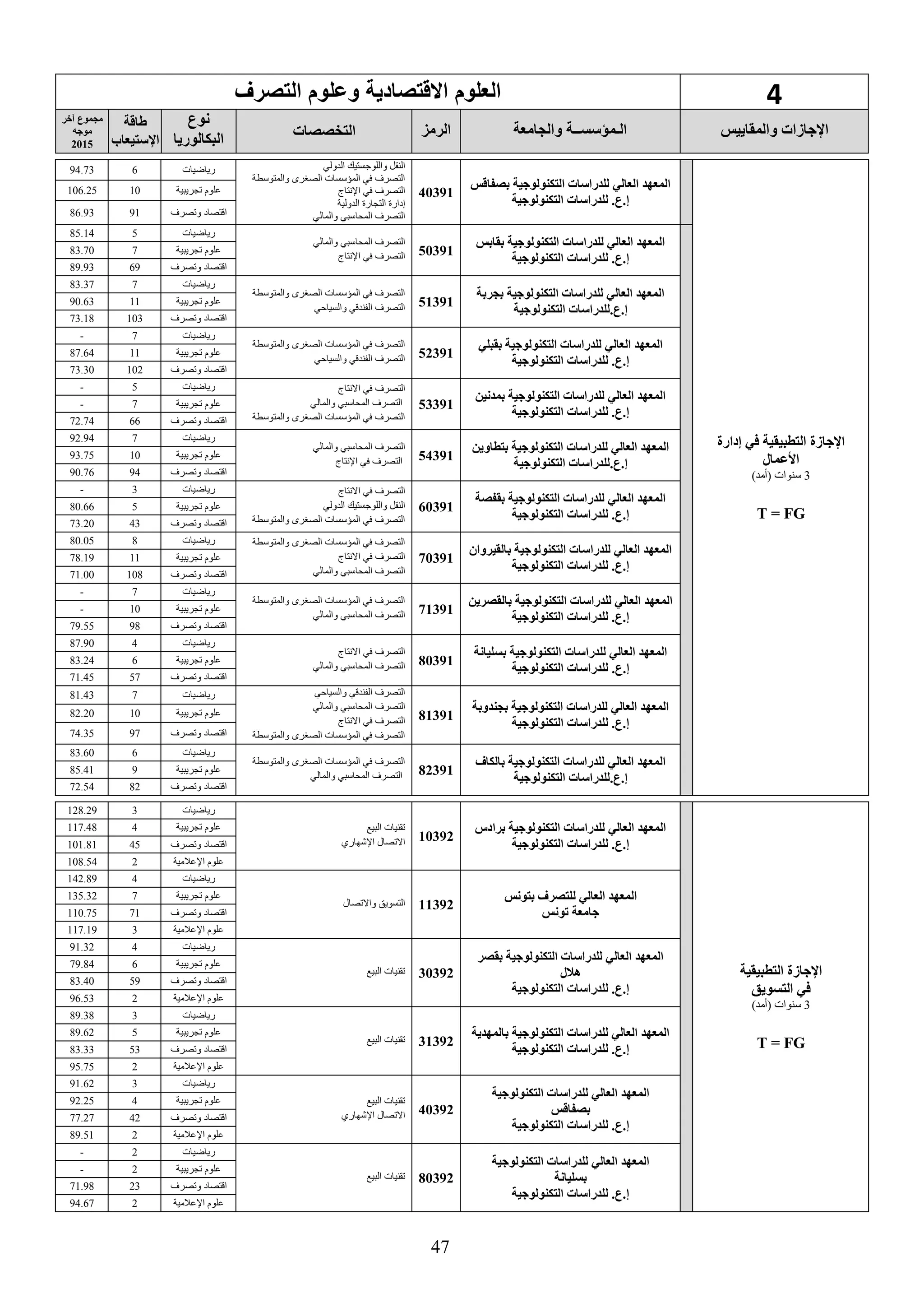 47
4‫التصرف‬ ‫وعلوم‬ ‫تصادية‬ ‫اال‬ ‫العلوم‬
‫والمقاييس‬ ‫اإلجاسات‬‫والجامعة‬ ‫الـمؤسســة‬‫الرمع‬‫التخصصات‬
‫نوع‬
‫البكالوريا‬
‫طاقة‬
‫اإلستيعاب‬
‫يخر‬ ‫مجموع‬
‫موجه‬
2015
‫في‬ ‫التطبيقية‬ ‫اإلجاسة‬‫إدارة‬
‫األعمال‬
3‫سنوات‬(‫أمد‬)
T = FG
‫بصفاقس‬ ‫التكنولوجية‬ ‫للدراسات‬ ‫العالي‬ ‫المعهد‬
‫التكنولوجية‬ ‫للدراسات‬ .‫إ.ع‬
40391
‫الدولي‬ ‫واللوجستيك‬ ‫النقل‬
‫والمتوسطة‬ ‫الصغرى‬ ‫المؤسسات‬ ‫في‬ ‫التصرف‬
‫اإلنتاج‬ ‫في‬ ‫التصرف‬
‫الدولية‬ ‫التجارة‬ ‫إدارة‬
‫والمالي‬ ‫المحاسبي‬ ‫التصرف‬
‫رياضيات‬694.73
‫تجريبية‬ ‫علوم‬10106.25
‫اقتصاد‬‫وتصرف‬9186.93
‫بقابس‬ ‫التكنولوجية‬ ‫للدراسات‬ ‫العالي‬ ‫المعهد‬
‫التكنولوجية‬ ‫للدراسات‬ .‫إ.ع‬
50391
‫والمالي‬ ‫المحاسبي‬ ‫التصرف‬
‫اإلنتاج‬ ‫في‬ ‫التصرف‬
‫رياضيات‬585.14
‫تجريبية‬ ‫علوم‬783.70
‫اقتصاد‬‫وتصرف‬6989.93
‫بجربة‬ ‫التكنولوجية‬ ‫للدراسات‬ ‫العالي‬ ‫المعهد‬
‫التكنولوجية‬ ‫إ.ع.للدراسات‬
51391
‫والمتوسطة‬ ‫الصغرى‬ ‫المؤسسات‬ ‫في‬ ‫التصرف‬
‫والسياحي‬ ‫الفندقي‬ ‫التصرف‬
‫رياضيات‬783.37
‫تجريبية‬ ‫علوم‬1190.63
‫اقتصاد‬‫وتصرف‬10373.18
‫بقبلي‬ ‫التكنولوجية‬ ‫للدراسات‬ ‫العالي‬ ‫المعهد‬
‫التكنولوجية‬ ‫للدراسات‬ .‫إ.ع‬
52391
‫والمتوسطة‬ ‫الصغرى‬ ‫المؤسسات‬ ‫في‬ ‫التصرف‬
‫والسياحي‬ ‫الفندقي‬ ‫التصرف‬
‫رياضيات‬7-
‫تجريبية‬ ‫علوم‬1187.64
‫اقتصاد‬‫وتصرف‬10273.30
‫بمدنين‬ ‫التكنولوجية‬ ‫للدراسات‬ ‫العالي‬ ‫المعهد‬
‫التكنولوجية‬ ‫للدراسات‬ .‫إ.ع‬
53391
‫االنتاج‬ ‫في‬ ‫التصرف‬
‫والمالي‬ ‫المحاسبي‬ ‫التصرف‬
‫والمتوسطة‬ ‫الصغرى‬ ‫المؤسسات‬ ‫في‬ ‫التصرف‬
‫رياضيات‬5-
‫تجريبية‬ ‫علوم‬7-
‫اقتصاد‬‫وتصرف‬6672.74
‫بتطاوين‬ ‫التكنولوجية‬ ‫للدراسات‬ ‫العالي‬ ‫المعهد‬
‫التكنولوجية‬ ‫إ.ع.للدراسات‬
54391
‫والمالي‬ ‫المحاسبي‬ ‫التصرف‬
‫اإلنتاج‬ ‫في‬ ‫التصرف‬
‫رياضيات‬792.94
‫تجريبية‬ ‫علوم‬1093.75
‫اقتصاد‬‫وتصرف‬9490.76
‫بقفصة‬ ‫التكنولوجية‬ ‫للدراسات‬ ‫العالي‬ ‫المعهد‬
‫التكنولوجية‬ ‫للدراسات‬ .‫إ.ع‬
60391
‫االنتاج‬ ‫في‬ ‫التصرف‬
‫الدولي‬ ‫واللوجستيك‬ ‫النقل‬
‫والمتوسطة‬ ‫الصغرى‬ ‫المؤسسات‬ ‫في‬ ‫التصرف‬
‫رياضيات‬3-
‫تجريبية‬ ‫علوم‬580.66
‫اقتصاد‬‫وتصرف‬4373.20
‫بالقيروان‬ ‫التكنولوجية‬ ‫للدراسات‬ ‫العالي‬ ‫المعهد‬
‫التكنولوجية‬ ‫للدراسات‬ .‫إ.ع‬
70391
‫والمتوسطة‬ ‫الصغرى‬ ‫المؤسسات‬ ‫في‬ ‫التصرف‬
‫االنتاج‬ ‫في‬ ‫التصرف‬
‫والمالي‬ ‫المحاسبي‬ ‫التصرف‬
‫رياضيات‬880.05
‫تجريبية‬ ‫علوم‬1178.19
‫اقتصاد‬‫وتصرف‬10871.00
‫بالقصرين‬ ‫التكنولوجية‬ ‫للدراسات‬ ‫العالي‬ ‫المعهد‬
‫التكنولوجية‬ ‫للدراسات‬ .‫إ.ع‬
71391
‫والمتوسطة‬ ‫الصغرى‬ ‫المؤسسات‬ ‫في‬ ‫التصرف‬
‫والمالي‬ ‫المحاسبي‬ ‫التصرف‬
‫رياضيات‬7-
‫تجريبية‬ ‫علوم‬10-
‫اقتصاد‬‫وتصرف‬9879.55
‫بسليانة‬ ‫التكنولوجية‬ ‫للدراسات‬ ‫العالي‬ ‫المعهد‬
.‫إ.ع‬‫التكنولوجية‬ ‫للدراسات‬
80391
‫االنتاج‬ ‫في‬ ‫التصرف‬
‫والمالي‬ ‫المحاسبي‬ ‫التصرف‬
‫رياضيات‬487.90
‫تجريبية‬ ‫علوم‬683.24
‫اقتصاد‬‫وتصرف‬5771.45
‫بجندوبة‬ ‫التكنولوجية‬ ‫للدراسات‬ ‫العالي‬ ‫المعهد‬
‫التكنولوجية‬ ‫للدراسات‬ .‫إ.ع‬
81391
‫والسياحي‬ ‫الفندقي‬ ‫التصرف‬
‫التصرف‬‫والمالي‬ ‫المحاسبي‬
‫االنتاج‬ ‫في‬ ‫التصرف‬
‫والمتوسطة‬ ‫الصغرى‬ ‫المؤسسات‬ ‫في‬ ‫التصرف‬
‫رياضيات‬781.43
‫تجريبية‬ ‫علوم‬1082.20
‫اقتصاد‬‫وتصرف‬9774.35
‫بالكاف‬ ‫التكنولوجية‬ ‫للدراسات‬ ‫العالي‬ ‫المعهد‬
‫التكنولوجية‬ ‫إ.ع.للدراسات‬
82391
‫والمتوسطة‬ ‫الصغرى‬ ‫المؤسسات‬ ‫في‬ ‫التصرف‬
‫والمالي‬ ‫المحاسبي‬ ‫التصرف‬
‫رياضيات‬683.60
‫تجريبية‬ ‫علوم‬985.41
‫اقتصاد‬‫وتصرف‬8272.54
‫التطبيقية‬ ‫اإلجاسة‬
‫التسويق‬ ‫في‬
3‫سنوات‬(‫أمد‬)
T = FG
‫برادس‬ ‫التكنولوجية‬ ‫للدراسات‬ ‫العالي‬ ‫المعهد‬
‫التكنولوجية‬ ‫للدراسات‬ .‫إ.ع‬
10392
‫البيع‬ ‫تقنيات‬
‫اإلشهاري‬ ‫االتصال‬
‫رياضيات‬3128.29
‫تجريبية‬ ‫علوم‬4117.48
‫اقتصاد‬‫وتصرف‬45101.81
‫اإل‬ ‫علوم‬‫عالمية‬2108.54
‫بتونس‬ ‫للتصرف‬ ‫العالي‬ ‫المعهد‬
‫ونس‬ ‫جامعة‬
11392‫واالتصال‬ ‫التسويق‬
‫رياضيات‬4142.89
‫تجريبية‬ ‫علوم‬7135.32
‫اقتصاد‬‫وتصرف‬71110.75
‫اإل‬ ‫علوم‬‫عالمية‬3117.19
‫بقصر‬ ‫التكنولوجية‬ ‫للدراسات‬ ‫العالي‬ ‫المعهد‬
‫هالل‬
‫التكنولوجية‬ ‫للدراسات‬ .‫إ.ع‬
30392‫البيع‬ ‫تقنيات‬
‫رياضيات‬491.32
‫تجريبية‬ ‫علوم‬679.84
‫اقتصاد‬‫وتصرف‬5983.40
‫اإل‬ ‫علوم‬‫عالمية‬296.53
‫بالمهدية‬ ‫التكنولوجية‬ ‫للدراسات‬ ‫العالي‬ ‫المعهد‬
‫التكنولوجية‬ ‫للدراسات‬ .‫إ.ع‬
31392‫البيع‬ ‫تقنيات‬
‫رياضيات‬389.38
‫تجريبية‬ ‫علوم‬589.62
‫اقتصاد‬‫وتصرف‬5383.33
‫اإل‬ ‫علوم‬‫عالمية‬295.75
‫التكنولوجية‬ ‫للدراسات‬ ‫العالي‬ ‫المعهد‬
‫بصفاقس‬
‫للدراسات‬ .‫إ.ع‬‫التكنولوجية‬
40392
‫البيع‬ ‫تقنيات‬
‫اإلشهاري‬ ‫االتصال‬
‫رياضيات‬391.62
‫تجريبية‬ ‫علوم‬492.25
‫اقتصاد‬‫وتصرف‬4277.27
‫اإل‬ ‫علوم‬‫عالمية‬289.51
‫التكنولوجية‬ ‫للدراسات‬ ‫العالي‬ ‫المعهد‬
‫بسليانة‬
‫التكنولوجية‬ ‫للدراسات‬ .‫إ.ع‬
80392‫البيع‬ ‫تقنيات‬
‫رياضيات‬2-
‫تجريبية‬ ‫علوم‬2-
‫اقتصاد‬‫وتصرف‬2371.98
‫اإل‬ ‫علوم‬‫عالمية‬294.67
 