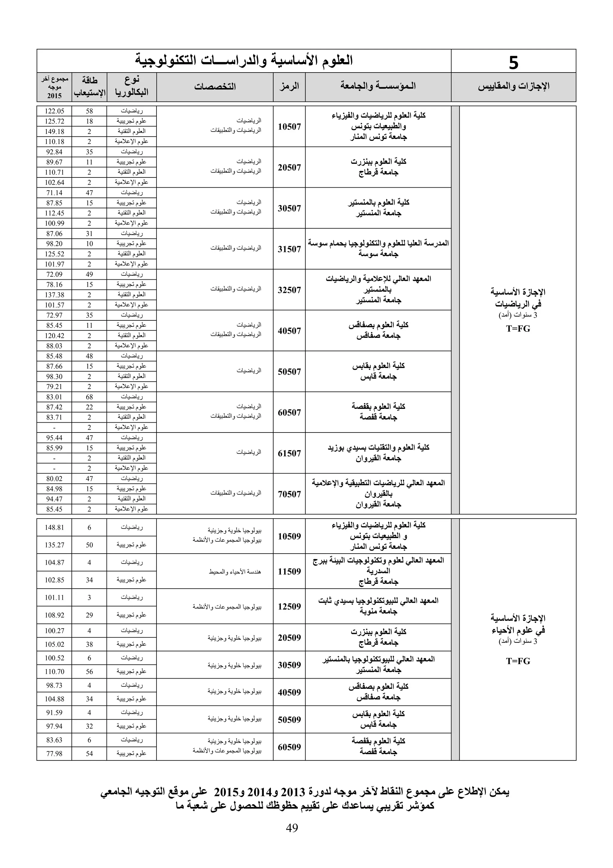 49
5‫والدراس‬ ‫األساسية‬ ‫العلوم‬‫ـــ‬‫التكنولوجية‬ ‫ات‬
‫والمقاييس‬ ‫اإلجاسات‬‫والجامعة‬ ‫الـمؤسســة‬‫الرمع‬‫التخصصات‬
‫نوع‬
‫البكالوريا‬
‫طاقة‬
‫اإلستيعاب‬
‫يخر‬ ‫مجموع‬
‫موجه‬
2015
‫األساسية‬ ‫اإلجاسة‬
‫الرياضيات‬ ‫في‬
3)‫(أمد‬ ‫سنوات‬
T=FG
‫العلوم‬ ‫كلية‬‫والفيعيا‬ ‫للرياضيات‬
‫بتونس‬ ‫والطبيعيات‬
‫المنار‬ ‫ونس‬ ‫جامعة‬
10507
‫الرياضيات‬
‫والتطبيقات‬ ‫الرياضيات‬
‫رياضيات‬58122.05
‫تجريبية‬ ‫علوم‬18125.72
‫التقنية‬ ‫العلوم‬2149.18
‫اإلعالمية‬ ‫علوم‬2110.18
‫ببنعرت‬ ‫العلوم‬ ‫كلية‬
‫قرطاج‬ ‫جامعة‬
20507
‫الرياضيات‬
‫والتطبيقات‬ ‫الرياضيات‬
‫رياضيات‬3592.84
‫تجريبية‬ ‫علوم‬1189.67
‫التقنية‬ ‫العلوم‬2110.71
‫اإلعالمية‬ ‫علوم‬2102.64
‫بالمنستير‬ ‫العلوم‬ ‫كلية‬
‫المنستير‬ ‫جامعة‬
30507
‫الرياضيات‬
‫والتطبيقات‬ ‫الرياضيات‬
‫رياضيات‬4771.14
‫تجريبية‬ ‫علوم‬1587.85
‫التقنية‬ ‫العلوم‬2112.45
‫اإلعالمية‬ ‫علوم‬2100.99
‫سوسة‬ ‫بحمام‬ ‫والتكنولوجيا‬ ‫للعلوم‬ ‫العليا‬ ‫المدرسة‬
‫سوسة‬ ‫جامعة‬
31507‫والتطبيقات‬ ‫الرياضيات‬
‫رياضيات‬3187.06
‫تجريبية‬ ‫علوم‬1098.20
‫التقنية‬ ‫العلوم‬2125.52
‫اإلعالمية‬ ‫علوم‬2101.97
‫المعهد‬‫والرياضيات‬ ‫لإلعالمية‬ ‫العالي‬
‫بالمنستير‬
‫المنستير‬ ‫جامعة‬
32507‫والتطبيقات‬ ‫الرياضيات‬
‫رياضيات‬4972.09
‫تجريبية‬ ‫علوم‬1578.16
‫التقنية‬ ‫العلوم‬2137.38
‫اإلعالمية‬ ‫علوم‬2101.57
‫بصفاقس‬ ‫العلوم‬ ‫كلية‬
‫صفاقس‬ ‫جامعة‬
40507
‫الرياضيات‬
‫الرياضيات‬‫والتطبيقات‬
‫رياضيات‬3572.97
‫تجريبية‬ ‫علوم‬1185.45
‫التقنية‬ ‫العلوم‬2120.42
‫اإلعالمية‬ ‫علوم‬288.03
‫بقابس‬ ‫العلوم‬ ‫كلية‬
‫قابس‬ ‫جامعة‬
50507‫الرياضيات‬
‫رياضيات‬4885.48
‫تجريبية‬ ‫علوم‬1587.66
‫التقنية‬ ‫العلوم‬298.30
‫علوم‬‫اإلعالمية‬279.21
‫بقفصة‬ ‫العلوم‬ ‫كلية‬
‫قفصة‬ ‫جامعة‬
60507
‫الرياضيات‬
‫والتطبيقات‬ ‫الرياضيات‬
‫رياضيات‬6883.01
‫تجريبية‬ ‫علوم‬2287.42
‫التقنية‬ ‫العلوم‬283.71
‫اإلعالمية‬ ‫علوم‬2-
‫بوسيد‬ ‫بسيدي‬ ‫والتقنيات‬ ‫العلوم‬ ‫كلية‬
‫القيروان‬ ‫جامعة‬
61507‫الرياضيات‬
‫رياضيات‬4795.44
‫تجريبية‬ ‫علوم‬1585.99
‫التقنية‬ ‫العلوم‬2-
‫اإلعالمية‬ ‫علوم‬2-
‫واإلعالمية‬ ‫التطبيقية‬ ‫للرياضيات‬ ‫العالي‬ ‫المعهد‬
‫بالقيروان‬
‫القيروان‬ ‫جامعة‬
70507‫والتطبيقات‬ ‫الرياضيات‬
‫رياضيات‬4780.02
‫تجريبية‬ ‫علوم‬1584.98
‫العلوم‬‫التقنية‬294.47
‫اإلعالمية‬ ‫علوم‬285.45
‫األساسية‬ ‫اإلجاسة‬
‫علوم‬ ‫في‬‫األحيا‬
3)‫(أمد‬ ‫سنوات‬
T=FG
‫والفيعيا‬ ‫للرياضيات‬ ‫العلوم‬ ‫كلية‬
‫بتونس‬ ‫الطبيعيات‬ ‫و‬
‫المنار‬ ‫ونس‬ ‫جامعة‬
10509
‫وجزيئية‬ ‫خلوية‬ ‫بيولوجيا‬
‫واألنظمة‬ ‫المجموعات‬ ‫بيولوجيا‬
‫رياضيات‬6148.81
‫علوم‬‫تجريبية‬50135.27
‫ببرج‬ ‫البيئة‬ ‫كنولوجيات‬ ‫و‬ ‫لعلوم‬ ‫العالي‬ ‫المعهد‬
‫السدرية‬
‫قرطاج‬ ‫جامعة‬
11509‫والمحيط‬ ‫األحياء‬ ‫هندسة‬
‫رياضيات‬4104.87
‫تجريبية‬ ‫علوم‬34102.85
‫ثاب‬ ‫بسيدي‬ ‫كنولوجيا‬ ‫للبيو‬ ‫العالي‬ ‫المعهد‬
‫منوبة‬ ‫جامعة‬
12509‫واألنظمة‬ ‫المجموعات‬ ‫بيولوجيا‬
‫رياضيات‬3101.11
‫تجريبية‬ ‫علوم‬29108.92
‫ببنعرت‬ ‫العلوم‬ ‫كلية‬
‫قرطاج‬ ‫جامعة‬
20509‫وجزيئية‬ ‫خلوية‬ ‫بيولوجيا‬
‫رياضيات‬4100.27
‫تجريبية‬ ‫علوم‬38105.02
‫بالمنستير‬ ‫كنولوجيا‬ ‫للبيو‬ ‫العالي‬ ‫المعهد‬
‫المنستير‬ ‫جامعة‬
30509‫وجزيئية‬ ‫خلوية‬ ‫بيولوجيا‬
‫رياضيات‬6100.52
‫تجريبية‬ ‫علوم‬56110.70
‫بصفاقس‬ ‫العلوم‬ ‫كلية‬
‫صفاقس‬ ‫جامعة‬
40509‫وجزيئية‬ ‫خلوية‬ ‫بيولوجيا‬
‫رياضيات‬498.73
‫تجريبية‬ ‫علوم‬34104.88
‫بقابس‬ ‫العلوم‬ ‫كلية‬
‫قابس‬ ‫جامعة‬
50509‫وجزيئية‬ ‫خلوية‬ ‫بيولوجيا‬
‫رياضيات‬491.59
‫تجريبية‬ ‫علوم‬3297.94
‫العلوم‬ ‫كلية‬‫بقفصة‬
‫قفصة‬ ‫جامعة‬
60509
‫وجزيئية‬ ‫خلوية‬ ‫بيولوجيا‬
‫واألنظمة‬ ‫المجموعات‬ ‫بيولوجيا‬
‫رياضيات‬683.63
‫تجريبية‬ ‫علوم‬5477.98
‫يمكن‬‫اإلطالع‬‫على‬‫مجموع‬‫النقاط‬‫آلخر‬‫موجه‬‫لدورة‬2013‫و‬2014‫و‬2015‫على‬‫موقع‬‫التوجيه‬‫الجامعي‬
‫كمؤدر‬‫قريبي‬‫يساعدك‬‫على‬‫قييم‬‫وظك‬ ‫ح‬‫للحصول‬‫على‬‫دعبة‬‫ما‬
 